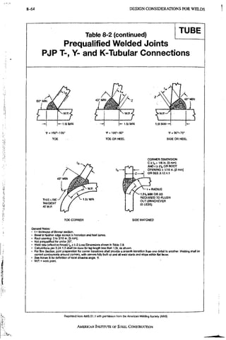 AISC steel manual