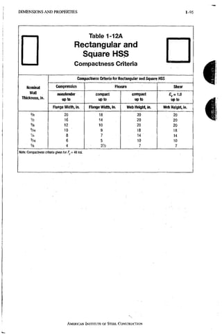 DIMENSIONS A N D PROPERTIES 1-95
Table 1-12A
Rectangular and
Square HSS
Compactness Criteria
Compactness Criteria for Rectangular and Square HSS
Nominal Compression Flexure Shear
Wall nonslender compact compact C^=1.0
Thickness, In. up to up to up to up to
Flange Width, in. Flange Width, in. Web Height, in. Web Height, in.
% 20 18 20 20
V2 16 14 20 20
% 12 10 20 20
5/16 10 9 18 18 "
V4 8 7 14 14
3/16 6 5 10 10
Vs 4 3V2 7 7
Note: Compactness criteria given for ^ = 4 6 l(si.
I
I
AMERICAN INSTITUTE OF STEEL, CONSTRUCTION
 