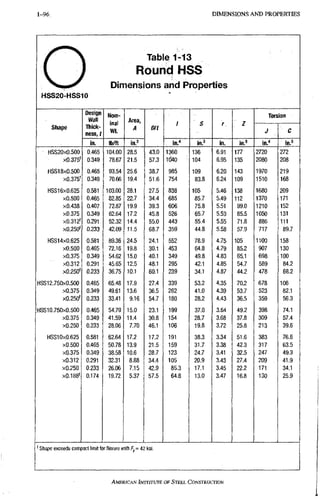 1-96 D I M E N S I O N S A N D P R O P E R T I E S
o
HSS20-HSS10
Table 1-13
Round HSS
Dimensions and Properties
Shape
Design
Wall
THIck-
ness, t
Nom-
inal
Wt.
Area,
A DIt
/ S r Z
Torsion
Shape
Design
Wall
THIck-
ness, t
Nom-
inal
Wt.
Area,
A DIt
/ S r Z
J C
In. lb/ft in,2 in." in.' in. in.' in." m.'
HSS20X0.500 0.465 104.00 28.5 43.0 1360 136 6,91 177 2720 272
xO.375' 0.349 78,67 21.5 57.3 1040 104 6,95 135 2080 208
HSS18x0.500 0.465 93.54 25.6 38.7 985 109 6,20 143 1970 219
xO.375' 0.349 70.66 19.4 51.6 754 83,8 6.24 109 1510 168
HSS16x0.625 0,581 103.00 28.1 27.5 838 105 5,46 138 1680 209
xO.500 0.465 82.85 22.7 34.4 685 85,7 5,49 112 1370 171
x0,438 0,407 72.87 19.9 39,3 606 75,8 5.51 99.0 1210 152
xO.375 0,349 62.64 17.2 45,8 526 65,7 5.53 85.5 1050 131
xO.312' 0,291 52.32 14.4 55,0 443 55,4 5.55 71.8 886 111
x0.250f 0,233 42.09 11.5 68,7 359 44.8 5.58 57.9 717 89.7
HSS14x0,625 0,581 89.36 24.5 24,1 552 78.9 4.75 105 1100 158
xO.500 0,465 72.16 19.8 30,1 453 64.8 4.79 85.2 907 130
xO.375 0.349 54,62 15.0 40,1 349 49.8 4.83 65.1 698 100
xO.312 0.291 45.65 12.5 48,1 295 42.1 4.85 54.7 589 84.2
XO.250': 0.233 36,75 10.1 60,1 239 34,1 4.87 44.2 478 68.2
HSS12.750x0.500 0.465 65,48 17.9 27,4 339 53,2 4.35 70.2 678 106
xO.375 0.349 49.61 13,6 36,5 262 41,0 4.39 53.7 523 82.1
xO.250' 0.233 33.41 9.16 54,7 180 28,2 4.43 36.5 359 56.3
HSS10.750x0.500 0.465 54.79 15,0 23,1 199 37,0 3.64 49.2 398 74.1
xO.375 0,349 41.59 11.4 30.8 154 28.7 3.68 37.8 309 57.4
xO.250 0,233 28,06 7,70 46,1 106 19.8 3.72 25.8 213 39.6
HSS10x0.625 0,581 62.64 17.2 17,2 191 38.3 3.34 51,6 383 76.6
xO.500 0.465 50,78 13.9 21,5 159 31.7 3.38 42.3 317 63.5
xO.375 0,349 38.58 10.6 28,7 123 24.7 3.41 32.5 247 49.3
xO.312 0,291 32.31 8.88 34,4 105 20.9 3.43 27.4 209 41.9
X0.Z50 0.233 26.06 7.15 42,9 85.3 17,1 3.45 22.2 171 34.1
xO.188' 0,174 19.72 5.37 57.5 64.8 13,0 3.47 16,8 130 25.9
'Shape exceeds compact limit for flexure with fj, = 42 ksi.
AMERKAN iNSTfTUTE OF STEEL CONSTRUCTION
 