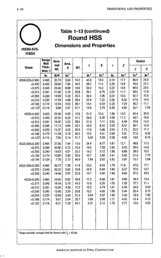 1-98 DIMENSIONS A N D PROPERTIES 1-98
o
HSS6.625-
HSS5
Table 1-13 (continued)
Round HSS
Dimensions and Properties
Shape
Design
Wall
Thick-
ness, t
Nom-
inal
Wl.
Area,
A V/t
/ S r Z
Totsion
Shape
Design
Wall
Thick-
ness, t
Nom-
inal
Wl.
Area,
A V/t
/ S r Z
J C
Shape
in. lb/ft in.'
V/t
in.' in.' in. in.^ in." in.'
HSS6.625x0.500 0.465 32.74 9.00 14.2 42.9 13,0 2,18 17.7 • 85.9 25,9
xO.432 0.402 28.60 7.86 16.5 38.2 11.5 2,20 15.6 76.4 23,1
xO.375 0.349 25.06 6.88 19.0 34.0 10.3 2.22 13.8 68.0 20.5
xO.312 0.291 21,06 5.79 22.8 29.1 8.79 2.24 11,7 58.2 17,6
xO.280 0.260 18.99 5.20 25.5 26.4 7.96 2:25 10,5 52,7 15,9
xO.250 0.233 17.04 4.68 28.4 23.9 7.22 2.26 9,52 47,9 14,4
xO.188 0.174 12.94 3.53 38.1 18.4 5.54 2.28 7,24 36.7 11.1
xO.125' 0.116 8.69 2.37 57.1 12.6 3.79 2.30 4,92 25:1 7.59
HSS6x0.500 0.465 29.40 8.09 12.9 31.2 10.4 1.96 14,3 62,4 20.8
xO.375 0.349 22.55 6.20 17.2 24,8 8.28 2.00 11,2 49.7 16.6
x0,312 0,291 18.97 5.22 20.6 21,3 7.11 2.02 9,49 42,6 14.2
xO.280 0,260 17.12 4.69 23.1 19,3 6.45 2.03 8,57 38,7 12.9
xO.250 0.233 15,37 4.22 25.8 17,6 i 8 6 2,04 7,75 35,2 11,7
xO.188 0.174 11,68 3.18 34.5 13:5 4,51 2,06 5.91 27,0 9.02
x0.125« 0.116 7,85 2.14 51.7 9,28 3,09 2,08 4,02 18,6 6.19
HSS5.563x0.500 0.465 27,06 7.45 12.0 24,4 8,77 1,81 12,1 48,8 17.5
xO.375 0.349 20.80 5.72 15.9 19,5 . 7,02 1,85 9,50 39,0 14.0
xO.258 0.240 14.63 4.01 23.2 14.2 5.12 1,88 6,80 28,5 10.2
xO.188 0.174 10.80 2.95 32,0 10.7 3.85 1,91 5.05 21,4 7.70
xO.134 0.124 7.78 2.12 44.9 7.84 2,82 1,92 3.67 15,7 5.64
HSS5.500x0.500 0.465 26.73 7,36 11,8 23.5 8,55 1.79 11.8 47,0 17,1
xO.375 0.349 20.55 5,65 ,15.8 18.8 6.84 1.83 9,27 37,6 13,7
xO.258 0.240 14.46 3,97 22,9 13.7 5.00 1.86 6,64 27,5 10,0
HSS5X0.500 0.465 24.05 6.62 10.8 17.2 6.88 1.61 9,60 34.4 13.8
xO.375 0.349 18.54 5.10 14.3 13.9 5.55 1.65 7,56 27.7 11,1
xO.312 0.291 15.64 4.30 17.2 12.0 4.79 1.67 6,46 24.0 9,58
xO.258 0.240 13.08 3,59 20.8 10.2 4.08 1.69 5,44 20.4 8,15
xO.250 0.233 12.69 3,49 21.5 9,94 3.97 1.69 5,30 19.9 7,95
xO.188 0.174 9.67 2.64 28.7 7,69 3.08 .1.71 4,05 15.4 6,15
xO.125 0.116 6.51 1.78 43.1 5,31 2.12 1.73 2,77 10.6 4,25
' Shape exceeds compact limit for flexure with 42 ksi.
AMERICAN INSTITUTE OFSTEEL,CONSTRUCTION
 