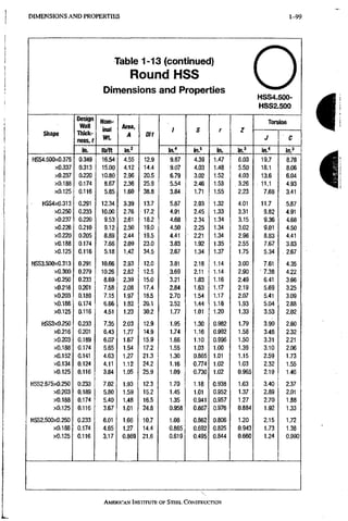 D I M E N S I O N S A N D PROPERTIES 1-99
Table 1-13 (continued)
Round HSS
Dimensions and Properties o
HSS4.500-
HSS2.500
Shape
Design
Wall
Thick-
ness, t
Nom-
inal
W t
Area,
A D/t
/ S r Z
Torsion
Shape
Design
Wall
Thick-
ness, t
Nom-
inal
W t
Area,
A D/t
/ S r Z
J C
Shape
in. lb/ft m}
D/t
in," in.' in. in? in," •m?
HSS4.500x0.375 0.349 16.54 4.55 12.9 9.87 4.39 1.47 6.03 19.7 8,78
xO.337 0.313 15.00 4.12 14,4 9.07 4.03 1.48 5.50 18.1 8,06
xO.237 0.220 10.80 2.96 20.5 6.79 3.02 1.52 4,03 13.6 6,04
xO.188 0.174 8.67 2.36 25.9 5.54 2.46 1.53 , 3,26 11.1 4,93
xO.125 0.116 5.85 1.60 38.8 3.84 ; 1.71 1.55 2.23 7.68 3,41
HSS4X0.313 0.291 12.34 3.39 13.7 5.87 2.93 1.32 4.01 11.7 ,5,87
xO.250 0.233 10.00 2.76 17.2 4.91 2.45 1.33 3.31 9.82 4,91
xO.237 0.220 9.53 2.61 18.2 4.68 2.34 1.34 3.15 9.36 4,68
xO.226 0.210 9.12 2.50 19.0 4.50 2.25 1.34 3.02 9.01 4,50
xO.220 0.205 8.89 2.44 19.5 4.41 2.21 1,34 2.96 8.83 4,41
xO.188 0.174 7.66 2.09 23.0 3.83 1.92 1.35 2.55 7,67 3,83
xO.125 0.116 5.18 1.42 34,5 2.67 1.34 1.37 1.75 5.34 . 2,67
HSS3.500x0.313 0.291 10.66 2.93 12.0 3.81 2.18 1.14 3.00 7,61 4,35
xO.300 0.279 10.26 2.82 12.5 3.69 2.11 1.14 2.90 7,38 4,22
xO.250 0.233 8.69 2.39 15.0 3.21 1.83 1.16 2.49 6,41 3,66
xO.216 0.201 7.58 2.08 , 17,4 2.84 1.63 1.17 2.19 5,69 3,25
xO.203 0.189 7.15 1.97 18,5 2.70 1.54 1.17 2.07 5,41 3,09
xO.188 0.174 6.66 1.82 20,1 2.52 1.44 1.18 1.93 5,04 2,88
xO.125 0.116 4.51 1.23 30.2 1.77 1.01 1.20 1.33 3,53 2,02
HSS3X0.250 0.233 7.35 2.03 12.9 1.95 1.30 0.982 1.79 3,90 2,60
xO.216 0.201 6.43 1.77 14.9 1.74 1.16 0.992 1,58 3,48 2,32
xO.203 0.189 6.07 1.67 15.9 1.66 1.10 0.996 1.50 3,31 2,21
xO.188 0.174 5.65 1.54 17.2 1.55 1.03 1.00 1.39 3,10 2,06
x0,152 0.141 4.63 1.27 21.3 1.30 0.865 1.01 1.15 2,59 1,73
xO.134 0.124 4.11 1.12 24.2 1.16 0.774 1.02 1.03 2,32 1,55
xO.125 0.116 3.84 1.05 25.9 1.09 0.730 1.02 0.965 2,19 1,46
HSS2.875x0.250 0.233 7.02 1.93 12.3 1.70 1.18 0.938 1.63 3,40 2,37
xO.203 0.189 5.80 1.59 15.2 1.45 1.01 0.952 1.37 2,89 2.01
xO.188 0,174 5.40 1.48 16.5 1.35 0.941 0.957 1.27 2,70 1.88
xO.125 0.116 3.67 1.01 24.8 0.958 0.667 0.976 0.884 1,92 1.33
HSS2.500x0.250 0.233 6.01 1.66 10.7 1.08 0.862 0.806 1.20 2,15 1.72
xO.188 0.174 4.65 1.27 14.4 0.865 0,692 0.825 0.943 1,73 1.38
xO.125 0.116 3.17 0.869 21.6 0.619 0,495 0.844 0.660 1,24 0.990
AMERICAN INSTITUTE OFSTEEL,CONSTRUCTION
 