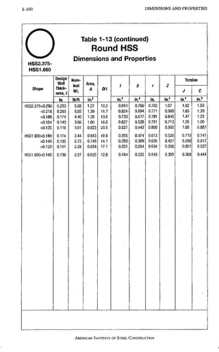 1-100 DIMENSIONS A N D PROPERTIES
o
HSS2.375-
HSS1.660
Table 1-13 (continued)
Round HSS
Dimensions and Properties
Shape
Design
Wail
Tiiicic-
ness,t
in.
Nom-
inal
WL
lb/ft
Area,
A
in^
DIt
in." in,' in. in.'
Torsion
in." in.^
HSS2.375x0.250
x0,218
xO.188
xO.154
xO.125
HSS1.900x0.188
xO.145
xO.120
HSS1.660x0,140
0.233
0.203
0.174
0.143
0.116
0.174
0.135
0.111
0.130
5.68
5.03
4.40
3.66
3.01
3,44
2.72
2.28
2,27
1.57
1.39
1,20
1,00
0.823
0,943
0.749
0,624
0.625
10.2
11.7
13.6
16.6
20.5
10.9
14.1
17.1
1^8
0.910
0.824
0.733
0.627
0.527
0.355
0.293
0.251
0:i84
0.766
0.694
0.617
0.528
0.443
0.374
0.309
0.264
0.222
0.762
0.771
0.781
0.791
0.800
0.613
0,626
0,634
0,543
1.07
0.960
0.845
•0.713
0.592
0.520
0.421
0.356
0.305
1,82
1.65
1.47
1.25
1.05
0,710
0.586
0.501
0.368
1.53
1.39
1.23
1.06
0.887
0,747
0.617
0.527
0.444
AMERICAN INSTITUTE OF STEEL CONSTRUCTION
 
