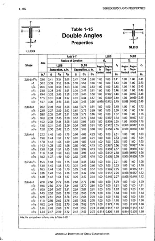 1-102 DIMENSIONS A N D PROPERTIES
L i
Y
LLBB
Table 1-15
Double Angles
Properties Y
SLBB
Shape
Area
Axis Y-Y LLBB SLBB
Shape
Area
Radius of Gyration a.
r.
Qs
Shape
Area
LLBB SLBB Angles
in
Angles
Sepa-
rated
r. Angles
in
Angles
Sepa-
rated
Shape
Area
Separation, s, in. Separation, $, in.
Angles
in
Angles
Sepa-
rated
r. Angles
in
Angles
Sepa-
rated
Shape
in.2 0 3/8 3/4 0 3/8 5/4
Contact
Angles
Sepa-
rated
in.
Contact
Angles
Sepa-
rated
in.
2L8X8X1V8 33.6 3.41 3.54 3.68 3.41 3.54 3,68 1.00 1.00 2.41 . 1.00 1.00 2.41
x1 30.2 3,39 3.52 3.66 3.39 3.52 3.66 1.00 1.00 2.43 1.00 1.00 2.43
x % 26.6 3.36 3,50 3.63 3.36 3.50 3.63 1.00 1.00 2,45 1.00 1.00 2.45
xV4 23.0 3.34 3.47 3.61 3.34 3.47 3;61 1.00 1.00 2,46 1.00 1.00 2.46
x % 19.4 3.32 3.45 3.58 3.32 3.45 3.58 1.00 0.997 2,48 1,00 0.997 2.48
x3/I6 17,5 3.31 3.44 3.57 3.31 3.44 3.57 1.00 0.959 2,49 1.00 0.959 2.49
xV2 15.7 3.30 3.43 3.56 3.30 3,43 3.56 0,998 0.912 2,49 0.998 0.912 2.49
2L8x6x1 26.2 2.39 2.52 2.66 3.63 3,77 3.91 1.00 1.00 2.49 1.00 1.00 1.72
x % 23.0 2.37 2.50 2.63 3.61 3.75 3.89 1.00 1.00 2.50 1.00 1.00 1.74
X3/4 20.0 2.35 2.47 2.61 3.59 3.72 3.86 1.00 1.00 2.52 1.00 1.00 1.75
X% 16.8 2.33 2.45 2.59 3.57 3.70 3.84 1.00 0.997 2.54 1,00 0.997 1.77
X'/16 15.2 2.32 2.44 2.58 3.55 3.69 3.83 1.00 0.959 2.55 1.00 0.959 1.78
XV2 13.6 2.31 2.43 2.56 3,54 3.68 3.81 1.00 0.912 2,55 0.998 0.912 1.79
X'/16 12.0 2.30 2.42 2,55 3.53 3.66 3.80 1.00 0.850 2.56 0.938 0.850 1.80
2L8x4x1 22.2 1,46 1.60 1.75 3.94 4.08 4.23 1,00 , 1.00 2,51 1.00 1.00 1.03
x % 19.6 1.44 1.57 1.72 3.91 4.06 4.21 1.00 1.00 2.53 ^ 1.00 1.00 1.04
x % 17.0 1.42 1.55 1,69 3.89 4.03 4.18 1.00 1.00 2.55 1.00 1.00 1.05
x % 14.3 1,39 1.52 1.66 3.86 4.00 4.15 1.00 0.997 2.56 1.00 0.997 1.06
x'/ie 13.0 1.38 1.51 1.65 3.85 3.99 4.13 1.00 0.959 2.57 1.00 0.959 1.07
xVs 11.6 1.38 1.50 1.63 3.83 3.97 4,12 1.00, 0.912 2.58 0.998 0.912 1.08
XV16 10.2 1.37 1.49 1.62 3.82 3.96 4,10 1,00 0.850 2.59 0.938 0.850 1.09
2L7x4x% 15.5 1.48 1.61 1.75 3.34 3.48 3,63 1.00 1.00 2.21 1.00 1.00 1.08
X5/8 13.0 1.45 1.58 1.73 3.31 3.46 3,60 1.00 1.00 2.23 1.00 1.00 1.10
xVa 10.5 1.44 1.56 1.70 3.29 3.43 3.57 1.00 0.965 2.25 1.00 0.965 1.11
x'/l6 9.26 1.43 1.55 1.68 3.28 3.42 3.56 1.00 0.912 2.26 0.998^ 0.912 1.12
8.00 1.42 1.54 1.67 3.26 3.40 3.54 1.00 0.840 2.27 0.928 0.840 1.12
2L6x6x1 22.0 2.58 2.72 2.86 2.58 2.72 2.86 1.00 1.00 1.79 1.00 1.00 1.79
•x% 19.5 2.56 2.70 2.84 2.56 2.70 2.84 1.00 1.00 1.81 1.00 1.00 1,81
X3/4 16.9 2.54 2,67 2.81: 2.54 2.67 2.81 1.00 1.00 1.82 1.00 1.00 1,82
x^/a 14.3 2.52 2.65 2.79 2.52 2.65 2.79 1.00 1.00 1.84 1.00 1.00 1,84
X«/16 12.9 2.51 2.64 2,78 2.51 2.64 2.78 1.00 1.00 1,85 1.00 1.00 1,85
xV2 11,5 2.50 2.63 2,76 2.50 2.63 2.76 1.00 1.00 1,86 1.00 1.00 1.86
10.2 2.49 2.62 2,75 2.49 2.62 2.75 1.00 0.973 1.86 1.00 0.973 1.86
xVs 8.76 2.48 2.60 2.74 2.48 2.60 2.74 0.998 0,912 1.87 0.998 0.912 1.87
xVre 7.34 2.47 2.59 2.72 2.47 2.59 2.72 0.914 0.826 1.88 0.914 0.826 1.88
Note: For compactness criteria, refer to Table 1-7B.'
AMERICAN INSTITUTE OF STEEL CoNSTRUcrtoN
 