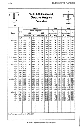 1-104 DIMENSIONS A N D PROPERTIES
Table 1-15 (continued)
Double Angles
Properties
Shape
Area
Axis*-* LLBB SLBB
Shape
Area
Radius of Gyration 0, £
r.
Shape
Area
LLB6 SLBB
Angles
in
Angles
Sepa-
rated
Angles
in
Angles
Sepa-
rated
r.
Shape
Area
Separation, s, in. Separation, s, in.
Angles
in
Angles
Sepa-
rated
Angles
in
Angles
Sepa-
rated
r.
Shape
in^ 0 3/8 '/4 0 3/8 3/4
Contact
Angles
Sepa-
rated
in.
Contact
Angles
Sepa-
rated
in.
2L6x4x% 16.0 1.57 1.71 1.86 2.82 2.96 3.11 1.00 1.00 1.86 1.00 1.00 1.10
X3/4 13.9 1.55 1.68 1.83 2.80 2.94 3.08 1.00 1.00 1.88 1.00 1.00 1.12
X 5 / 6 11.7 1.53 1.66 1.80 2.77 2.91 3.06 1.00 1.00 1.89 1.00 1.00 1.13
xS/ie 10.6 1.52 1.65 1.79 2.76 2.90 3.04 1,00 1.00 1.90 1.00 1.00 1.14
X V 2 9.50 1.51 1.64 1.77 2.75 2.89 3.03 1,00 1.00 1.91 1.00 1.00 1.14
X ' / 1 6 8.36 1.50 1.62 1.76 2.74 2.88 3.02 I , O O : 0.973 1.92 1.00 0.973 1.15
X 3 / 8 7.22 1.49 1.61 1,75 2,73 2.86 3.00 1,00, 0.912 1.93 0.998 0.912 1.16
X 5 / I 6 6.06 1.48. 1.60 1.74 2.72 2.85 2.99 1.00 0.826 1.94 0.914 0.826 1.17
2L6X3V2XV2 9.00 1.27 1.40 1.54 2.82 Z96 3.11 1.00 1.00 1.92 1.00 1.00 0.968
x % 6.88 1.26 1.38 1.52 2.80 2.94 3.08 1.00 0.912 1.93 0.998 0.912 0.984
, -xVie 5.78 1.25 1.37 1.50 2.78 2.92 3.06 1.00 0.826 1.94 0.914 0.826 0.991
. 2L5x5x% 16.0 2.16 2.30 2.44 2.16 2.30 2,44 1.00 1.00 1.49 1.00 1.00 1.49
X 3 / 4 14.0 2.13 2.27 2.41 2,13 2.27 2,41 1.00 1.00 1.50 1.00 1.00 1.50
X % 11.8 2.11 2.25 2.39 2,11 2,25 2,39 1.00 1.00 1.52 1.00 1.00 1.52
xVz 9.58 2.09 2.22 2.36 2.09 2.22 2,36 1.00 1.00 1.53 1.00 1.00 1.53
X ' / 1 6 8.44 2.08 2.21 2.35 2.08 2.21 2,35 1.00 1.00 1.54 1.00 1.00 1.54
X 3 / 6 ' 7.30 2.07 2.20 2.34 2.07 2.20 2,34 1.00 0.983 1.55 1.00 0.983 1.55
x5/ie 6,14 2.06 2.19 2.32 2.06 2.19 2,32 0.998 0.912 1.56 0.998 0.912 1.56
2L5X3V2X3/4 11.7 1.39 1.53 1.68 2.33 2.47 2,62 1.00 1.00 1.55 1.00 1.00 0.974
yPh 9.86 1.37 1.50 1.65 2.30 2.45 2,59 1.00 1,00 1,56 1.00 1.00 0.987
xVz 8.00 1.35 1.48 1,62 2.28 2.42 2,57 1.00 1,00 1,58 1.00 1,00 1.00
x % 6.10 1.33 1.46 1.59 2.26 2.39 2,54 1.00 0,983 1,59 1.00 0,983 1.02
X5/16 5.12 1.32 1.44 1.58 2.25 2,38 2.52 1.00 0.912 1,60 0.998 0,912 1.02
xV4 4.14 1.31 1.43 1.57 2.23 2.37 2.51 1.00 0.804 1.61 0,894 0,804 1.03
2L5X3XV2 7.50 1.11 1.24 1.39 2.35 2.50 2.64 1.00 1.00 1.58 1.00 1,00 0.824
xVl6 6.62 1.10 1.23 1.38 2.34 2.48 2.63 1.00 1.00 1.59 1,00 1,00 0.831
x % 5.72 1.09 1.22 1.36 2.33 2.47 2.62 1.00 0983 1.60 1,00 0983 0.838
X 5 / I 6 4.82 1.08 1.21 1.35 2.32 2.46 2.60 1.00 0.912 1.61 0.998 0,912 0.846
xVi 3.88 1.07 1.19 1.33 2.30 2.44 2.58 1.00 0.804 1.62 0.894 0.804 0.853
Note; For compactness criteria, refer to Table 1-7B.
AMERICAN INSTITUTE OF STEEL CONSTRUCTION
 