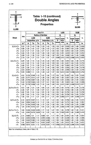 1-108 D I M E N S I O N S A N D P R O P E R T I E S
Table 1-15 (continued)
Double Angles
Properties
SLBB
Shape
Aiea
AxisY-Y LLBB SLBB
Shape
Aiea
Radius of Gyration Qs
r ,
in.
Qs
fx
Shape
Aiea
LLBB SLBB
Angles
in
Contact
Angles
Sepa-
rated
r ,
in.
Angles
in
Contact
Angles
Sepa-
rated
fx
Shape
Aiea
Separation, s, in. Separation, s, in.
Angles
in
Contact
Angles
Sepa-
rated
r ,
in.
Angles
in
Contact
Angles
Sepa-
rated
fx
Shape
in.' 0 '/a 3/4 0 3/8 3/4
Angles
in
Contact
Angles
Sepa-
rated
r ,
in.
Angles
in
Contact
Angles
Sepa-
rated
in.
2L3X3XV2 5.52 1.29 1.43 1.58 1.29 1.43 1.58 1.00 1.00 0,895 1.00 1,00 0.895
yJhs 4.86 1.28 1.42 1.57 1.28 1.42 1.57 1.00. 1.00 0,903 1.00 1.00 0.903
x % 4.22 1.27 1.41 1.55 1.27 1.41 1.55 1.00 1.00 . 0,910 1.00 1.00 0.910
X5/16 3.56 1.26 1.39 1.54 1.26 1.39 1.54 1.00 1.00 0,918 1.00 1.00 0.918
xV4 2.88 1.25 1.38 1.52 1.25 1.38 1.52 1.00 1.00 0,926 1.00 1.00 0.926
X 3 / I 6 2.18 1.24 1.37 1.51 1.24 1.37 1.51 0.998 0.912 0,933 0,998 0.912 0.933
2L3X2V2XV2 5.00 1.04 1.18 1.33 1.35 1.49 1.64 1.00 1.00 0,910 1.00 1.00 0.718
xVl6 4.44 1.02 1.16 1.32 1.34 1.48 1.63 1.00 1.00 0.917 1,00 1.00 0.724
X 3 / 8 3.86 1.01 1.15 1.30 1.32 1.46 1.61 1,00 1,00 0.924 1.00 1.00 0.731
X 5 / I 6 3.26 1.00 1.14 1.29 1.31 1.45 1.60 1.00 1.00 0.932 1.00 1,00 0.739
xV4 2.64 0.991 1.12 1.27 1.30 1.44 1.58 1.00 1.00 0.940 1.00 1.00 0.746
2.00 0.980 1.11 1.25 1.29 1.42 1.57 1.00 0.912 0.947 0.998 0.912 0.753
2 L 3 X 2 X V 2 4.52 0.795 0.940 1.10 1.42 1.56 1.72 1.00 1.00 0.922 1.00 1.00 0.543
X 3 / 8 3.50 0.771 0.911 1.07 1.39 1.54 1.69 1.00 1,00 0.937 1.00 1.00 0.555
xVie 2.96 0.760 0.897 1.05 1.38 1.52 1.67 1.00 1,00 0.945 1.00 1.00 0.562
xVA 2.40 0.749 0.883 1.03 1.37 1.51 1.66 1.00 1,00 0.953 1.00 1.00 0.569
X3/16 1.83 0.739 0.869 1.02 1.35 1.49 1.64 1.00 0.912 0.961 0.998 0.912 0.577
2 L 2 V 2 X 2 V 2 X V 2 4.52 1.09 1.23 1.39 1.09 1.23 1.39 1.00 1.00 0.735 1.00 1.00 0.735
x % 3.46 1.07 1.21 1.36 1.07 1.21 1.36 1.00 1.00 0.749 1.00 1.00 0.749
xVl6 2 . 9 2 1.05 1.19 1.34 1.05 1.19 1.34 1.00 1.00 0.756 1.00 1.00 0.756
xV4 2.38 1.04 1.18 1.33 1.04 1.18 1.33 1.00 1.00 0.764 1.00 1.00 0.764
1.80 1.03 1.17 1.31 1.03 1.17 1.31 1.00 0.983 0.771 1.00 0.983 0.771
2 L 2 V 2 X 2 X % 3.10 0.815 0.957 1.11 1.13 1.27 1,42 1.00 1.00 0.766 1.00 1.00 0,574
X 5 / I 6 2.64 0.804 0 . 9 4 3 1.10 1.12 1.26 1.41 1.00 1.00 0.774 1.00 1.00 0,581
xV4 2.14 0.794 0.930 1.08 1.10 1.24 1.39 1.00 1.00 0.782 1.00 1.00 0,589
X 3 / I 6 1.64 0.784 0.916 1.07 1.09 1.23 1.38 1.00 0.983 0.790 1.00 0.983 0.597
2 L 2 V 2 X 1 V 2 X V 4 1.89 0.554 0.694 0.852 1.17 1.32 1.47 1.00 1.00 0.792 1.00 1.00 0.411
X 3 / I 6 1.45 0.543 0.679 0.834 1.16 1.30 1.45 1.00 0.983 0.801 1.00 0,983 0.418
2L2x2x% 2.74 0.865 1.01 1.17 0.865 1.01 1.17 1.00 1.00 0.591 1.00 1.00 0.591
X 5 / I 6 2.32 0.853 0.996 1.15 0.853 0.996 1.15 1.00 1.00 0.598 1,00 1.00 0.598
xV4 1.89 0.842 0.982 1.14 0.842 0.982 1.14 1.00 1,00 0.605 1.00 1.00 0.605
X 3 / I 6 1.44 0.831 0.967 1.12 0.831 0.967 1.12 1.00 1.00 0.612 1,00 1.00 0.612
xVo 0.982 0.818 0.951 1.10 0.818 0.951 1.10 0.998 0.912 0.620 0,998 0.912 0.620
Note: For compactness criteria, refer to Table 1-7B.
AMERICAN INSTITUTE OF STEEL CONSTRUCTION
 