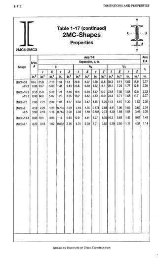1-112 D I M E N S I O N S A N D PROPERTIES
Table 1-17 (continued)
2MC-Shapes
Properties
X —
2 M C 6 - 2 M C 3
Shape
Area,
A
in/
AxisY-Y
Separation, s, in.
in." in." in. in.' in." in. in.3
3/4
in." in.3 in. in.^
Axis
X-X
2MC6X18
x15:3
2MC6X16.3
X15.1
2MC6X12
2MC6x7
x6.5
2MC4X13.8
2MC3X7.1
10.6
8M
9.58
8,88
7.06
4.18
3.90
8.06
4.22
25.0
19.7
15.8
14.8
7.21
2.25
2.15
10.1
3.13
7.13
5.63
5.26
5.02
2.89
1.20
1.16
4.03
1.62
1.54
1.48
l i s
1.29 ^
1.01
0.734
0.744
1.12
0.862
11.8
9.43
8.88
8.35
4.97
2.09
2.00
6.84
2.76
29.8
23.6
19.4
18.2
9.32
3.19
3.04
12.9
4.31
8.07
6.39
6.10
5.82
3.47
1.55
1.49
4.81
2.03
1.68
1.62
1.42
1.43
1.15
0.873
0.883
1.27
1.01
13.8
11.1
10.7
10.0
6.29
2.88
2.73
8.35
3.55
35.3
28.1
23.8
22.3
11.9
4.41
4.20
16.3
5.79
9.11
7.24
7.05
6.71
4.15
1.96
1.89
5.68
2.50
1.83
1.77
1.58
1.58
1.30
1.03
1.04
1.42
1.17
15.8'
12.8
12.5
11.7
7.62
3.66
3.46
9.87
4.34
AMERICAN INSTITUTE OF STEEL CONSTRUCTION
 
