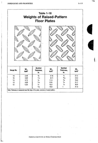 D I M E N S I O N S A N D PROPERTIES 1-113
Table 1-18
Weights of Raised-Pattern
Floor Plates
i
i
Gauge No.
Wt,
Ib/ft^
Nominal
Thickness,
in.
Wt.,
Ib/ft^
Nominal
Thickness,
in.
W t ,
Ib/ft^
18 2.40 VB 6.16 V2 21,5
16 3.00 3/16 8.71 S/16 24.0
14 3.75 V4 11.3 % 26,6
13 4.50 Vl6 13.8 % 31.7
12 5.25 % 16.4 % 36.8
Vk 18.9 1 41.9
Note: Thickness is measured near the edge of tlie plate, exclusive of raised pattern.
AMERICAN INSTITUTE OF STEEL CONSTRUCTION
 