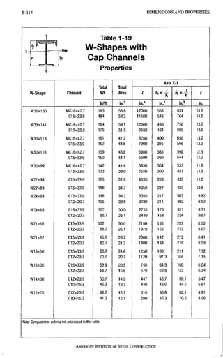 1-114 D I M E N S I O N S A N D P R O P E R T I E S
HM
yp
Table 1-19
W-Shapes with
Cap Channels
Properties
W-Shape Channel
Total
Wt.
Total
Area
Axis X-X
W-Shape Channel
Total
Wt.
Total
Area 1 r
W-Shape Channel
lb/ft in." in.3 in.' in.
W36x150 MC18x42.7 193 56.8 12000 553 831 14,6
C15x33.9 184 54.2 11500 546 764 14.6
W33x141 MC18x42.7 184 54.1 10000 490 750 13.6
CI 5x33.9 175 51,5 9580 484 689 13.6
W33X118 MC18x42,7 161 47.2 8280 400 656 13,2
C15x33.9 152 44.6 7900 395 596 13,3
W30X116 MCI 8x42.7 159 46,8 6900 365 598 12,1
C15x33.9 150 44,1 6590 360 544 12.2
W30x99 IV1C18x42.7 142 41,6 5830 304 533 11,8
CI 5x33.9 133 39,0 5550 300 481 11,9
W27X94 CI 5x33.9 128 37,8 4530 268 435 11,0
W27x84 C15x33.9 118 34,7 4050 237 403 10,8
W24x84 C15x33.9 118 34,7 3340 217 367 9,82
CI 2x20.7 105 30.8 3030 211 302 9,92
W24X68 CI 5x33.9 102 30,0 2710 173 321 9,51
012x20.7 88.7 26,1 2440 168 258 9,67
W21X68 015x33.9 102 30,0 2180 156 287 8.52
CI 2x20.7 88.7 26,1 1970 152 232 8.67
W21x62 CI 5x33.9 95.9 28,2 2000 142 272 8.41
CI 2x20.7 82.7 24,3 1800 138 218 8.59
W18x50 CI 5x33.9 83,9 24,6 1250 100 211 7.12
CI 2x20.7 70,7 20,7 1120 97.3 166 7.35
W16X36 CI 5x33.9 89.9 20,5 748 64.5 160 6.04
CI 2x20.7 56.7 16,6 670 62.8 123 6.34
W14x30 CI 2x20,7 50.7 14.9 447 46,7 98,1 5.47
CI 0x15.3 45.3 13.3 420 46,0 84,5 5,61
W12X26 CI 2x20.7 46.7 13.7 318- 36,8 82.1 4,81
CI 0x15.3 41.3 12.1 299 36,3 70,5 4,96
Note: Ck)mpactness criteria not addressed in ttiis table.
AMEriCAN INSTITUTE OF STEEL CONSTRUCTION
 