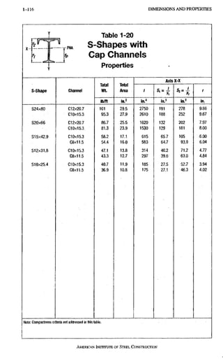 1-114 DIMENSIONS A N D PROPERTIES
PNA
Table 1-20
S-Shapes with
Cap Channels
Properties
S-Shape Channel
Total
W t
lb/ft
Total
Area
in.^
Axis X-X
±
yi
in.' in.
S24x80
S20x66
815x42.9
512x31.8
810x25.4
CI 2x20.7
C10x15.3
CI 2x20,7
CI 0x15.3
CI 0x15.3
C8X11.5
CI 0x15.3
C8X11.5
CI 0x15.3
C8X11.5
101
95.3
86.7
81.3
58.2
54.4
47.1
43.3
40.7
36.9
29.5
27.9
25.5
23.9
17.1
16.0
13.8
12.7
11.9
10.8
2750
2610
1620
1530
615
583
314
297
185
175
191
188
132
129
65.7
64.7
40.2
39.6
27.5
27.1
278
252
202
181
105
93.9
71.2
63.0
52.7
46.3
9.66
9.67
7.97
8,00
6.00
6.04
4,77
4,84
3,94
4,02
Note: Compactness criteria not addressed in this table.
AMERICAN INSTITUTE OF STEEL CONSTRUCTION
 
