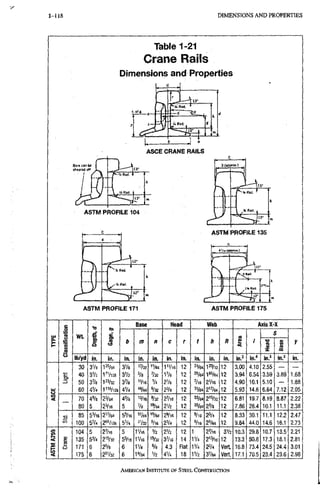 1 - 1 1 4 D I M E N S I O N S A N D PROPERTIES
Table 1-21
Crane Rails
Dimensions and Properties
_ c ,
ctrsTj I
ASCE CRANE RAILS
ASTM PROFILE 104
ASTM PROFILE 135
ASTM PROFILE 171 ASTM PROFILE 175
Base Head Web Axis X-X
LU i wt f
CSL
<0
S
M
wt
s-
A a m fl c f t A fl 1
/ •a
S
X s
y
O
lb/yd In. in. in. in. la in. in. in. in. in. in.^ in.i in,3 in.3 in.
30 3V8 3Ve " / 3 2 ' V 6 4 1'Vl6 12 21/64 1 » / 3 2 12 3.00 4.10 2.55 — —
E 40 3V2 vym 3V2 % ' / 3 2 1% 12 1 % 4 12 3.94 6.54 3.59 3.89 1.68
50 3 % 123/32 3 % 'Vie V 4 2 V 8 12 Vie 21/16 12 4.90 10.1 5.10 — 1.88
u 60 4 V 4 1 " 6 / 1 2 8 4V4 « / 6 4 9/32 2% 12 31/64 2 " / 6 4 12 5.93 14.6 6.64 7.12 2.05
a 70 4 % 2 3 / 6 4 45/A " / 1 6 % 2 2 V I 6 12 35/64 2 1 % 2 12 6.81 19.7 8.19 8.87 2.22
80 5 2 3 / 1 6 5 % 19/64 2V2. 12 35/64 2 % 12 7.86 26.4 10,1 11.1 2,38
s 85 5 ' / I 6 2 " / 6 4 5^/16 57/64 19/64 29/16 12 9 / 1 6 23/4 12 8,33 30.1 11.1 12.2 2.47
C/I
100 63/-1 265/128 5 ^ / 4 3V32 5/16 2% 12 9/16 2 5 / 6 4 12 9.84 44.0 14.6 16.1 2.73
S 104 5 Z ' / I E 5 I V 1 6 Vz 2 V 2 12 1 2 ' / I 6 3Va 10.3 29.8 10.7 13.5 2.21
CD
C 135 5 % 2 " / 3 Z 53/16 IV16 « / 3 2 3 V I 6 14 11/4 213/16 12 13.3 50.8 17.3 18.1 2.81
s 171 6 25/B 6 IV4 VB 4.3 Flat 11/4 23/4 Vert 16,8 73.4 24.5 24.4 3.01
§ 175 6 2 ^ 1 / 3 2 6 19/64 V 2 4 V 4 18 11/2 3 % 4 Vert, 17,1 70.5 23.4 23.6 2.98
AMERICAN INSTITUTE OF STEEL CONSTRUCTION
 