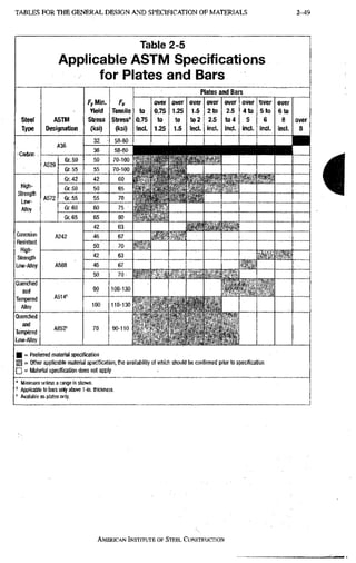TABLES FOR THE G E N E R A L D E S I G N A N D SPECIFICATION OF MATERIALS 2-49
Table 2-5
Applicable ASTM Specifications
for Plates and Bars
steel
Type
ASTM
Designation
FfMm.
Yield
Stcess
(ksl)
Fu
Tensile
Stress'
(ksi)
Plates and Bars |
steel
Type
ASTM
Designation
FfMm.
Yield
Stcess
(ksl)
Fu
Tensile
Stress'
(ksi)
to
0.75
incl.
oyer
0.75
to
1.25
over
1.25
to
over
t o 2
incl.
over
2 to
2.5
incl.
over
2.5
to 4
incl.
over
4 t o
5
incl.
met
5 to
6
incl.
over
6 t o
8
incl.
over
8
Carton ,
A36
32; • 58-80
Carton ,
A36
36 58-80
Carton ,
A529
Gr.50 50 70-100 *
Carton ,
A529
Gr.55 55 70-100 .i
High-
Slrengtli
Low-
Alloy
A572
Gr.42 42 60 • • j ^ ^ * *
High-
Slrengtli
Low-
Alloy
A572
Gr.50 50 65
High-
Slrengtli
Low-
Alloy
A572 Gr.55 55 70
High-
Slrengtli
Low-
Alloy
A572
Gr60 60 75 •
High-
Slrengtli
Low-
Alloy
A572
Gr.65 65 80
Corrosion
Resistant
High-
Strength
lj)w-Alloy
A242
42 63
^ J
J
Corrosion
Resistant
High-
Strength
lj)w-Alloy
A242 46 67 :
Corrosion
Resistant
High-
Strength
lj)w-Alloy
A242
50. . 70
Corrosion
Resistant
High-
Strength
lj)w-Alloy A588
: 42 , 63
Corrosion
Resistant
High-
Strength
lj)w-Alloy A588 46 67
Corrosion
Resistant
High-
Strength
lj)w-Alloy A588
50 70-
Quenched
and
Tempered
Alloy
A514=
90 100-130
Quenched
and
Tempered
Alloy
A514=
100 110-130
H
Quenched
and
Tempered
Low-Alloy
A852= 70 90-110
H = Preferred material specification
^ = Other applicable material specitication, the availability of which should be confirmed prior to specification
• = Material specification does not apply
" Minimum unless a range is shown.
' Applicable to bar^ only above 1-in. thickness.
' Available as plates only.
i
AMERICAN INSTITUTE OF STEEL CONSTRUCTION
 