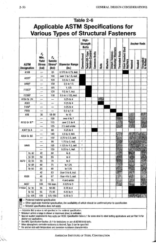 2-50 G E N E R A L D E S I G N C O N S I D E R A T I O N S
Table 2-6
Applicable ASTM Specifications for
Various Types of Structural Fasteners
High-
Strength
Bolts
S2
Anchor Rods
<o'o V) A x: «
Fy
IVIin.
•s
c
&
o
C
O I I
09 lUi
tc
•o 1
Yield Tensile 1
1 1
2 1
1 i
S
X % xs
1
xs
ASTM
Designation
Stress
(ksi)
Stress'
(ksi)
Diameter Range
(in.) 1
1 1
2 1 1
M
•s
a l i 1 5) 5
xs
1
X i£i>a
A108 — 65 0.375 to 0.75, ind.
KS25'
— 105 over 1 to 1.5, ind. •
KS25'
— 120 0.5to1,incl. •
— 150 0.5 to 1.5 •
F1852'
105 1.125 •
F1852'
— 120 0.5 to 1, ind. •
Fazao" — 150 0.5 to 1.125, ind. •
Aig4 Gr.2H — — 0.25 to 4
A563 — — 0.25 to 4
F436'' — — 0.25 to 4 H
Fg59 — — 0.5 to 1,5
A36 36 58-80 to 10
— 100 over 4 to 7
A193 Gr,B7' — 115 over 2.5 to 4
— 125 2.5 and under
A307Gr.A _ 60 0.25 to 4 n
A354 Gr. BD
— 140 2.5to4,incl. m
A354 Gr. BD
— 150 0.25 to 2.5, ind.
— 90 1.75 to 3, ind. , C
B •
A449 _ 105 1.125 to 1.5, ind. c
m
— 120 0.25 to 1, ind. c
6r.42 42 60 to 6
Gr.60 50 65 to 4
A572 Gr.55 55 70 to 2
Gr.eo 60 75 to 1.25
6r.65 65 80 to 1.25
42 63 Over 5 to 8, incl.
A538 46 67 Over 4 to 5, ind. B P
50 70 4 and under
A637 105 150 max. 0.625 to 3
F1554 Gr.36 36 58-80 0.25 to 4 •
Gr.55 55 75-95 0.25 to 4 • • m
Gr.105 105 125-150 0.25 to 3  T
S = Preferred material specification
B = Ottier applicable material specification, the availability of which should be confirmed prior to specification
• = Material specification does not apply
— Indicates that a value is not specified in the material specification.
" Minimum unless a range is shown or maximum (max.) is indicated.
" Special washer requirements may apply per RCSC Specificslion Table 6.1 for some steel-to-
anctior-rod applications.
' See AISC Spsciflcation Section J3.1 for limitations on use of ASTM A449 bolts.
' When atmospheric corrosion resistance is desired, Type 3 can be specified.
® For anchor rods with temperature and corrosion resistance characteristics.
steel bolting applications and per Part 14 for
AMERICAN INSTITUTE OF STEEL CONSTRUCTION
 