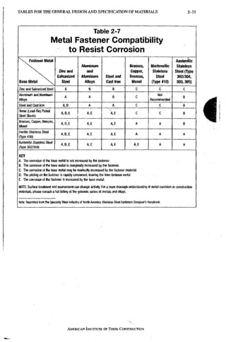 TABLES FOR THE G E N E R A L D E S I G N A N D SPECIFICATION OF MATERIALS 2-51
Table 2-7
Metal Fastener Compatibility
to Resist Corrosion
Fastener Metal
Base Metal
Zinc and
Galvanized
Stfifii
Aluminum
and
Aluminum
Alloys
Steel and
Cast Iron
Brasses,
Copper,
Bronzes,
Monel
Martensitic
Stainless
Steel
(Type 410)
Austenitic
Stainless
Steel (Type
302/304,
303,305)
Zinc and Galvanized Steel A B B c c c
Aluminum and Aluminum
Alloys
A A B c Not
Recommended
B
Steel and Cast Iron A,D A A c c B
Tertie (Lead-Tin) Plated
Steel Sheets
AD,E A,E A,E „ c c B
Brasses, Copper, Bronzes,
Monel
A, D,E A,E A,E A A B
Ferritic Stainless ^ e l
(Type 430)
A,D,E . A,E A,E A A A
Austenitlc. Stainless Steel
(Type 302/304)
A,D,E A,E A,E A,E A A
KEY
A. Tile con'osion of,the base metal is not increased by the fastener.
B. Tile corrosion of the base metal is marginally increased by the fastener.
C. The corrosion of the base metal may be martffldly increased by the fastener material.
D. Ttie plating on the fastener Is rapidly consumed, leaving the bare fastener metal.
E. The corrosion of the fastener is increased by the base metal.
MOTE; Surface treatment and environment can change activity. For a more thorough understanding of metal corrosion in construction
materials, please consult a full listing of tiie galvanic series of metals and alloys.
Note; Reprinted from the Specialty Steel Wustiy of North America Stainless StesI Fasteners Designer's HamlbDot<.
AMERICAN INSTITUTE OF STEEL CONSTRUCTION
 