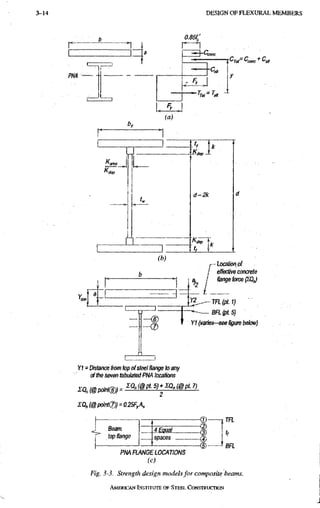 3-14 D E S I G N O F F L E X U R A L M E M B E R S
O.SSfJ
Crof- ^VOTC Cj^
Location of
effective concrete
aj I flange force (SQJ
— BFLMS)
Y1 (varieS'See figm befow)
Y1 = Distance from top ofsteel flange to any
ofthe seven tabulated PNA locations
point®) =
JQ„(§point(X)) = 0.25FyA,
Beam
top flange
A.
spaces
PNA RANGE LOCAVONS
(c)
TFL
tf
BFL
Fig. 3-3. Strength design models for composite beams.
A M E R J C A N I N S T I T U T E O F S T E E L C O N S T R O C T I O N
 