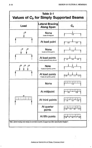 3-18 D E S I G N O F F L E X U R A L M E M B E R S
Table 3-1
Values of Cb for Simply Supported Beams
Load
Lateral Bracing
Along Span
None
Load at midpoint
At load point
1.32
1.67 1.67
P |P None
Loads at third points
At load points
L o a d s s y m m e t r i c a t l y p l a c e d P .67 1.00 1.67
P P jP
m
None
Loads at quarter points
At load points
Loads at quarter points
1
1.14
1
] r i . 6 7 ^ 1 . l j ' l . 1 1 ^ 1 . 6 7 |
None
At midpoint
At third points
At quarter
points
At fifth points
1.30 1.30
rxn
1.4S 1.01 1.45
1.62 1.06 1.06 1.52
1.66 1-12 1.00 1.12 1.56
Note; Lateral bracing must always be provided at points of support per AISC Specification Chapter F.
AMERICAN INSTITUTE OF STEEI. CONSTRUCTION
 