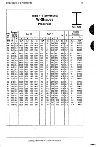 1-13 DIMENSIONS A N D PROPERTIES
Table 1-1 (continued)
W-Shapes
Properties
W44-W40
Nom-
inal
Wt.
Compact
Section
Criteria
AxisX-X Axis Y-Y
TB ha
Torsional
Properties
Nom-
inal
Wt.
Compact
Section
Criteria
AxisX-X Axis Y-Y
TB ha
J C«
Nom-
inal
Wt.
b,
2t,
A
t«
1 S r Z 1 S r Z
TB ha
J C«
lb/ft
b,
2t,
A
t« in." in." in. in.' in." in.' in. in.3 in. in. in." in.«
335 4.50 38.0 31100 1410 17.8 1620 1200 150 3.49 236 4.24 42.2 74,7 535000
290 5.02 45.0 27000 1240 17.8 1410 1040 132 3.49 205 4.20 42.0 50:9 461000
262 5.57 49.6 24100 1110 17.7 1270 923 117 3,47 182 4.17 41.9 37,3 405000
230 6.45 54.8 20800 971 - 17.5 1100 796 101 3.43 157 4.13 41.7 24,9 346000
593 2.58 19.1 50400 2340 17.0 2760 2520 302 3.80 481 4.63 39.8 445 997000
503 2.98 22.3 41600 1980 16.8 2320 2040 249 3.72 394 4.50 39.3 277 789000
431 3.44 25.5 34800 1690 16.6 1960 1690 208 3,65 328 4.41 38.9 177 638000
397 3.66 28.0 32000 1560 16.6 1800 1540 191 3,64 300 4.38 38.8 142 579000
372 3.93 29.5 29600 1460 16.5 1680 1420 177 3.60 277 4.33 38.6 116 528000
362 3.99 30.5 28900 1420 16.5 1640 1380 173 3.60 270 4.33 38.6 109 513000
324 4.40 34.2 25600 1280 16.4 1460 1220 153 3.58 239 4.27 38.4 79,4 448000
297 4.80 36.8 23200 1170 16.3 1330 1090 138 3.54 215 4.22 38.2 61,2 399000
277 5.03 41.2 21900 1100 16.4 1250 1040 132 3.58 204 4.25 38.1 51,5 379000
249 5.55 45.6 19600 993 16.3 1120 926 118 3.55 182 4.21 38.0 38,1 334000
215 6.45 52.6 16700 859 16.2 964 803 101 3.54 156 4.19 37.8 24,8 284000
199 7.39 52.6 14900 770 16.0 869 695 88.2 3.45 137 4.12 37.6 18,3 246000
392 2.45 24.1 29900 1440 16.1 1710 803 130 2.64 212 3.30 39.1 172 306000
331 2.86 28.0 24700 1210, 15.9 1430 644 106 2.57 172 3.21 38.7 105 241000
327 2.85 29.0 24500 1200 16.0 1410 640 105 2.58 170 3.21 38.7 103 239000
294 3.11 32.2 21900 1080 15.9 1270 562 93.5 2.55 150 3.16 38.5 76.6 208000
278 3.31 33.3 20500 1020 15.8 1190 521 87.1 2.52 140 3.13 38.4 65.0 192000
264 3.45 35,6 19400 971 15.8 1130 493 82.6 2,52 132 3.12 38.3 56.1 181000
235 3.77 41.2 17400 875 15.9 1010 444 74.6 2,54 118 3.11 38,1 41.3 161000
211 4.17 45.6 15500 786 15.8 906 390 66.1 2.51 105 3.07 38,0 30,4 141000
183 4.92 52.6 13200 675 15.7 774 331 56.0 2.49 88.3 3.04 37,8 19,3 118000
167 5.76 52.6 11600 600 15.3 693 283 47.9 2.40 76.0 2.98 37,6 14,0 99700
149 7.11 54.3 9800 513 15.0 598 229 38.8 2.29 62.2 2.89 37,4 9.36 80000
AMERICAN INSTITUTE, OF STEEL CONSTRUCTION
 