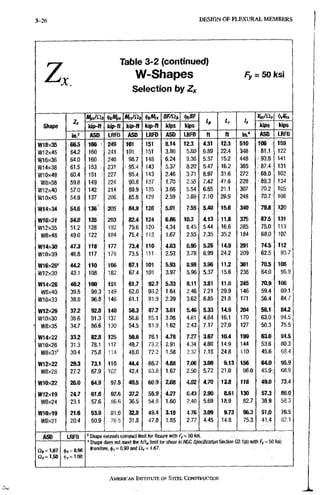 3-26 D E S I G N OF F L E X U R A L M E M B E R S
z Table 3-2 (continued)
W-Shapes
Selection by Zx
Fy = 50 ksi
Shape
z.
Mf^/ai, <|)tAfpx Mncliib BF/ilb
L, Lr Ix
Shape
z.
kip-ft kip-ft Wp-ft kip-ft kips kips
L, Lr Ix
kips kips
Shape
i n ; ASD LRFD ASO LRFD ASD LRFD « ft in." ASO LRFD
W18>c35 66.5 166 ; 249 101 151 8.14 12.3 4.31 12.3 510 106 159
W12x45 64.2 160 241 10 151 3.80 5.80 6.89 22.4 348 81.1 122
W16x36 64.0 160 240 98.7 148 6.24 9.36 5.37 15.2 448 f 93.8 141
W14X38 61.5 153. < 231 . 95.4 143 5.37 8.20 5.47 16.2 385 / 87.4. 131
:W10x49 60.4 151 227 95,4 143 2.46 3.71 8.97 31,6 272 >68.0 102
W8x58 59.8 149, 224 . 90.6 137 T.70 2.55 7.42 41,6 228 . -89.3 134
W12x40 57.0 142 214 89.9 135 3.66 5.54 6,85 21,1 307 70.2, 105
W10x45 54.9 137 206 85,8 129 2.59 3.89 7,10 26,9 248 70.7" 106
Wl4x34 54.6 136- 205 84.8 128 5.01 7.5S 5.40 15.6 340 79.8 120
W16x31 54.0 13S 203 82.4 124 6.86 10.3 4.13 11.8 375 87.5 131
W12x35 51.2 128' 192 79.6 120 4.34 6.45 5.44 16.6 285 7S,0 113
W8x48 49,0 122 184 75,4 113 1.67 2.55 7.35 35,2 184 : 68.0 ; 102
W14X30 47.3 l i s 177 73.4 110 4.63 6.95 5.26 14.9 291 74.5 112
W10x39 46.8 117 176 73.5 111 2.53 3.78 6.99 24,2 209 62,5 93.7
W16X26' 44.2 110 166 67.1 101 5.93 8.98 3.96 11.2 301 70.5 106
W12X30 43.1 108 162 67.4 101 3.97 5.96 5,37 15.6 . 238 64,0 95.9
W14x26 40.2 100 161 61.7 92,7 5.33 8,11 3.81 11.0 245 70.9; 106
W8x40 39.8 99:3 149 62,0 93.2 1.64 2.46 7.21 29.9 146 59.4 89.1
W10X33 38.8 96.8 146 61.1 91.9 2.39 3.62 6.85 21.8 171 56.4 84.7
W12x26 37,2 92.8 140 58.3 87,7 3.61 5,46 5.33 14.9 204 S6.1 84.2
W10X30 36.6 91,3 137 56.6 85.1 3.08 4.61 4.84 16.1 170 63.0; 94.5
W8x35 34.7 86.6 130 54.5 81.9 1.62 2.43 7.17 27.0 127 50.3 75.5
W14x22 33.2 82.8 125 50.6 76.1 4.78 7.27 3.67 10.4 199 63.0 94.5
W10X26 31.3 78.1 1 1 7 48.7 7 3 . 2 2.91 4.34 4.80 14.9 144 53.6 80,3
W8x3l' 30.4 75.8 1 1 4 46.0 7 2 . 2 1.58 2 . 3 7 7.18 24,8 110 45.6 6 8 . 4
W12X22 29.3 73,1 110 44.4 6 6 , 7 4.68 7.06 3.00 9.13 156 64.0 95.9
W8x28 27,2 67.9 102 42,4 63.8 1.67: 2.50 5.72 21.0 98.0 45,9;: 68.9
W10X22 26.0 64.9 97.5 40.5 6 6 . 9 2.68 4.02 4.70 13.8 118 49,0 73.4
W12X19 24.7 61.6 9 2 . 5 37.2 55.9 4.27 a43 Z 9 0 &61 130 57.3 86.0
W8X24 23.1 57.6 8 6 . 6 36.5 54.9 1.60 2 . 4 0 5.69 18,9 82.7 38.9 5 8 . 3
W10x19 21.6 53.9 8 1 . 0 32.8 49.4 3.18 4.76 3.09 9.73 96.3 51.0 76,5
W8x21 20.4 50.9 7 6 . 5 31.8 47.8 1:.85 2.77 4,45 14.8 75.3 41.4, 62.1
ASD
^ 4 = 1.67
LRFD
i|>j = 0.9I)
(t.„=1.00
' Shape exceeds compact limit forflexureWilli/>= 50 ksi.
• Shape does not meet the h/t^ limit for shear in AISC Specification Section G2.1(a) with Fy = 50 ksi;
therefore, i|>v = 0.90 and n , = t .67,
AMERICAN INSTITUTE OF STEEI. CONSTRUCTION
 