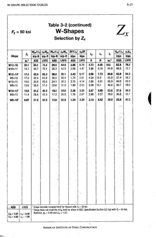 W-SHAPE SELECTION TABLES 3-27
Fy = 50 kst
Table 3-2 (continued)
W-Shapes
Selection by Z*
z
Shape
W12x16
W10X17
W12x14'
W8x18
W10x15
W8x15
W10X12'
W8x13
W8x10'
ASD
04 = 1.67
in.'
20.1
18.7
17.4
17.0
16.0
13.6
12.6
11.4
8.87
LRFD
(, = 0.90
kip-ft
ASP
50.1
• 46.7
43.4
42.4
39.9
33.9
31.2'
28.4;-
21.9
kip-ft
LRFD
75.4
70.1
65.3
63.8
60,0
51.0
46.3
42.8
32.9
A V a ^
kip-ft
ASD.
29.g
28.3
26.0
26.5
24.1
20.6
19.0
17.3
13.6
kip-ft
LRFD
44.9
42.5
39.1
39.9
36.2
31.0
28.6
26,0
20.5
BF/Qt
kips
ASO
3.80
2.98
3.43
1.74
2.75
1.90
,2.36
1.76
1.54
i/bBF
kips
LRFD
5.73
4.47
5.17
2.61
4,14
2,85
3.53
2.67
2.30
2.73
2.98
2.66
4.34
2.86
3.09
2.87
2.98
3.14
8.05
9.16
7.73
13.5
8.61
10.1
8.05
9,27
8.52
in."
103
81.9
88.6
61.9
68.9
48.0
53.8
39.6
30.8
Vn„IO.i
kips
ASO,
52.8
48.5:
42.8
37.4f
46:0
39.7
37.5
36.8
26.8
kips
LRFD
79.2
72.7
64.3
56.2
68.9
59.6
56.3
55.1
40.2
(
'Shape exceeds compact limit for flexure witti Fy - 50 ksi.
' Shape does not meet the Mt^ limit for shear in AISC Specification Section G2,1 (a) with Fy= 50 ksi;
therefore, it>, = 0,90 and n v = 1.67.
AMERICAN INSTITUTE OF STEEL CONSTRUCTION
 