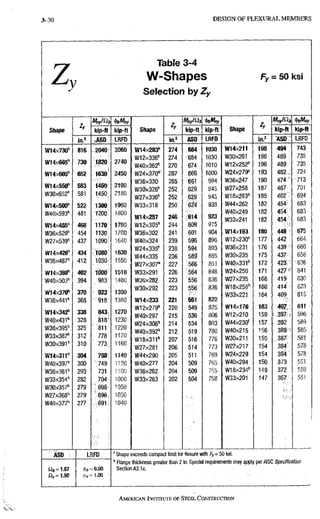 3-30 DESIGN OF F L E X U R A L M E M B E R S
z
Table 3-4
W-Shapes
Selection by Zy
Fy = 50 ksi
Zy 4
MaylQi, (jjjMoy
Shape
Zy
kip-ft kip-ft Shape
4
kip-ft Idp-ft Shape kip-ft i^ip-ft
in.' ASD LRFD in.^ ASD LRFD ASD LRFD
W14x730" 816 2040 3060 W14x283" 274 684 1030 W14X211 198 484 : 743
W14X66S'' 730 1820 2740
W12x336" 274 684 1030 W30X261 196 489 735
W14X66S'' 730 1820 2740
W40X362" 270 674 1010 W12x252" 196 : 489 • 735
WMxBOS" 652 1630' 2450 W24x370"^^ 267 666 1000 W24x279" 193 482.: 724
W14x550" 2190
W36x330 265 661 994 W36X247 190 474 ' 713
W14x550" 583 1450 2190
W30x326" 252 629 945 W27X258 187 : 467 701
wsexesz" 581 1450; 2180
W27x336" 252 629 945 W18x283" 185 462 694
W14x500" 522 1300 1960 W33x318 250 6^4 938 W44x262 182 454' 683
W40X593'' 481 WO' 1800
W14x257 246 614 923
W40X249
W33x241
182
182
454-
: 454- ^
683
683
W14x455" 468 1170 i 1760 W12x305" 244 609 915
W40X249
W33x241
W36x529" 454 1130: 1700 W36x302 241 601 904 W14x193 180 449 ^ 675
W27X539" 437 10901 1640 W40x324 239 596 896 W12x230" 177 442 664
W14X426" 1080 1630
W24x335" 238 594 893 W36x231 "176 439; 660
W14X426" 434 1080 1630
W44x335 236 58? 885 W30x235 175 437:' 656
W36X487" 412 1030; 1550
W27X307" 227 •566 851 W40x331" 172 423 •636
1^14x398" 402 1000 1510 W33X291 226 •564 848 W24X250 171 • 427'f 641
W40x503" 394 ^ 983: 1480 W36X282 223 556 836 W27x235 168 419 630
W14x370" 370 923 1380
W30X292 223 556 836 W18X258'' 166 : m 623
W14x370" 370 923 1380
W30X292 223
W33x221 164 : 409; 615
W36X441'' 368 918 1380 W14x233 221 551 829
W33x221 164 : 409; 615
W14x342" 843! 1270
W12x279" 220 549 825 W14X176 163 m: 611
W14x342" 338 843! 1270
W40x297 215 536 806 W12x210 159 i 397 596
W40X431" 328 Bis' 1230
W24x306" 214 534 803 W44X230' 157 i 392 589
W36x395" 325 811: 1220
W40x392" 212 519 780 W40x215 156. • 389 585
W33x387" 312 778 1170
W18x311" 207 516 776 W30X211 155 387;' 581
W30X391" 310 773: 1160
W27X281 206 514 773 W27x217 154 384 • 578
WMxSTI" 304 738 1 1 4 0 W44X290 205 511 769 W24X229 154 ^ 384-• 578
W40X397" 300 749 1 1 3 0 W40X277 204 509 7 6 5 W40X294 150 373 5 6 1
W36X361" 293 731 1 1 0 0 W36X262 204 509 765 W18x234" 149 372 5 5 9
W33X354" 282 704 1 0 6 0 W33x263 202 504 7 5 8 W33x201 147 367 5 5 1
W30X357'' 279 ' 696^ 1 0 5 0
W27X368" 279 696; 1 0 5 0 J. •
W40x372" 277 6911 1040
ASO
a j = i . 6 7
Q t = 1.50
LRFD
4)6 = 0.90
11)^=1.00
' Shape exceeds compact limit tor flexure with 50 ksi.
' Flange thicl<ness greater than 2 in. Special requirements may apply per AISC Specification
Section A3.1C.
AMERICANINSTITUTEOF STEEI. CONSTRUCTION
 