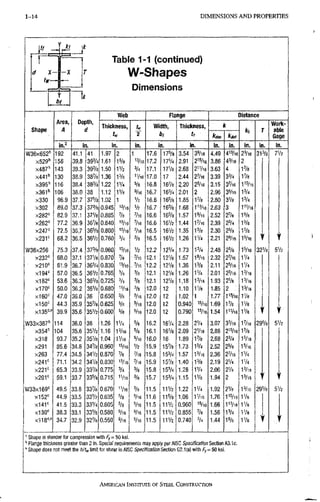 1 - 1 4 D I M E N S I O N S A N D P R O P E R T I E S
T. k! I
*
-
Table 1-1 (continued)
W-Shapes
Dimensions
S
h
a
p
e
A
r
e
a
,
A
D
e
p
t
h
,
d
W
e
b F
l
a
n
g
e D
i
s
t
a
n
c
e
S
h
a
p
e
A
r
e
a
,
A
D
e
p
t
h
,
d
T
h
i
c
k
n
e
s
s
, u,
2
W
i
d
t
h
,
bi
T
h
i
c
l
c
n
e
s
s
,
tt
k
fri r
Notk-
a
b
l
e
G
a
g
e
S
h
a
p
e
A
r
e
a
,
A
D
e
p
t
h
,
d
T
h
i
c
k
n
e
s
s
, u,
2
W
i
d
t
h
,
bi
T
h
i
c
l
c
n
e
s
s
,
tt kiet
fri r
Notk-
a
b
l
e
G
a
g
e
S
h
a
p
e
in} i
n
. i
n
. i
n
. i
n
. i
n
. i
n
. i
n
. i
n
. I
n
. i
n
.
W36X652'' 192 41.1 41 1.97 2 1 17.6 1 7 % 3.54 3 % 6 4.49 4"/ie 2%6 3 1 % 71/2
x s z g " 156 39.8 3 9 % 1.61 1 % "/16 17,2 17V4 2.91 215/w 3.86 43/16 2
X487'' 143 39.3 3 9 % 1.50 IV2 % 17,1 17V8 2.68 211/16 3.63 4 1 %
x 4 4 l " 130 38.9 3 8 % 1.36 1 % "/16 17.0 17 2.44 2%6 3.39 3 % 1 %
X395'' 116 38.4 3 8 % 1.22 IV4 % 16,8 1 6 % 2.20 2%6 3.15 3VI6 1
»
/
1
6
x 3 6 l " 106 38.0 38 1.12 IVe Vie 16.7 1 6 % 2.01 2 2.96 35/16 1 %
x330 96.9 37.7 3 7 % 1.02 1 Vi 16.6 165/8 1.85 1V8 2.80 31/8 1 %
x302 89.0 37.3 3 7 % 0.945 V
2 16,7 165/8 t.68 I'Vie 2.63 3 111/16
82.9 37.1 37V8 0,885 % 7
1
616,6 165/8 1.57 1
%
6 2.52 2 % l5/a
X262'' 77.2 36.9 3678 0,840 '
3
/
1
6 16,6 16V2 1.44 1
7
I
6 2.39 2 % 15/8
x247" 72.5 36.7 3 6 % 0,800 "
/
1
6 7
1
616.5 I6V2 1.35: 1 % 2.30 2
5
/
8 15/8
x231 = 68.2 36.5 36V2 0,760 % 16.5 I6V2 1.26 11/4 2.21 2
9
/
1
61
9
/
1
6
W36X256 75.3 37.4 3 7 % 0,960 «/l6 V2 12.2 1
2
V
41,73 1 % 2.48 2 % . 1
5
/
1
6 3
2
1
/
8 51/2
x232'= 68.0 37.1 37V8 0,870 7
8 • 7
/
1
6
;
12.1 1 2 % 1,57 1
9
/
1
6 2.32 2
7
I
6 11/4
x210'= 61.9 36.7 3 6 % 0,830 , 7
I
612.2 12V8 1,36 1 % 2.11 2
5
/
1
6 1
1
/
4
X 1 9 4 ' 57.0 36.5 36V2 0,765 % % 12.1 1
2
V
81.26 1
V
4 2.01 2 % 6 1%6
x 1 8 2 ' 53.6 36.3 3 6 % 0 7 2 5 % % 12.1 1 2 % 1.18 1%6 1.93 2 % 1%6
x 1 7 0 ' 50.0 36,2 36'/$ 0,680 "
/
1
6 % 12.0 12 1.10 iVs 1.85 2 1 % 6
x 1 6 0 ' 47.0 36,0 36 0,650 % 5
/
1
612.0 12 1.02 1 1.77 115/16 1 %
x 1 5 0 ' 44,3 35,9 3 5 % 0,625 % 5
/
1
612.0 12 0.940 1
5
/
1
61.69 1 % 11/8
x i a S " ' " 39.9 35.6 35V2 0,600 % 5
/
1
612.0 12 0.790 "/I6 1.54 111/16 1 %

f
W33X387'' 114 36.0 36 1,26 IV4 % 16.2 I6V4 2.28 2
1
/
4 3.07 3%6 1
7
I
62
9
5
/
8 51/2
x354" 104 35.6 35V2 1,16 1
3
/
1
6 % 16.1 1 6 % 2.09 2
1
/
1
62.88 2
1
5
/
1
61 %
x 3 1 8 93.7 35,2 35Vs 1,04 I
V
1
6 16.0 16 1.89 1 % 2.68 2 % 1
5
/
1
6
x291 85.6 34,8 3 4 % 0,960 1
5
/
1
61/2 15.9 1 5 % 1.73 1 % 2.52 2
5
/
8 1
5
/
I
6
x263 77.4 34.5 34V2 0,870 % 7
I
615.8 1 5 % 1.57 l V i e 2.36 2
%
61
1
/
4
x 2 4 1 ' 71.1 34,2 34V8 0,830 W
/
1
67
I
615.9 1 5 % 1,40 1 % 2.19 21/4 11/4
x 2 2 1 ' 65.3 3
3
.
93 3 % 0,775 % % 15.8 1 5 % 1,28 IV4 2.06 2
1
/
6 1%6
x 2 0 1 ' 59.1 33.7 3 3 % 0,715 IV16 % 15.7 1 5 % 1.15 IVs 1.94 2 1
%
6 1
f
W33x169= 49.5 33,8 3 3 % 0,670 IV16 % 11.5 11V2 1.22 11/4 1.92 2 % 1
%
62
9
5
/
8 51/2
x152'^ 44.9 33.5 3
3
V
20,635 % 5
/
1
611.6 1
1
5
/
61.06 1
1
/
1
6 1.76 1
1
5
/
1
61 %
x 1 4 1 ' 41.5 33.3 3
3
V
40,605 % 5
/
1
611.5 l l V z 0.960 1
5
/
1
61.66 1
1
%
6iVs
x130'= 38.3 33.1 3
3
V
80,580 3
/
1
6 5
/
1
611.5 IIV2 0.855 % 1.56 1 % 1
1
/
8
xllB'^'" 34.7 3
2
.
93 2 % 0.550 «/l6 5
/
1
611.5 111/2 0,740 % 1.44 1
5
/
8 1 %
1
y
' Shape is slender for compression with Fy = 50 ksi.
'' Range thicfcness greater than 2 in. Special requirements may apply per ABC Specification SeOionhiAc.
" Shape does not meet the hltx limit for shear in AISC Specification Section G2,1 (a) with /j, = 50 ksi.
AMERICAN INSTITUTE, OF STEEL CONSTRUCTION
 