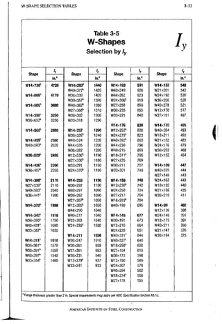 W-SHAPE SELECTION TABLES 3-33
Table 3-5
W-Shapes
Selection by ly
I y
Shape
ly
Shape
ly
Shape Shape
ly
Shape
in."
Shape
in."
Shape
in."
Shape
in."
1/1/14x730" 4720 W14x283" 1440 W14X193 931 W14X132 548
1^40x372" 1420 W40x249 926 W21X201 542
W14x665" 4170 W36X330 1420 W44x262 923 W24X192 530
W30X357" 1390 W24x306" 919 W36X256 528
1/104x605" 3680 W40X362" 1380 W27x258 859 W40x278 521
W27x368" 1310 W30x235 855 W12x170 517
W14x550" 3250 W36X302 1300 W33x221 840 W27X161 497.
W36X652" 3230 W33X318 1290
W14X176 838 W14x120 495
W14X500" 2880 W14X257 1290 W12x252" 828 W40x264 493
W30X326" 1240 W24X279" 823 W18x211 493
W14x455" 2560 W40X324 1220 W40X392" 803 W21X182 483
W40X593'' 2520 W44X335 1200 W44x230 796 W24x176 479
W36X282 1200 W40X215 803 W36X232 468
1/1/36x529" 2490 W12x336" 1190 W18x311" 795 W12X152 454
W27X336" 1180 W27X235 769
W14x426" 2360 W33x291 1160 W30x211 757 w i 4 x i o g 447
W36x487" 2250 W24X370" 1160 W33X201 749 W40X235 444.
W27x146 443
W14x398" 2170 W14x233 1150 W14x159 748 W24X162 443
W27x539" : 2110 W30x292 1100 W12x230" 742 W18X192 440
W40X503" 2040 W40X297 1090 W24x250 , - 724: W21X166 435
W36x441" 1990 W36X262 1090 W27X217 704 W36X210 411
W27x307^ 1050 W18x283" 704
W14X370" 1990 W12x305" 1050 W40X199 695 W14xg9 402
W44X290 1040 W12X136 398
W14x342" 1810 W40X277 1040 W14x145 677 W24xl46 391
W36X395'' 1750 W33X263 1040 W30X191 673 W18x175 391
W40x431" 1690 W24X335" 1030 W12x210 664 W40X211 390
W33x387" 1620 W24X229 651 W21X147 376
W14x211 1030 W40x33l" 644 W36x194 375
W14x311" 1610 W36X247 1010 W40x327" 640
W36x361" 1570 W30X261 959 W18x258" 628
W30X391" 1550 W27X281 953 W27x194 619
W40x397" 1540 W36X231 940 W30x173 598
W33x354" 1460 W12x279" 937 W12x190 589
W33X241 933 W24x207 578
W40x294 562
W18x234" 558
W27x178 555
' Flange thickness greater than 2 in. Special requirements may apply per AISC Specification Section A3.1 c.
AMERICAN INSTITUTE OF STEEL CONSTRUCTION
 