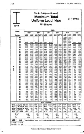 3-36 D E S I G N O F F L E X U R A L M E M B E R S
W40
Table 3-6 (continued)
Maximum Total
Uniform Load, kips
W-Shapes
Fy ~ 50 ksi
W40x
OllcipB
593" 503" 431" 397" 392" 372"
Design ASD LRFD ASD LRFD ASD LRFD ASD LRFD ASD LRFD ASD LRFD
14 2360 3540
15 2280 3420
16 2130 3210
17 3 4620 •2590 3890 2210 3320 2010 3020 1880 2830
18 3 4600 2570 3870 2170 3270 2000 3000 1900 2850 1860 2800
19 2900 4360 2440 3660 2060 3090 1890 2840 1800 2700 1760 2650
20 2750 4140 2320 3480 1960. 2940 1800 2700 1710 2570 :1680 2520
21 2620 3940 :22ld 3310 1860 2800 1710 2570 1630 2440 '1600 2400
22 2500 3760 2100 3160 1780 2670 1630 2450 1550 2330 1520 2290
23 2400 3600 '2010 3030 1700 2560 1560 2350 1480 2230 1460 2190
24 2300 3450: :1930 2900 1630 2450 1500 2250 1420 2140 |1400 2100
25 2200 3310 ,1850 2780 1560- 2350 1440 2160 1370 2050 11340 2020
26 2120 3180 1780 2680 '150Q! 2260 1380 2080' 1310 1970 1290 1940
27 2040 3070 1720 2580 1450 2180 1330 2000 1260 1900 1240 1870
28 1970 2960 1650 2490 1400: 2100 128Q 1930 1220 1830 1200 1800
29 1900 2860, •1600 2400 1350" 2030 1240 1860 1180 1770 1160 1740
30 1840 2760 1540 2320 ,1300 1960 1200 1800 1140 1710 1120 1680
32 1720 2590 1450 2180 1220. 1840 1120 1690 1070 1600 i1050 1580
34 1620 2440 1360 2050 115a 1730 1060 1590 lOOO 1510 ; 986 1480
36 1530 2300 1290 1930 1090 1630 998 1500 948 1430 i 931 1400
v> 38 1450 2180 1220 1830 1030f 1550 945 1420 898 1350 : 882 1330
40 1380 2070 1160 1740 . 978 ^ 1470 898 1350 853 1280 838 1260
42 1310 1970 '1100 1660 931 •
• 1400 855 1290 813 1220 ^ 798 ,1200
44 1250 1880 '1050 1580 889' 1340 817 1230 776 1170 .762 1150
46 1200 1800 iilOlO 1510 , 850 1280 781 1170 742 1120 729 1100
48 1150 1730 i 965 1450 . 815 1230 . 7 4 9 1130 711 1070 ! 699 1050
50 1100 1660 926 1390 782 1180 -:719 1080 683 1030 : 671 1010
52 1060 1590' 891 1340 : 752:' 1130 • 691 1040 fe56 987 645 969
54 1020 1530 "858 1290 724 ' 1090 665 1000 632 950 621 933
56 984 1480 827 1240 699 1050 642 964 609 916 ; 599 900
58 950 1430 : 798 1200 : 675 1010 619 931 588 884 : 578 869
60 918 1380 772 1160 652: 980 . S99 900 569 855 559 840
62 1
389 1340 747 1120 631 948 579 871 551 827 ' 541 813
64 861 1290 724 1090 611 1 919 561 844 533 802 524 788
66 835 1250 702 1050 593' 891 544 818 517 777 , 508 764
68 810 1220 681 .1020 : 575 865 528 794 502. 754 ,493. 741
70 787 1180 662 994 559 .840 513 771 488 733 479 720
72 765 • 1150 ,643 967 543, 817 499 750 713 4 6 f 700
Beam Propeilieis
.ftWckip-ft 55100 82800 46300 69600 38100 58800 35900 54000 341OO. 51300 33500.,;50400
MplOt 6f190 10400 5790 8700 4890 7350 4490 6750 4270,: 6410 4190,:.: 6300
HlflQt' (|)sMf, kip-ft 4090 6140 3460 5200 2950 4440 2720 4100 2510 3780, 2550 3830
BF/Qi, ^tBF, kips 55,4 84.4 55.3 83.1 53.6 80.4 52.4 78.4 60.8 90.8 ' 51.7 77,9
ilvVn, kips 1540 2310 1300 1950 1110 1660 1000. 1500 1180 1770 942 1410
Zx, In.^ 2760 2320 1960 1800 1710 1680
ip,ft 13.4 • • 13.1 • 12.9 12.9 9.33 12.7
Lr,n 63.9 55.2 49.1 46.7 38.3 44.4
ASD LRFD •' Range thickness greater than 2 in,Special requirements may apply perAISC Specl^cation Section A3.1c,
n i = 1.67 <(.(, = 0.90
(|)i,= 1.00
AMERICAN INSTITUTE OF STEEI. CONSTRUCTION
 