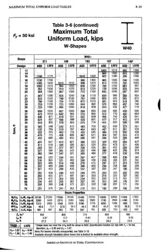 MAXIMUM TOTAL UNIFORM LOAD TABLES 3-39
Fy = 50 ksi
Table 3-6 (continued)
Maximum Total
Uniform Load, kips
W-Shapes W40
W40x
oiiape
211 199 183 167 149"
Design ASO LRFD ASD LRFD ASD LRFO ASD LRFD ASD. LRFD
13 inr n " 1510 865 1300
14 '9f 8 ! 1490 853
15 .1180 • 1770 1010 1520 922 ; 1390 m 1200
16 1130 1700 . 966 1450 865; 1300 746 1120
17 1060 1600 1010 1510 909 1370 814 • 1220 7P2, 1060
18 looo: 1510 >;964 1450 i858. 1290 768 .1160 663 997
19 952 1430 : 913 ' 1370 •813 1220 728 : 1090 628 944
20 904 1360 1300 • 772'f 1160 692; 1040 597 897
21 861' 1290 . 8 2 6 1240 ^ 736 1110 6Ei9! 990 S68 854
22 822 1240 ' -788 - 1190 ' 702 1060 629 945 §43 815
23 786: 1180 ^ 7 5 4 1130 672 1010 ;601 ; 904 519 780
24 , 753 1130 • 723 1090 :, , 644 968 576 866 497 748
25 7?3 1090 1040 618;:. 929 553 832 477 718
26 696 1050 ,,.667 1000 ^ 594: 893 532 800 459 690
27 670 1010 966 ' 572;: 860: 512 770 664
28 i 646 971 u,619 931 :: :552 829 4'94 743 4^6 641
29 624 937 r-598 899 533' 801 477 717 412 619
30 . -603 906 • 578 869 i5i5 774 '461 , 693 398 598
32 565 849 815 . ;483 . 726 •:432 ; 650 373 ,561
g
S
34 5532 799 '.510 767 K54'- 683 407 611 528
g
S 36 502 755 • 4 8 2 " 724 >429 • 645 384 578 332 498
38 -476 715 V ,456 686 407 611 364 i 547 314 472
40 452 680 M;:434: 652 581 346 ' . 520 449
• 42 431 647 621 ' '368 553 329 ' 495 ^84 427
44 411 618 394 593 351 528 : .i3l4 , '473 271 ' 408
46 ,393 591 , ,377 567 :336 505 301 452 259 390
48 377 566 361 543 322 484 288 : 433 249 374
50 362 544 521. :309 464 • 277; . 416 239 359
52 348 523 •;:334 • 501 297 447 266 400 ^30 345
54 335 503 ^•321 483 286 • 430 i>256 ' 385 221 332
56 323 485 . 310 466 276 415 247 371 213 320
58 312 469 ;; :i299 449 266 400 238 358 206 309
60 ' 453 289 435 , 257, 387 231 ; 347 199 299
62 292 438 280 420 249 375 223 i 335 ilgS 289
64 283 425 : 271 407 241 363 216 325 1S7 280
66
68
274 412 : , 263 395 ,234 352 210 315 181 272
66
68 266 400 25S 383 ' .227 341 203: 306 .176 264
70 . 258 388 ' 2 4 8 372 221 332 '198 • 297 171 256
72 i 2 ^ • 378 >241 362 215 323 ' 1 9 2 ; 289 166 249
Beam Properties
Hynt (|)illt,kip-ft 18100 27200 1:7300 26100 15400 23200 13800 • 20800 .11900 1790C
/lynt 2260 3400 2170 3260 1930 2900 1730 : 2600 ill 490, 2240
Mr/Qi <ti6/l?,,kip-ft 1370 2060 •1340 2020 1180 1770 1050; 1580 1350
BFIQi W . k i p s . -48.6 73.1 • 37.6 56.1 :,44.1 66.5 : 41.7! 62.5 38.3 57.4
it^Xkips i 591 887 503 755 :507; 761 ;502 753 432 650
906 . 869 774 693 698
3.87 12.2 8.30 8.43 3.09
27.2 34.3 25.8 24.8 23.6
•^ASO LRFO . ' Shape does not meet the /i/fulitnit for shear in AISC Specfc&bn Section G2.1(a) with Fy-50 l(si;
mererore, ®i.=u.au ana
^(=1.67 Its = 0.90
Note: For beams lateraliy unsupported, see Taljle 3-10.
Available strength tabulated above heavy line is limited by available shear strength.
AMERICAN iNsnruTE OF STEEL CONSTRUCTION
 