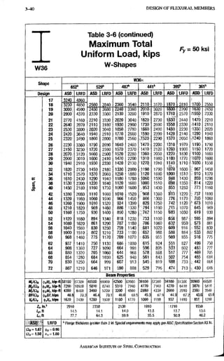 3-40 D E S I G N OF F L E X U R A L M E M B E R S
Table 3-6 (continued)
Maximum Total c
Uniform Load, kips
Fy =: 5 0 K S I
w;36 W-Shapes
W36x
oiid^je
652" 529" 487" 441" 395" 361"
Design ASD LRFD ASD LRFD ASO LRFD iASD LRFD ASD LRFD ASD LRFD
17 3240 4860
18 3230: 4850 2560 3840 2360 3540 2110 3170 1870 1700 2550
19 3060; 4590 2450 3680 2240 3360 2010- 3020 i S M 1630 2450
20 2900' 4370 2330 3500 2130 3200 1910 2870 1710 2570 <155^ 2330
21 2770 4160 2210. 3330. 2020 3040 i & o 2730 1630" 2440 1470 2210
22 2640 3970 21,10 3180' 1930 2900 1730 2600 1S50 2330 .1410. 2110
23 ,2530 3800 2020 3040 1850 2780 1.660 2490 1480 2230 •1350 2020
24 2420; 3640 1940 2910 1770 2660 1590 2390 1420 2140 :1290 1940
25 2320" 3490 1860 2800 1700 2560. ,^t52q 2290 1370 2050 ,^240 1860
26 2230 3360 1790 2690 1640 2460 1470 2200 1310. 1970 1190 1790
27 2150 3230 1720 2590 1570 2370 1410 2120 1260 1900 1150 1720
28 2070, 3120 1660 2500' 1520 2280 1360 2050 1220 1830 1100 1660
29 2000 3010 1600 2410 1470 2200 1310 1980 1180 1770 a 070 1600
30 1940 2910 1550 2330 1420 2130 127Q 1910 1140
t, . 1710 1030 1550
32 1820 2730 1450 2180 1330 2000 1:190 1790 1070 1600 ? 967 1450
34 1710 2570 1370 2060 1250 1880 •1120 1690 1000 1510 ? 9ip 1370
Jt; 36 1610 2430 1290 1940 1180 1780 1.060 1590 9 i 8 1430 , 859 1290
G 38 1530 2300 12120 1840 1120 1680 1000 1510 698 1350 " 8 1 4 , 1220
I 40 1450: 2180 ; 1160 1750 1060 1600 953 1430 853 1280 • 773 1160
42 1-380 2080 ,1110 1660' 1010 1520 V908 1360 8'T3 1220: •i' 737 1110
44 1320 1980 1060 1590 966 1450 866 1300 776 1170 ' 703: 1060
46 1260 1900 1010 1520 924 1390 829 1250 742 1120 ^ 6 7 3 1010
48 1210 1820 969 1460 886 1330 ',794 1190 ffl 1070 : 645 969
5 0 liBO 1750 930 1400 850, 1280 ;'762 1150 B83 1030 : 619 930
52 1120 1680 894 1340 818 1230 ••733 1100 m 987. 595 894
54 1080 1620 861 1290 787 1180 706 1060 ,632 950 573 861
56 1040; 1560 830 1250. 759. 1140 681 1020 e09 916 3 552 830
58 1000 1510 802 1210 733 1100 ::657 988 588 884 e 5 3 3 802
60 968 1460 775 1170 709 1070 635 955 569 855 51.6 775
62 937 1410 750 1130 686 1030 615 924 551 827 499 750
64 908 1360 727 1090 664 998 596 895 533 802 483 727
66 880 1320 705 1060 644 96S 578 868 '517 777 ' 469 705
68 854 1280 684 1030 625 940 ,561 843 502 754 45'5 684
70 830 1250 664 999 607 913 ; 545 819 r488 733 r 442 664
72 , 807 1210 646 971 590 888 , 5 2 9 796 474 713 430 646
Beam Properties
m/ot (fjWckip-ft 58100; 87300 46500 , 69900 42500 63900 38100' 57300 34100 . 51300 30900 46500
Mfiai, 7260: 10900 5810 8740 5310 7990 4770: 7160 4270 6410 3870 5810
liifioii ^tMr, kip-ft 4300 6460 3480 5220: 3200 4800 ;:2880: 4330 26,00 3910 2360 3540
BFIOt kips 46.8 70.3 46.4 70.1 46.0 69.5 45.3 67.9 44.9 67.2 43.6 65.6
if.l'mkips 1620 2430 1280 1920 1180 1770 1060 1590 937 1410 851 1280
Zx, 2910 2330 2130 1910 ;1710 1550
14.5 14,1 14,0 13.8 13.7 13.6
Lr,n 77.7 64.3 59.9 55.5 50.9 48.2
ASO ' LRFD " Flange thickiiess greater thah 2 iff. Special requirements may apply per AiSC Specification Section A
a t = 1 . 6 7 (|)6 = 0.90
AMERICAN INSTITUTE OF STEEI. CONSTRUCTION
 