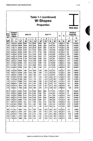 1-15 D I M E N S I O N S A N D PROPERTIES
Table 1-1 (continued)
W-Shapes
Properties
W36-W33
Nom-
inal
Vift
Compact
Section
Criteria
Axis X-X AxisY-Y
ris h.
Torsional
Properties
Nom-
inal
Vift
Compact
Section
Criteria
Axis X-X AxisY-Y
ris h.
J
Nom-
inal
Vift
th
2t,
A
U
/ S r Z t S r Z
ris h.
J
ID/ft
th
2t,
A
U In." in.® in. in.' in." in.' in. in.3 in. in. in." in.«
652 2.48 16.3 50600 2460 16.2 2910 3230 367 4.10 581 4.96 37.6 593 1130000
529 2.96 19.9 39600 1990 16.0 2330 2490 289 4.00 454 4.80 36.9 327 846000
487 3.19 21.4 36000 1830 15.8 2130 2250 263 3.96 412 4.74 36,6 258 754000
441 3.48 23.6 32100 1650 • 15.7 1910 1990 235 3.92 368 4.69 36,5 194 661000
395 3.83 26.3 28500 1490 15,7 1710 1750 208 3,88 325 4.61 36,2 142 575000
361 4.16 28.6 25700 1350 15,6 1550 1570 188 3,85 293 4.58 36,0 109 509000
330 4.49 31.4 23300 1240 15.5 1410 1420 171 3,83 265 4,53 35,9 84.3 456000
302 4.96 33.9 21100 1130 15.4 1280 1300 156 3,82 241 4,53 35,6 64.3 412000
282 5.29 36.2 19600 1050 15.4 1190 1200 144 3,80 223 4,50 35,5 52.7 378000
262 5,75 38.2 17900 972 15.3 1100 1090 132 3.76 204 4,46 35,5 41.6 342000
247 6,11 40.1 16700 913 15.2 1030 1010 123 3.74 190 4.42 35,4 34.7 316000
231 6,54 42.2 15600 854 15.1 963 940 114 3,71 176 4.40 35,2 28.7 292000
256 3,53 33.8 16800 895 14.9 1040 528 86.5 2,65 137 3.24 35.7 52.9 168000
232 3.86 37.3 15000 809 14.8 936 468 77.2 2.62 122 3.21 35.5 39,6 148000
210 4.48 39.1' 13200 719 14.6 833 411 67.5 2,58 107 3.18 35.3 28,0 128000
194 4,81 42.4 12100 664 14.6 767 375 61.9 2.56 97,7 3.15 35.2 22.2 116000
182 5,12 44.8 11300 623 14.5 718 347 57.6 2.55 90,7 3.13 35.1 18.5 107000
170 5.47 47.7 10500 581 14,5 668 320 53,2 2.53 83.8 3.11 35.1 15.1 • 98500
160 5.88 49.9 9760 542 14.4 624 295: 49,1 2.50 77.3 3.09 35.0 12.4 90200
150 6.37 51.9 9040 504 • 14.3 581 270 45,1 2.47 70.9 3.06 35.0 10.1 82200
135 7.56 54.1 7800 439 14.0 509 225 37,7 2.38 59.7 . 2.99 34.8 7.00 68100
387 3.55 23,7 24300 1350 14.6 1560 1620 200 3.77 312 4.49 33.7 148 459000
354 3.85 25,7 22000 1240 14.5 1420 1460 181 3.74 282 4.44 33.5 115 408000
318 4.23 28,7 19500 1110 14.5 1270 1290 161 3.71 250 4.40 33.3 84.4 357000
291 4.60 31,0 17700 1020 14.4 1160 1160 146 3.68 226 4.34 33.1 65.1 319000
263 5.03 34,3 15900 919 14.3 1040 1040 131 3.66 202 4.31 32.9 48.7 281000
241 5.66 35,9 14200 831 14.1 940 933 118 3.62 182 4.29 32,8 36.2 251000
221 6.20 38,5 12900 759 14.1 857 840 106 3.59 164 4,25 32.6 27.8 224000
201 6.85 41,7 11600 686 14.0 773 749 95,2 3.56 147 4,21 32.6 20.8 198000
169 4.71 44,7 9290 549 13,7 629 310 53,9 2.50 84.4 3,03 32.6 17.7 82400
152 5.48 47,2 8160 487 13,5 559 273 47,2 2,47 73,9 3.01 32.4 12.4 71700
141 6.01 49.6 7450 .448 13.4 514 246 42.7 2,43 66,9 2.98 32,3 9.70 64400
130 6.73 51.7 6710' 406 13.2 467 218 37.9 2,39 59,5 2.94 3^2 7.37 56600
118 7.76 54.5 5900 359 13.0 415 187 32.6 2.32 51,3 2.89 32,2 5.30 48300
AMERICAN INSTITUTE, OF STEEL CONSTRUCTION
 