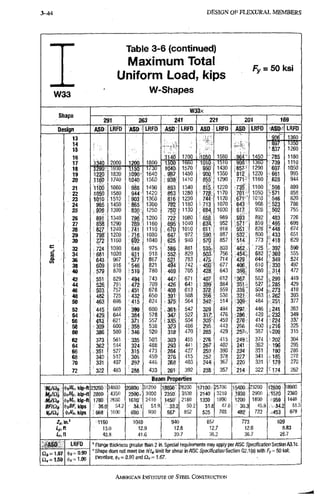 3-44 D E S I G N O F F L E X U R A L M E M B E R S
Table 3-6 (continued)
Maximum Total
Uniform Load, kips
Fy =: 50 ksi
WJ
J3
•
W-Shapes
W33x
oiidpt;
291 263 241 221 201 169
Design ASD LRFD ASD LRFD ASD LRFD ASD LRFD ASD LRFD ASD LRFD
13 906 1360
14 : 857 13!)()
15 •837 1260
16 i i 4 d 1700 i
m
s
o 1580 1450 785 1180
17 1340 2000 1200 1800 11^)0 1660 1010
950
1510 908'
857
1360 739 1110
18 ;l2iio " I M O ' 1160 f / i O 1040 1570
1010
950 1430
908'
857 1290 697- ; 1050
19 1220 1830 1090- 1640 . 987 1480 900 1350 812 . 1220 ,•661 993
20 1161) 1740 1040 1560 • 9 3 8 ' 1410 855 1290 771 1160 628 944
21 1100 1660 988 1490 893 1340 811 1220 73s 1100 598 899
22 1050 1580 944 1420 853 1280 770. 1170 701 1050 ^571 858
23 1Q10 1510 903 1360 816 1230 744 1120 671 1010 • 546 820
24 965 1450 ; 865; 1300 782 1180 ! 713 1070 643 966 ,523 786
25 ,926 1390 830 1250 750 1130 , 684 1030 617 928 .502 755
26 891 1340 7S8 1200 722 1080 65,8 989 593 892 ,483 726
27 8'58 1290 769 1160 1040 6 3 4 952 57T 859 465 699
28 8?7 1240 741 1110 6?0 1010 611 918 551 828 ^448 674
29 798 1200 716 1080 ' 647 972 590 887 532 800 433 651
30 772 1160 692 1040 ; 625 940 , 570 857 514 773 ; 418 629
32 724 1090 649 975 • 586 881 535- 803 482 725 ' 392 590
c
34 ' 681 1020 611 918 ; 552 829 503 756 454 682 ^'369 555
I 36 ' 6 4 3 967 577 867 521 783 475 714 429 644 349 524
38 609 916 i 546 821 4§4 742 450 677 406, 610 '>330 497
40 ,579 870 519 780 469 705 4253 643 386 580 31,4 472
42 551 829 494 743 447: 671 407 612 367 552 ,.299 449
44 526. 791 472 709 : 426 641 ' 389 584 351 527 285 429
46 ^ 503. 757 451 678 408 613 372 559 3 3 5 " 504 273 410
48 482 725 U 3 2 650 391 588 356 536 321 483 • 262 393
50 463 696 4 l 5 624 375 564 342 514 309 464 251 377
52 , 445 669 399 600 361 542 329 494 297 446 .241 363
54 429 644 . 3 8 4 578 347 522 317 476 286 429 , 232 349
 56 413 621 371 557 • 335 504 ^ 305: 459 276 414 224 337
58 •399 600 ; 358 538 323 486 295 443 266 400 325
60 386 580 ' 3 4 6 520 313 470 ; 285 429 2 5 7 . 387 •209 315
62 373 561 335 503 303 455 i 276 415 249 374 202 304
64 362 544 324 488 293 441 i 267 402 241. 362 ^196 295
66 ^ 351 527 315 473 284 427 259 390 234 351 190 286
68 340 512 305 459 276 415 252 378 227 341 185 278
70 331 497 297 446 268 403 244' 367 220 331 • 179 270
72 • 322 483 •288 433 261 392 ! 238: 357 214 • 322 174 262
Beam Properties
M t / f l j <t>6lVc, kip-ft 23200"^ 34800 20800! 31200 18800 26200 17100i: 25700 15400 23200 12600 18900
Mpm lt>«% kip-ff 289D 4350 259d--' 3900 2350- 3530 2140 3210 1930 2900 1570 2360
<t>A kip-tt 1780i 2680 161D! 2410 -1450' 2180 1330 1990 1200 1800 959 1440
BF/Qt ilbBf, kips 36.0 54,2 34.1 51.9 33 2 50.2 31,8 47.8 303 45.6 34.2 51,5
v„m kips i 668 1000 600 900 567 852 .525 788 48-2" 723 i 453 679
A , in.^ -1160 1040 940 857 773 629
13,0 12.9 12.8 12,7 12,6 8.83
ir,tt 43.8 41.6 39.7 38.2 36.7 26.7
ASO LRFD »Flange thickness greater ttian 2 iri. Special requirements may apply-per AISC Specification Section A3.1c.
£16 = 1.67 (|)e = 0,90 ' Shape does not meet the ft/V limit for shear in AISC Spec/fafcn Section 62,1 (a) with F, = 50 ksi;
O f =1.50 ci)i,= 1.00 therefore, i|)v= 0.90 and a , = 1.67.
AMERICAN INSTITUTE OF STEEI. CONSTRUCTION
 
