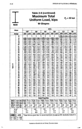 3-237 D E S I G N O F F L E X U R A L M E M B E R S
Table 3-6 (continued)
Maximum Total C A I^MS
Uniform Load, kips
Fy =: 5 0 K S I
WJ
3 0
W-Shapes
W 3 0 x
O I I D ^ N ;
326" 292 261 235 211 191
Design ASD LRFD ASD LBFD ASO LRFD ASD LRFD ASD LRFD fASD'! LRFD
15 958 1 4 4 0 872 1 3 1 0
16 !|480 ? ? ? N 1310 1 9 6 0 1180 1 7 6 0 .1040 1 5 6 0 937' 1 4 1 0 842 1 2 7 0
17 1400 2 1 0 0 1240 1 8 7 0 1110 1 6 6 0 994 1 4 9 0 882 1 3 3 0 793 1 1 9 0
18 1320 1 9 8 0 1180 1 7 7 0 1050 1 5 7 0 939' 1 4 1 0 833 1 2 5 0 749 1 1 3 0
19 1250 1 8 8 0 1110' 1 6 7 0 991 1 4 9 0 890 1 3 4 0 789 1 1 9 0 709 1 0 7 0
20 1190' 1 7 9 0 J060 1 5 9 0 941 1 4 1 0 845 1 2 7 0 750 1 1 3 0 6 7 4 1 0 1 0
21 1130 1 7 0 0 1010 1 5 1 0 896 1 3 5 0 ' 805 1 2 1 0 714 1 0 7 0 . 642 9 6 4
22 1080 1 6 2 0 962 1 4 5 0 856 1 2 9 0 768 1 1 6 0 681 1 0 2 0 ' 6 1 2 9 2 0
23 1030 1 5 5 0 '920 1 3 8 0 818 1 2 3 0 • 7 3 5 1 1 0 0 652 9 8 0 586 8 8 0
24 990 1 4 9 0 882 1 3 3 0 784 1 1 8 0 7 0 4 1 0 6 0 625 9 3 9 : 561 8 4 4
25 950 1 4 3 0 846 1 2 7 0 7 5 3 . 1 1 3 0 676 1 0 2 0 600. 9 0 1 539 8 1 0
26 '914 1 3 7 0 814 1 2 2 0 724; 1 0 9 0 650 9 7 7 577 8 6 7 518 7 7 9
27 ' 8 8 0 1 3 2 0 : 784 1 1 8 0 697 1 0 5 0 626 9 4 1 1 5 5 5 8 3 4 499 7 5 0
28 84S 1 2 8 0 756 1 1 4 0 672 1 0 1 0 604 9 0 8 535 : 8 0 5 i 4 8 1 7 2 3
29 8 f 9 1 2 3 0 • 7 3 0 1 1 0 0 649' . 9 7 6 1 583 8 7 6 •517 7 7 7 ' 465 6 9 8
30 792 1 1 9 0 • 705 1 0 6 0 627 9 4 3 ; 5 6 4 8 4 7 500 7 5 1 1:449 6 7 5
32 742 1120 661 994 ' 588 8 8 4 528 7 9 4 468 7 0 4 <421 6 3 3
34 699 1050 6,22 9 3 5 554 8 3 2 I 497: 7 4 7 441 6 6 3 : 396 5 9 6
c
M 36 ' 660 9 9 2 588 8 8 3 523 7 8 6 470 7 0 6 416 6 2 6 ' 3 7 4 5 6 3
i 38 ' 625 9 3 9 557 8 3 7 495 7 4 4 445 6 6 9 394- 5 9 3 355 , 5 3 3
40 5^4 8 9 3 529 7 9 5 471, 7 0 7 423 6 3 5 375" 5 6 3 : 337 5 0 6
42 566 8 5 0 504 757 448 6 7 4 403 6 0 5 357 5 3 6 321 4 8 2
44 540 . 8 1 1 481: 7 2 3 428 6 4 3 ' 38,4 5 7 8 I 3 4 1 5 1 2 306 4 6 0
46 516 7 7 6 460- 6 9 1 409': 6 1 5 . 3 6 8 5 5 2 326 4 9 0 293 4 4 0
48 ' 4 9 5 7 4 4 441 6 6 3 392 5 8 9 ' 3 5 2 . 5 2 9 ,312' 4 6 9 281 4 2 2
SO .475 7 1 4 423 6 3 6 376 5 6 6 : 338 5 0 8 .300" 4 5 1 269 4 0 5
52 6 8 7 ; 4 o r 612 362 5 4 4 325 4 8 9 288 4 3 3 "259 3 8 9
54 440 6 6 1 ' 3 9 2 5 8 9 349 524 313 4 7 1 278 417 250 3 7 5
56 424 6 3 8 378 5 6 8 336 5 0 5 : 302 4 5 4 268 4 0 2 '241 3 6 2
58 410 6 1 6 365: 5 4 8 32S 4 8 8 291 4 3 8 258 3 8 8 232 3 4 9
eo 396 5 9 5 353 5 3 0 314 4 7 2 282 4 2 4 250 3 7 6 225 3 3 8
62 383 5 7 6 341 5 1 3 304, 4 5 6 273 4 1 0 242 3 6 3 217, 3 2 7
64 371 5 5 8 3 3 1 4 9 7 294 4 4 2 264 3 9 7 234 3 5 2 '211 3 1 6
66 360 5 4 1 321 4 8 2 285 4 2 9 256 3 8 5 227 3 4 1 204 3 0 7
68 349 5 2 5 311 4 6 8 2 7 7 4 1 6 249 3 7 4 220, 3 3 1 198 2 9 8
70 339 5 1 0 302 4 5 4 269 4 0 4 242 3 6 3 214 3 2 2 • 1 9 2 2 8 9
72 ! 3 3 a 4 9 6 : 294- 4 4 2 i261^ 3 9 3 235 3 5 3 ,208 3 1 3 187 2 8 1
Beam Properties
%Ki6 2 3 8 ( 3 0 : : 3 5 7 0 0 2I20O:': 3 1 8 0 0 1 8 8 0 0 ' I 2 8 3 0 0 18900.. 2 6 4 0 0 15000.,.^ 2 2 5 0 0 13500 2 0 3 0 0
Mpini i^bMp, kip-ft 12970? 4 4 6 0 2 6 4 0 . 3 9 8 0 2 3 5 0 . ' 3 5 4 0 2 1 1 0 3 1 8 0 1 8 7 0 2 8 2 0 .1600 2 5 3 0
MrlQi (|>j/W„ kip-tt IffiO 2 7 3 0 ' 1 6 2 0 : - 2 4 4 0 1450 2 1 8 0 1 3 1 0 1 9 6 0 1160 1 7 5 0 1050 1 5 8 0
BFICii ^^BF, kips 30.3 4 5 . 6 2 9 . 7 4 4 . 9 29.1 4 4 . 0 2 8 . 0 42.7 . 2 6 . 9 4 0 . 5 25.6 3 8 . 6
v a . kips : 739: 1 1 1 0 653 9 7 9 5 8 8 8 8 2 5 2 0 . 7 7 9 4 7 9 7 1 9 436 6 5 4
Zx, in.' 1 1 9 0 1 0 6 0 9 4 3 8 4 7 7 5 1 675
1 2 . 7 1 2 . 6 1 2 . 5 1 2 . 4 1 2 . 3 12.2
Cit 5 0 . 6 4 6 . 9 4 3 . 4 4 1 . 0 3 8 . 7 , 3 6 . 8
ni, = 1.67
£2^=130
LRFD " Flange thickness greater than 2 in. Special requirements may apply per AISC Specification SeuSon A3,1c.
AMERICAN INSTITUTE OF STEEI. CONSTRUCTION
 