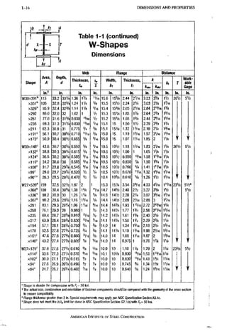 1-16 D I M E N S I O N S A N D P R O P E R T I E S
^ 1
t
d X - - X
Y i
bf
Table 1-1 (continued)
W-Shapes
Dimensions
Shape
Area,
A
Depth,
rf
Web Flange Distance
Shape
Area,
A
Depth,
rf
Thickness,
U
u
2
Width,
bt
Thicicness,
tf
k
k, r
Work-
aliie
Gage
Shape
Area,
A
Depth,
rf
Thickness,
U
u
2
Width,
bt
Thicicness,
tf kM
k, r
Work-
aliie
Gage
Shape
m} in. in. in. in. in. in. in. in. in. in.
WSOxSOl" 115 33.2 33V4 1,36 1 % 'Vl6 15.6 155/8 2.44 27I6 3.23 3 % IV2 26V2 5V2
xSSZ" 105 32.8 3 2 % 1.24 1V4 % 15.5 I5V2 2.24 2V4 3.03 3Vs 17I6
X326'' 95.9 32.4 3 2 % 1.14 lVs 8/16 15.4 1 5 % 2.05 2VI6 2.84 2'5/16 1 %
x292 86.0 32.0 32 1.02 1 Vz 15.3 15V4 1.85 1 % 2.64 2 % 15/16
x261 77.0 31.6 3 1 % 0.930 Vz 15,2 15V6 1.65 15/a 2.44 2«/16 15/16
x235 89.3 31.3 31V4 0.830 "/16 7/16 15.1 15 1.50 IV2 2.29 2 % IV4
x211 82.3 30.9 31 0.775 % % 15.1 15V8 1.32 15/16 2.10 2V4 13/16
x 1 9 1 ' 56.1 30.7 3 0 % 0.710 % 15.0 15 1.19 1%8 1.97 2VI6 1%8
x 1 7 3 ' 50.9 30,4 30V2 0.655 % 5/16 15.0 15 1.07 IV18 1.85 2 IVB:
W30x148= 43.6 30.7 3 0 % 0.650 % %6 10.5 IOV2 1.18 13/16 1.83 2V16 iVa 26V2 • 5V2
x 1 3 2 ' 38.8 30.3 30V4 0.615 % 5/16 10.5 IOV2 1.00 1 1.65 1 % iVs
x 1 2 4 ' 36.5 30.2 30V8 0.585 3/16 %6 10.5 IOV2 0.930 '5/16 1.58 1"/16 IV8
x 1 1 6 ' 34.2 30.0 30 0.565 5/18 10.5 IOV2 0.850 % 1.50 1 % iVa
x 1 0 8 ' 31.7 29.8 2 9 % 0.545 3/16 5/16 10.5 IOV2 0.760 % 1.41 1"/16 iVa
x 9 9 ' 29.0 29.7 2 9 % 0.520 Vz V4 10.5 IOV2 0,670 "/16 1.32 13/16 IV16
. x90'^''' 26.3 29.5 29V2 0.470 Vl V4 10.4 1 0 % 0.610 % 1,26 1 % IV16
W27X539'' 159 32.5 32V2 1,97 2 1 15.3 I5V4 3.54 35/16 4 , 3 3 ; 4'/16 1"/16 235/s 5V2'
x s e s " 109 30.4 3 0 % 1.38 1 % 'Vl6 14.7 145/8 2.4S 2V2 3,27 3 % IV2 5V2
x a a e " 99.2 30.0 30 1.26 1V4 % 14.6 I4V2 2.28 2V4 3,07 3 % 6 1'/16
xSO?" 90.2 29.6 2 9 % 1.16 13/16 % 14,4 14V2 2.09 2VI6 2.88 3 IV16
x281 83.1 29.3 29V4 1.06 1V16 3/16 14.4 1 4 % 1.93 1's/ie 2.72 2"/I6 1 %
x258 76.1 29.0 29 0.980: 1 % 14.3 141/4 1.77 1 % 2.56 2"/16 15/16
x235 69,4 28.7 2 8 % 0.910 «/l6 Vz 14.2 14V4 1.61 15/8 2.40 2V2 15/16
x217 - 63.9 28,4 2 8 % 0.830 "/16 7/16 14.1 14V8 1.50 1V2 2.29 2 % IV4
x194 57.1 28,1 28V8 0.750 % % 14.0 14 1.34 15/16 2.13 2V4 1'/16
x178 52.5 27.8 2 7 % 0.725 % % 14.1 14V8 1.19 13/16 1.98 2VI6 13/16
xiei"^ 47.6 27,6 2 7 % 0,660 " / l e % 14.0 14 1.08 IV16 1.87 2 13/16
x146'= 43.2 27.4 2 7 % 0.605 % Vl6 14.0 14 0.975 1 1.76 1 % IVs
1
W27x129' 37.8 27,6 2 7 % 0.610 % 5/16 10.0 10 1.10 IVa 1.70 2 1 % 235/8 5V2
x114'= 33.6 27.3 27V4 0.570 9/16 5/16 10.1 lOVe 0.930 «/l6 1,53 1 " / , 6 1V8
x 1 0 2 ' 30.0 27.1 2 7 % 0.515 Va V4 10.0 10 0.830 «/l6 1.43 1 % IV16
x 9 4 ' 27.6 26.9 2 6 % 0.490 Vz V4 10.0 10 0.745 % 1.34 15/8 IV18
x 8 4 ' 24.7 26.7 2 6 % 0.460 7I6 V4 10.0 10 0.640 % 1.24 1^/16 IV16 T
" Shape is slender for compression with Fy - 50 l<si.
»The actual size, combination and orientation of fastener components should be compared with the geometry of the cross section
to ensure compatibility.
* Flange thicl<ness greater than 2 in. Special requirements may apply per AISC Specification Section A3.1c.
"Shape does not meet the Wfw limit for shear in AISC Specification Section G2.1(a) with /y=50ksi.
AMERICAN INSTITUTE, OF STEEL CONSTRUCTION
 