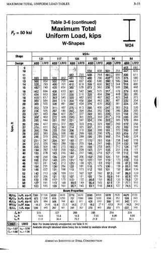 M A X I M U M TOTAL U N I F O R M L O A D TABLES 3-53
Fy = 50ksf
Table 3-6 (continued)
Maximum Total
Uniform Load, kips
W-Shapes W24
W24x
9lld|JB
131 117 104 103 94 84
Design ASD LRFD ASD^ LRFD ASD LRFD ASD-4 LRFD ASD LRFD ASD LRFD
9 453. 680
10 539 809 501 751 447 672
11 i(8? .723 508- 764. 461 - 693 .406 611
12 59C 889 535 802 I81 ' m 466 700 422 ^ 635 373, 560
13 568 854 502 755 444 667 430 646 390 586 344 517
14 528, :793 466 701 412 619 399 ' 600 362'!: 544 319 480
15 495 740 435- 654 385 578 373 , 560 338 ' 508 298, 448
16 '462 694 408 613 361 542 3 4 9 . 525 317 476 279' 420
17 434 653 384 577 339 510 329' 494 298 , 448 263 395
18 410' 617 363 545 320 482 310 467 282 423 '248 373
19 389' 584 344 516 304 456 294 442 267. 401 235 354
20 369 555 326 491 288- 434 279 , 420 253: 381 224 336
21 352 529 311 467 275,- 413 266 " 400 241' 363 213 320
22 336 505 297 446 262 394 254 382 230 346 ,203 305
23 ,321 483 284 427 2 5 1 " 377 243 365 220, 331 194 292
24 305 463 272 409 24a 361 233,„ 350 211^- 318 386 280
. 25 295 444 261 392. 231' 347 224-: 336 203"4 305 179. 269
26 284 427 251 p 377 222 333 215," 323 195-"' 293 -172, 258
« 27 274 411 242 363- 214 321 207 311 188 282 166 249
28 264 •396 233 350 206 310 200, 300 181 . 272 :i60 240
29 255 383 225c 338 199 299 193 .290 175 . 263 .154 232
30 246 370 218. 327 192 289 186 280 169' 254 •149. 224
32 231 347 ,'204 307 180 . 271 175 • 263 158 238 140 210
34 217 326 192' 289 170 255 164 247 149 224 132 198
36 205 308 181 .273 160 241 155 233 141- 212 124 187
38 194 292 '172- 258 152 228 147 221 133 201 118 177
40 185 278 163 245 144 217 140 •210 127 - 191 • 112 168
42 176 264 155- 234 137 206 J 33' 200 12-r 181 •106 160
44 166 252 148 223 131 • 197 127 191 1T5 173 .102i 153
46 161 241 142- 213 125' 188 121 183 110- 166 97.2 146
48 154 231 136- 204 120 181 116 175 106 159 93.1 140
50 148 222 131. 196 115 173 112 168 101 152 • 89.4 134
52 142 213 126" 189 111 167 107 162 97.5 147 86.0 129
54 137 206 121 182 107. 181 103 156 93.9 141 82.'8 124
56 132 198 117 175 1031 155 ,99.8 150 90.6 136 79.8 120
58 12? 191 113 169 99.5 149. '96.4 145 87.4 131 77.1 116
60 123 185 109 164 96.1 145 93.1 140 84.5 127 • 74.5 112
Beam Properties
mat ?390 11100 6530 .! 9810: 5770 8670 5590 8400 5070 7620 4470 6720
iiMg, kip-ft 923' ' 1390 ;8r6, 1230 721" : 1080 699 1050 634 953 559 . 840
lUrlQt H^r, kip-ft 575 864 508 764 451 . 677 428 643 388 ' 683 342, 515
ef/fij- ipiiBfikips ;i16.3 24.6 . .1S.4 23.3 14.3 21.0 1B.2 27.4 17.3 26.0 16.2 24.2
<>vVi„ kips i296 445 267, 401 241 362 270 405 250 375 227, 340
370 327 289 280 254 224
10.5 10.4 10.3 7.03 6.99 6i.89
ir.n 31.9 30.4 29.2 21.9 21.2 20.3
 m LRFD Note: For beams laterally unsupported, see Table 3-10.
06 = 1.67 (^6 = 0.90
Available strength tabulated above heavy line is limited by available shear strength.
(^,= 1.00
AMERICAN INSTITUTE, OF STEEL CONSTRUCTION
 