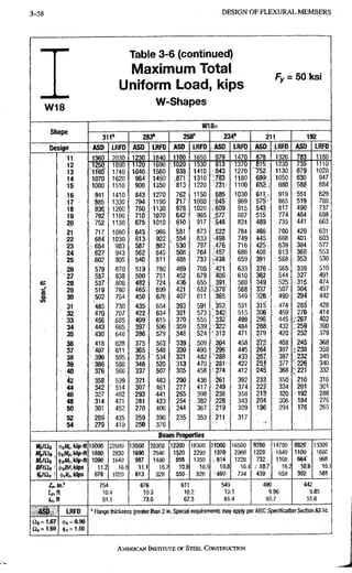 3-120 D E S I G N O F F L E X U R A L M E M B E R S
W18
Table 3-6 (continued)
Maximum Total
Uniform Load, kips
W-Shapes
Fy = 50 ksi
W 1 8 x
S h a p e
3 1 1 " 2 8 3 " 2 5 8 " 2 3 4 " 2 1 1 1 9 2
D e s i g n A S D LRFD A S D LRFD A S D LRFD A S D LRFD LRFD A S D LRFD
11 1360 2030 1230 840 1100 650 9 7 9 1470 8 7 8 1320 783 11 80
1 2 1250 1890 1120 690 ^1020 530 913 1370 8 1 5 1230 735 V 10
1 3 1 1 6 0 1740 1040. 1560 938 1410 843 1270 7 5 2 1130 ; 679 1020
1 4 1070 1620 9 6 4 1 4 5 0 ' . 8 7 f 1310 J 8 3 1180 6 9 9 1050 630 947
1 5 1000 1510 900 1 3 5 0 , ' 6 1 3 1220 731 1100 980 ; 6 8 8 884
1 6 941 1410 8 4 3 1270 762 1150 685 1030 e m . 919 551 829
1 7 885 1330 794 1 1 9 0 : 7 1 7 1080 645 969 575- 865 519 780
1 8 • 836 1260 750 1130 678 1020 609 915 5 4 3 817 490 737
1 9 792 1190 7.1Q' 1070 642 965 577 867 5-15 774 i 4 6 4 698
2 0 752 1130 6 7 5 1 0 1 0 . 610 917 5 4 8 824 489 735 441 663
2 1 717 1080 643 966 "581 873 522 784 466 700 . 4 2 0 631
2 2 . 6 8 4 1030 613 922 r 554 833 498 749 445 , 668 401 603
2 3 - 6 5 4 983 587 882 ; ;530 797 • 4 7 6 716 425 639 384 577
2 4 .627 943 562 845 508 764 457 686 408 . 6 1 3 368 553
2 5 : 602 905 540 811 ! 488 733 _.438 659 391 1 588 353 530
2 6 579 870 5 l i 780 469^ 705 '•'421. 633 376 . 565 339 510
2 7 557 . 838 500 751 4 5 2 : 6 7 9 406 610 : 3Q2 544 327 491
2 8 537 808 4 8 2 724. 436 655 391: 588 349 525 315 474
cf 2 9 519 780 465^ 699 421 632 3 7 8 568 3 3 7 ' 507 304 457
o . 3 0 ^ .502 754 450 676 407 611 :365 549 326: 490 , 2 9 4 442
CO
3 1 730 435 654 393 591 353, 531 .3T5 , 474 2 8 ^ 428
3 2 470 707 422 634 381 5 7 3 ' , 3 4 2 515 306 : 459 276 414
3 3 456 -685 409 615 370 555 332 499 296 445 267 402
3 4 4 4 1 665 397 596 359 539 322 484 288 432 259 390
3 5 4 3 0 .646 386; 579 3 4 8 5 2 4 ' 3 1 3 471 279 420 252 379
3 6 -418 ' 6 2 8 375 563 339 509 3 0 4 458 2 7 2 408 245 368
3 7 '407 • 611 365 548 330 4 9 5 296: 445 2 6 4 397 ••238 358
3 8 :.396 595 355 534 321 482 288 433 2 5 7 387 232 349
3 9 386 580 346 520 313 470 281 422 25T 377 226 340
4 0 376 566 337 507 305 458 2 7 4 412 •245 368 ; 2 2 1 332
4 2 358 539 321 483 290 436 261 392 233 350 210 316
4 4 342 514 3 0 7 461 277 4 1 7 . 2 4 9 3 7 4 222' 334 201 301
4 6 327 492 293 441 265 398 2 3 8 358 213 320 192 288
4 8 314 471 281 423 254 382 228 343 2 0 4 306 184 276
5 0 301 452 270 406 ^ 4 4 3 6 7 219 329 196 294 176 265
5 2 289 435 259 390 235 353 211 317
5 4 279 419 250 3 7 6
B e a m Properties
WtlClu 15000 22600 13500 20300 12200 18300 IfflOO 16500 9780 14700 8820: 13300
MfliU
M,/£2i
1880; 2830 1690 2540 1520 2290 1370 2060 1220 1840 1100 , 1660
MfliU
M,/£2i (fjdfr.Wp-ft 1090' 1640 987 1480 898 1350 ;, 814 1220 732 1100 664 ()98
BFISh, <|)(,fl/-i(ips 11:2 . 16,8 11.1 16.7 10.9 16.5 10,8 16.4 1 0 7 16.2 io;6 16,1
678' T020 613 220 550 826 490 734 439 658 392
[188
754 676 611 549 490 442
Lp,n 10.4 10:3 10.2 10.1 9.96 9,85
Lr,n 81.1 73.6 67,3 61,4 55.7 51,0
A S D L R F D " Flange thickness greater than 2 in. Special requirements may apply per AISC SpecificationSecftonM'io.
416 = 0,90
a , = i . 5 o i|if=1.00
AMERICANINSTITUTTBOF STEEL CONSTRUCTION
 