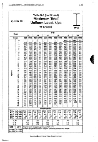 M A X I M U M TOTAL U N I F O R M L O A D TABLES 3 - 9 3
Table 3-6 (continued)
Maximum Total
Fy. : 50 ksi
Uniform Load, kips
W-Shapes W18
W18x
Ollciuc
175 158 143 130 119 106
Design ASD LRFD ASD LRFD ASD LRFD ASD LRFD ASD LRFO ASD LRFD
10 498 747 441; 662
11 ' 7 1 2 1070 638 9 5 7 5 6 9 8 5 4 517 776 475 715 417; 6 2 7
12 6 6 2 . , 995 5 9 2 8 9 0 536 8 0 5 482 725 436, 655 383 i 575
13 611" 918 547 8 2 2 494 7 4 3 445 669 402 605 553; 531
14 '567- 853 508 7 6 3 459 690 413 621 374 561 328. 493
15 :530: 796 474 7 1 2 428- 6 4 4 386 580 349 524 306 460
16 :497t 7 4 6 '444 6 6 8 4 0 2 : 604 362 544 327. 491 287 431
17 ;467' 702 41 fc 6 2 8 378 5 6 8 340 5 1 2 308 462 270 406
18 44'i 663 395,; 593 357:; 537 322 4 8 3 291 4 3 7 255: 383
19 418: 628 i374- 562 338 5 0 8 305 458 275 4 1 4 242 363
20 f39r 597 355' 534 321, 4 8 3 289 4 3 5 261": 393 230 345
21 '378 569 '33?: 5 0 9 1306'i 460 276 4 1 4 249 3 7 4 219 329
22 361 543 :323 4 8 5 i292,i 4 3 9 263 395 238 357 209 314
23 345 5 1 9 309 4 6 4 •279,, 420 252 3 7 8 227 342 200 300
24 33i: 498 ,296' 4 4 5 !268;;" 403 241 3 6 3 •218 328 191; 288
25 318, 478 4 2 7 3 8 6 232 3 4 8 209' 314 184 276
c 26 i.306^: 4 5 9 :273i:t 411 3 7 2 223 3 3 5 201>i 302 177 2 6 5
27 294. 442 263 396 238 358 214 3 2 2 194 291 170 256
S. 28 2 8 4 426 ;254, 381 ,230 3 4 5 207 311 187 281 164 2 4 6
29 274 4 1 2 :245 368 :222, 333 200 300 180 271 158 238
30 265 398 '237 3 5 6 •214: j 3 2 2 193 2 9 0 1/4 , 262 153, 230
31 385 '229 3 4 5 207 3 1 2 187' 281 169 254 148" 2 2 3
32 :248" 373 222 334 201 302 181- 272 1^3 246 143 216
33 241 362 215 3 2 4 293 175 264 158 . 238 139 209
34 234. 351 i209 3 1 4 •189 2 8 4 170 2 5 6 154 231 135! 203
35 227> 341 i203 3 0 5 184. 2 7 6 165 249 149- 225 >131 197
36 221- 332 197 297 M.7S 2 6 8 161 242 145 218 '128' 192
37 215 323 192 2 8 9 261 156 2 3 5 141 212 124 186
38 |209 3 1 4 187 281 169 254 152 229 138 207 121 182
39 i204 3 0 6 182 274 165 248 148 2 2 3 134 202 118i 177
40 199 299 178 2 6 7 161 2 4 2 145 218 131 197 •115; 173
42 189: 284 169 2 5 4 ' 1 5 3 230 138 2 0 7 125 187 109 164
44 181 271 161 2 4 3 146 220 152 198 119 179 '104 157
46 173 260 154 232 140 210 126^ 189 114 171 99.S 150
48 1B6 2 4 9 148 2 2 3 ; i 3 4 201 121 181 r
SO 159 239 : J
Beam Properties
mm ifbWo, kfp-ft7940. 11900 7110 . 10700 6430 9660 5790 8700 : 5230 7860 4590 6200
Hpint ^tMp, kip-ft 993 1490 888 1340 803 1210 724 1090 654 183 ;574' 863
Uriai, kip-ft 601 903 541 814 .493' 740 4 4 7 : 672 403 i06 356 ' 536
BFm- itisBF, kips , 1 0 : 6 '15.8 ^ -MO,5 15.9 slO.3 15.7 10,2 15.4 101 15.2 9.73 .14.6
wm kips .355 534 319 . 479 i285f 427 ,259 388 249 173 221 331
398 356 322 290 262 230
9.75 9.68 9.61 9.54 - 9.50 9.40
lr,tt 46.9 42,8 39.6 36.6 34.3 31.8
ASD LRFD Note: For beams laterally unsupported, see Table 3-10.
ai,=i.e7 <|i6 = 0.90
Available strengtti tabulated above heavy line is limited by available shear strenstn.
$ , = 1.00
AMERICAN INSTITUTE OF STEEL CONSTRUCTION
 