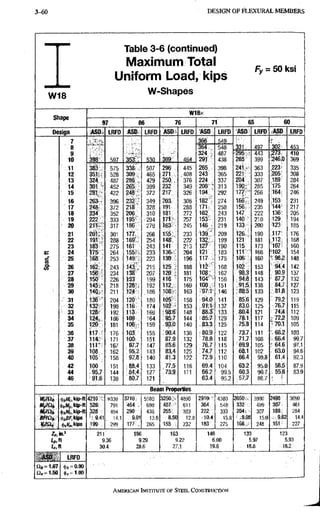 3-120 D E S I G N OF F L E X U R A L M E M B E R S
Table 3-6 (continued)
Maximum Total C _. R f l L-ci
Uniform Load, kips
F y - : OVI K S I
w 18 W-Shapes
W18x
oudpe
97 86 76 71 65 60
Design ASD- LRFD ASD. LRFD ASD LRFD ASD LRFD ASD LRFD ASD LRFD
7 366 549 . '
8
- A* «
364 548 331 497 302 i 4.53
9 - 324 487 -295 443 27Z- 410
10 398 597 353' 53(1 309 464 291 438 265 399 246.0 369
11 383 575 338 . 507 296 445 265 398 241 363 223 335
12 351* 528 309 465 271 ,408 243 365 221 333 205 308
13 324 487 286 ' 429 250 . 376 224 337 204 307 189' 284
14 301 - 452 265 399 232 349 208 : 313 190; 285 •175 264
15 281 422 248 372 217 326 194; 292 177 266 :164i 246
16 263 - 396 232 : 349 203 306 182' 274 l e i 249 153 231
17 248, 372 218 328 191 288 171 258 156 235 144 i 217
18 234 352 206 310 181 272 162 243 147 : 222 136; 205
19 222 333 195' 294 171' 257 153' 231 140 210 • 129^ 194
20 211-' 317 186 279 163 245 146^ 219 133 200 5123: 185
21 201 ' 301 177, 266 155 233 139' 209 126 190 ,1171 176
22 1 9 1 : 288 169^ 254 148 " 222 132, 199 121 181 ,112: 168
23 18'3 275 161 ,243 141 213 127 190 11.5 173 107 160
24 264 155: 233 136. 204 121 183 111 • 166 •102 154
c 25 168 • 253 149 223 130 196 117 175 106 160 • 98^ 148
I 26 162 , 243 143 215 125 188 112 ' 168 102 153 94.4 142
27 156 ' 234 138 207 120 , 181 108: 162 98.3 148 90.9 137
28 150 226 133 199 116 175 104' > 156 94:8 143 87.7 132
29 145 218 128', 192 112 169 100 151 91,5 138 84.7 127
30 140, 211 m 186 108 < 163 -97.1 146 88.5 133 81.8 123
31 136 ' 204 120"' 180 105 158 94.0 141 85.6 129 79.2 119
32 132 198 116 174 102 153 91.1 137 83.0 125 -76,7 115
33 128 192 113 169 198.6- 148 88.3 133 80.4 121 74j4 112
34 124,. 186 109 164 95.7 144 85.7 129 78.1 117 £ 7 2 ^ 109
35 120 181 106. 159 93.0 140 83.3 125 75.8 114 " 70,1 105
38 117 176 103 155 ;90.4 136 •80.9 122 73.7 111 • S 6 a 2 103
37 114' 171 100 151 87.9 132 78.8 118 71,7 103 166.4 99.7
38 111- 167 97.7 147 85:6 129 : 76.7 115 69:9 105 i 64.6 97.1
39 108 162 95.2 143 83.4 125 :74.7 112 68.1 102 , 63.0 94,6
40 105 158 92.8 140 81.3 122 72:9 110 66.4 99.8 , 61.4 92.3
42 100 151 88.4 133 ; 77.5 116 6 9 4 104 63.2 95.0 58.5 87.9
44 95.7 144 84.4 127 73.9 111 66.2 99.5 60.3 90.7 55.8 83.9
46 91.6 138 80.7 121 63.4 95.2 , 57.7 86.7 i
Beam Properties
vmsii (t>6Ht,l<ip-ft 4210 6330 3710.; 5580 3250.^ 4890 2910! t 4380 2650 3990 2460 3690
MplOi itijMp,Wp-ft 526 791 464; , 698 407,' 611 364: 548- 332 499 307; 461
UrlSli (ftMr.kip-ft
ifteF.Wps
328 494 290 436 255t 383 222. :, 333 204 i 307 189 284
BFISli
(ftMr.kip-ft
ifteF.Wps 941 14,1 ,9.01 13.6 8.50 12,8 15.8 .9.98 15.0 9.62 14,4
199 299 177:., 265 155 232 183 : 275 166 248 151: 227
211 186 163 146 133 123
tp,ft 9,36 9.29 9,22 6.00 5,97 5.93
u.n 30.4 28.6 27.1 19.6 18.8 .18i2
ASU : LRFD
n/,= i.67 $6 = 0.90
a , = 1 . 5 0 (t), = 1.00
AMERICANINSTITUTTBOF STEEL CONSTRUCTION
 