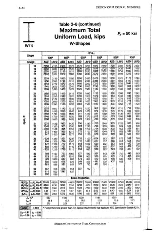 3-120 D E S I G N O F F L E X U R A L M E M B E R S
W14
Table 3-6 (continued)
Maximum Total
Uniform Load, kips
W-Shapes
Fy = 50 ksi
W 1 4 x
s n a p e
66SX 6 0 5 " 5 5 0 " 5 0 0 " 4 5 5 "
D e s i g n A S O LRFD A S O URFD A S D LRFD A s n LRFD A S D L R F D ASD LRFD
1 2 2750 4130 2450 3670 -2170 3260 m 2880 1720 2580 1540 2300
13 2550 3830 i i r d 3420: f 2 0 3 0 3050 S 1 0 2720 1610. 2420 1440 2160
14 2370 3560 2110 .3170 i t o ' 2830 ,1680 2530 1500 2250 1330 2010
I S 2210 3320 1970 2960 1760 2640 r W Q 2360 1490 2100 125b 1870
16 2070 3110 1850 2780 1650 2480 ^1470 2210 1310 1970 1 1 7 6 , 1760
1 7 1950 2930 1740. 2610 1550 2330 1390 2080 1230 1850 ,1100 1650
1 8 1840 2770 1640 2470 1 4 6 0 ; 2200 t 3 1 0 1970 1160 1750 ,1040 1560
1 9 1740 2620 1550 2340 1390: 2080 1240 1860 1100: 1660 983 1480
2 0 1660 2490 1480 2220 1320 1980 1180 1770 10SO 1580 I 934 1400
21 1580 2370 1410. 2110 1250^ 1890 1120 1690 998 1500 89b 1340
2 2 1510 2260 1346 2020 1200 1800 107Q 1610 953 1430 849 1280
2 3 1440 2170 1280 1930 1150 ^ 1720 1020 1540 911 1370 812 1220
2 4 1380 2080 1230 1850 1100 1650 981 1480 '-873 1310 778 1170
25 1330 1990 1180 1780 ;1950 1580 942 1420 838 1260 747 1120
26 1270 1920 1140 1710 1010: 1520 9 0 6 1360 .806 1210 719 1080
2 7 1230 1840 T090 1640 976^ 1470 872 1310 776 1170 • 6 9 2 1040
2 8 .1180 1780 1060 1590 941 1410 841 1260 749 1130 667 1000
a 2 9 1140 : 1720 1020 1530 909. 1370 ,812 1220 .723 1090 644 968
tz
m
M t l O O 1660 1480 , 878 1320 ;785 1180 699 1050 628 ,936
1 31 1070 1610 1430 • k o 1280 760 1140 676 1020 ~ 603 906
3 2 '1-040 1560 923 1390 823 1240 736 1110 655 984 584 878
3 3 1000 1510 :P95 1350 798 1200 714 1070 635 955 566 851
3 4 975 1460 869 1310 775 1160 693 1040 616 926 . 549 826
35 947 -1420 844 1270 •^53 1130 673 1010 5 9 9 900 534 802
3 6 •920 1380 a z i 1230 732., 1100 , - 6 5 4 983 582 875 . 519 760
37 896 1350 )!i798 1200 712 1070 •637 957 566 851 505 759
3 8 , 8 7 2 1310 J 7 7 1170 6 9 3 :
.67&'
1040 620 932 552 829 492 739
3 9 850 1280 7 5 7 1140
6 9 3 :
.67&' 1020 604 908 •587 808 479 720
4 0 •828 1250 C739 1110 659 990 589 885 5 2 4 788 ' 467 702
4 2 789 1190 703 .1060 627 943 561 843 499 750 . 445 669
4 4 753 1130 671 i a i o S 9 9 ' 900 535 605 ,476 716 425 638
4 6 720 1080 642 965 573 861 512 770 456 685 4 0 6 610
4 8 690 1040 615 925 549 825 491 738 437 656
50 663 996 591 888 527 792 471 708
5 2 • 667 . 958 ; 5 6 8 854 507 762
54 •614 922 m 822
56 592: 889
B e a m Properties
WilCit <|)jll4,kip-f( 33.100 49800 29500 44400 :.26300 33600 23600 35400 21000 31500 18700 28100
KplSit •4140 6230 3690 555C 3290 4950 •2940 4430 2620 3940 -2340 3510
UMi (fj/Wr.kip-ft 2240 3360 2010 3020 1820,: 2730 1630 2440 1480: 2200 .1320 1980
Bmt (|)jBf,kips , 7.35'J 11.1 7.10 10.7 6.81 10.3 6.65 10.1 6.43 9.65 6.24 9.36
V„ICl, 13S0 2060 1220 1830 1090. 1630, 962 1450 858 1290 . 768 1150
ill.3 1660 1480 1320 1180 1050 936
ip,n 1 6 .6 16.3 16.1 1 5 9 15.6 15.5
Lr,n 275 253 232 213 196 179
A S D ' LRFD I" Range thickness greater than 2 In.-Special requirements may apply per AISC Specification Section A3.1 c.
n 4 = i . 6 7 (jii = 0.90
a , <=1.50
AMERICANINSTITUTTBOF STEEL CONSTRUCTION
 