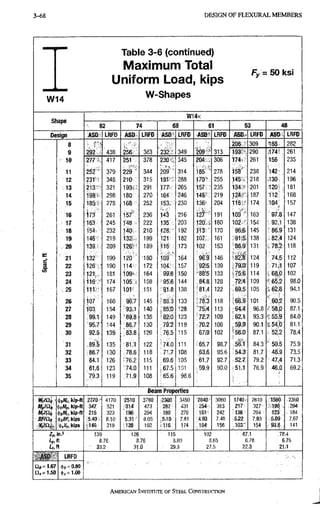 3-120 D E S I G N O F F L E X U R A L M E M B E R S
Table 3-6 (continued)
Maximum Total Fy =
Uniform Load^ kips
Fy =: 50 ksi
w 14 W-Shapes
W 1 4 x
Shape
82 74 68 61 53 48
Design ASD LRFD ASD LRFD ASD LRFD ASD LRFD ASD LRFD ASD LRFD
8
, f
209 •
2 0 6 • 3 0 9 1 8 8 2 8 2
9 2 9 2 4 3 8 2 5 6 / , ; 3 8 3 2 3 2 349 209 • 3 1 3 1 9 3 " ' 290 .174' 261
10 2 7 7 : . 4 1 7 251 3 7 8 230 3 4 5 2 0 4 , 3 0 6 1 7 4 . 261 156; 235
11 2 5 2 ' 3 7 9 344 2 0 9 • 314 185 2 7 8 158' 2 3 8 142 2 1 4
12 231 3 4 8 2 1 0 : , 315 191 • 288 1 7 0 ' 255 1 4 5 . 2 1 8 130 196
13 2 1 3 321 1 9 3 i S 291 177 265 157 235 1 3 4 " 201 1 2 0 i 181
14 1 9 8 5 2 9 8 180, ,270 164 246 1 4 5 " 219 J 2 4 - 187 1 1 2 168
15 1 8 5 ! 278 168-,; 252 1 5 3 , 2 3 0 136 204 116.^ 1 7 4 1 0 4
^ .i 157
16 173 261 i S f ; 2 3 6 143 216 1 2 7 - 191 1 0 9 163 9 7 . 8 1 4 7
17 163 2 4 5 222 135 203 120 » 180 102 ' 154 92.1 138
18 154 2 3 2 |40. 210 128 192 113 170 9 6JB 145 86.9 131
19 146 2 1 9 132;-! 1 9 9 121 182 107 161 91:5 138 82,4 124
20 139 2 0 9 1 2 ® ^ 1 8 9 115 173 102 153 86.9 131 7 8 . 2 118
21 132 199 •180 1 0 9 ' 164 96.9 146 ' 8 ' 2 i ' 124 74.5 112
1 22 126 190 114ir, 172 104 157 92.5 139 79,0 119 71,1 1 0 7
<n
23 121 181 f 0 9 4 ; 164 99.8 150 ' 8 8 : 5 133 ^ 7 5 . 6 1 1 4 . 68,0 102
24 116 174 i 0 5 : : i . 158 95.6 144 84.8 128 7 2 . 4 109 < 65,2 98.0
: 2 5 1 1 1 ' 1 6 7 l O i r , ,151 91.8 138 81.4 122 6 9 . 5 105 , 6 2 , 6 94,1
26 107 160 : 9 B : 7 145 ' 8 8 . 3 133 ITS.-S 118 , 6 6 . 9 101 ' 6 0 . 2 90,5
27 103, 154 140 85.0 128 '75.4 113 , 6 4 . 4 96,8 58.p 87,1
28 99.1 1 4 9 ' 8 9 . 8 135 82-.0 123 72.7 109 , 6 2 . 1 93,3 " 5 5 . 9 84.0
29 9 5 , 7 ' 144 8 6 . 7 130 79:2 119 70.2 106 59.9 90.1 ; 5 4 . 0 81.1
30 92.5 1 3 9 " 8 3 : 8 126 ' 7 6 . 5 115 67,9 102 ' 5 8 . 0 87.1 52.2 78.4
31 M:B 1 3 5 ; 8 l ; i 122 ! 74.0 111 i 6 5 . 7 98.7 56.1 84.3 50.5 75.9
32 M.7 130 • 7 8 . 6 118 71.7 108 63.6 95,6 5 4 , a 81,7 4 8 . 9 73,5
33 84.1 126 i 7 6 . 2 115 69.6 105 i 6 1 . 7 92,7 52,7 79.2 47.4 71,3
34 81.6 123 : 74.0 111 i 6 7 . 5 101 . 5 9 . 9 90,0 51.1 76.9 4 6 . 0 69,2
35 79,3 119 71.9 108 65.6 98.6
Beam Properties
Wcia^
<|)i,H!„ kip-ft 27.70 4170 2510 3780 12300 3450 '2040;' 3060 1740 2610 1560 .2350
Uplih kip-ft 347 521 :.314 473 287 431 i254i« 383 327 196 ,284
MrlCiiijisWf, kip-ft 215 323 • 196., 294 180 270 : 161 242 136 204 123 . 184
BF/Qti
^
b
B
F
, kips 5.40 8.10 5.31 8.05 , 5 1 9 7.81 ,4.93 7.48 5 2 Z 7,93 5.09 7,67
.v„iai-it.,l'»,kips 1146 219 ;128 192 i116 174 104 156 103 154 93.8 141
Ix,ilT.3 139 126 115 102 87.1 78,4
8.76 3,76 8.69 8,65 6.78 6,75
L„n : 33.2 31,0 29.3 27.5 22.3 21;1
ASC LRFD t-: .'i
0 4 = 1.67
n , = i . 5 0 (|), = 1.00
A M E R I C A NINSTITUTTBOF STEEL CONSTRUCTION
 