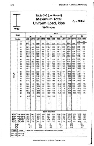 3 - 1 2 0 D E S I G N O F F L E X U R A L M E M B E R S
Table 3-6 (continued)
Maximum Total
Uniform Load^ kips
Fy =: 50 Ksi
w 12 W-Shapes
W 1 2 x
a n a p e
9 6 8 7 7 9 7 2 6 5 ' 5 8
D e s i g n ASO LRFD A S D LRFD A S D LRFD A S D LRFD A S D LRFO A S D LRFD
9 ' • i.
^12-
1 7 6 2 6 4
1 0 2 7 9 . 4 1 9 2 5 S 386 2 3 3 350 ^12- 3 1 7 1 8 9 • 2 8 3 1 7 2 259
11 2 B 7 401 240.-- 360 2 1 6 3 2 5 jl96 2 9 5 1 7 2 , 2 5 9 1 5 7 236
1 2 2 4 5 ' 3 6 8 220- 3 3 0 198 2 9 8 il80 - 2 7 0 1 5 8 ; 2 3 7 .144 216
1 3 2 2 6 - 3 3 9 2 0 3 - 3 0 5 1 8 3 2 7 5 166 •• 249 1 4 6 2 1 9 1 3 3 199
1 4 2 1 0 3 1 5 1 8 8 • 2 8 3 170 2 5 5 1 5 4 ^ 231 135 2 0 4 123 185
1 5 i a e ,294 176 2 6 4 "158 2 3 8 144 - .216 1 2 6 190 115 173
1 6 183.- 276 165-i 2 4 8 1 4 8 2 2 3 1 3 5 2 0 3 il18- 1 7 8 .108 162
1 7 1 7 3 259 155 2 3 3 140 210 ^127 191 1 1 2 168 101 152
1 8 1 6 3 . 245 146 220 1 3 2 198 1 2 0 ; 180 1 0 5 158 ; 95.8 144
1 9 1 5 4 . 2 3 2 1 3 9 - 208 1 2 5 188 113 - 171 99.8 150 90,8 136
2 0 1 4 7 221 132 198 119 179 1 0 8 ' 1 6 2 94.8 142 86.2 130
2 1 140 210 i125 189 1 1 3 170 154 9 0 . 3 136 - 82.1 123
2 2 13.3 200 1 2 0 . 180 )0& . 162 9 8 . 0 , 1 4 7 • 8 6 . 2 130 78.4 118
1 2 3 4 2 8 192 1 1 5 1 7 2 103 155 9 3 . 7 141 82.4- 1 2 4 75.0 113
1/1
2 4 122>- 184 .110- - 165 ; 9 9 . 0 149 8 9 . 8 135 7 9 , 0 1 1 9 71.9 108
2 5 117 176 105 158 ' 9 5 . 0 143 86J2 130 7 5 . 8 1 1 4 i. 69.0 1 0 4
2 6 m 170 1 0 1 - 152 91.4 137 82.9 125 7 2 , a 110 . 66.3 99.7
71 l o a 163 97.6 147 88.0 132 79.8 120 7 0 . 2 1 0 6 63.9 96.0
2 8 105 158 ,94.1 141 8 4 . 8 128 77.0 116 67-7, 102 ^ 6 1 , 6 92.6
2 9 101 152 ; 9 a 9 137 81:9 . 1 2 3 ' 7 4 . 3 112 6 5 . 4 98.3 1 59,5 89.4
3 0 , 9 7 . 8 147 -.87,8 132 ' 7 ^ . 2 119 7 3 . 9 103 6 3 . 2 95.0 • 5 7 : 5 ' 8 6 . 4
3 1 142 •85.0 128 76.6 115
1 • •
1
-
B e a m Properties
Wcia„ ( l . * k i p - f t .2930. 4410 2630: 3960 2380 3570 2 1 6 0 ' 3240 '1900 2850, 1720 2590
MfiCh (,6/lfp, kip-ft 367 551 323. 495 297 446 269^ 405 237- 356 216 324
m s h kip-ft 229 344 2 Q 6 . 310 ^ 187 281 170 256 ^ 154.; 231 136 205
i/iBF, kips 3 8 5 5.78 3.61 5.73 3.78 5.6Z ,3.69 5.56 3.58, 5.39 '3.82 S.69
v a . i>fV„, kips 140 210 • 129 193 •117,: 175 106. 159 94'.4 142 87.8 . 132
Zx, in.^ 147 132 ; 119 108 96.8 • 86.4
iD,ft 10.9 10.8 10.8 1 0 7 11.9 8.87
ft : 46.7 43.1 39.9 37.5 ^ 35.1 29.8
n ( , = 1.67
n , = 1.50
LRFD ' Shape does not meet compact limit for flexure with Fy~ 50 ksi.
(|i4 = 0.90
AMERICANINSTITUTTBOF STEEL CONSTRUCTION
 