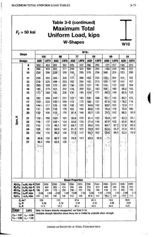 M A X I M U M T O T A L U N I F O R M L O A D T A B L E S 3-93
Fy = 50 ksi
Table 3-6 (continued)
Maximum Total
Uniform Load, kips
W-Shapes W10
WlOx
1 0 0 8 8 7 7 6 8 6 0 5 4
D e s i g n ASD LRFD A S D LRFD A S D ' LRFD A S D LRFD A S D LRFD A S D LRFD
8 3 0 2 453 261 392 2 2 5 3 3 7 196 2 9 3 171 257 1 4 9 ! 2 2 4
9 288 4 3 3 251. . 377 2 1 6 3 2 5 189 2 8 4 •165 249 , 1 4 8 ! 2 2 2
1 0 2 5 9 390 ? 2 6 ' ;• 339 195,;, 293 170 256 1 4 9 224 1 3 3 ; 200
• 1 1 2 3 6 355 205 308 'rn^f 266 155 233 135.,- 203 :T21; 182
1 2 2 1 6 .325 188 -t 283 162':- 2 4 4 142 213 1 2 4 187 M i l l 167
1 3 2 0 0 300 173 - 261 150 225 131_ 197 1 1 5 i 172 ;fl02: 154
1 4 185 2 7 9 161 242 139, 209 122 183 1 0 6 ' 160 . 9 5 . 0 143
1 5 1 7 3 ' 260 150. 226 130 195 114; 171 ; 9 9 . 3 149 ^ 8 8 . 6 133
1 6 162 2 4 4 141'- 212 mt 183 106 160 '93.1 U O ;-83.}1 125
1 7 153- 2 2 9 1 3 3 - 199 115 1 7 2 1Q0. 151 87.6 132 •r78.2 118
1 8 144 4 217 125 188 l Q 8 , : i 163 94.6 1 4 2 8 2 J 124 i:73.9 111
1 9 137. 2 0 5 119 178 103 ; , 154 89.6 1 3 5 7 8 . 4 118 . 70,0 105
2 0 130 195 113
' V
170 9 7 . 4 146 85.1 1 2 8 14.5 112 : 66.15 99.9
c
2 1 1 2 4 1 8 6 107., 161 ^92i8 139 81.1 122 ' 7 0 . 9 107 5 63.!3 95.1
1
2 2 1 1 8 177 1 0 3 154 ; 8 8 i 6 133 77.4 1 1 6 102 :V 60.i4 9 0 . 8
(A
2 3 113 170 98.1 147 84.7 127 74.0 111 6 4 . 7 97.3 S57.jS 86.9
2 4 108 163 9 4 . 0 141 : 8 1 . 2 122 70.9 1 0 7 •62.0 93.3 55;j4 83.3
2 5 104 156 9 0 . 2 136 77.9 117 68:T
• - '^'x,1 0 2 89.5 ; ' 5 3 . 2 79.9
2 6 99.8 150 ' 8 6 . 7 130 113 6 5 . 5 • 98.4
2 7 96.1 1 4 4 :83.5. 126
1
i
B e a m Properties
H t / n j it.»nt,iiip-n 2590;:: 3900 2260. • 3390 i t e O : ; 2930 1700- 2560 1490 2240 1330: 2000
ft/Hp, Wp-ft 324 : 488 282 424 244 , 366 ^13 , 320 186 : 280 1'66:', 250
(ti,/Mt.Wp-ft 196: 294 mf: 259 150?v 225 132:' 199 116; 175 105.1. 158
SFIOl, 4.00 «2.62 3.94 3.90 2.58 3.S5 ;j;2.54 3,82 "LiM 3.75
KIQ. cti„l'„,Wps 151. 226 131:^* 196 1 1 2 , . 169 97.8 147 'SSJ:: 129 112
130 113 97.6 85.3 74.6 66.6
Lp,n 9.36 9.29 9.18 9.15 9.08 9.04
U f t 57.9 51.2 45.3 40.6 36.6 33.6
ASO LRFD Note: For beams laterally unsupported, see Table 3-10.
<|)l, = 0.90
Available strength tabulated above heavy line is iimitea by available snear strength.
a v = i a ) $ , = 1.00
AMERICAN INSTITUTE OF STEEL CONSTRUCTION
 