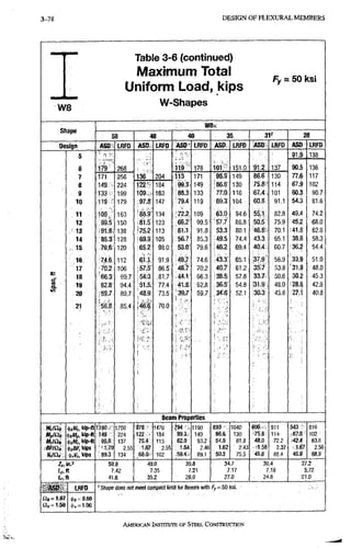 3-120 D E S I G N OF F L E X U R A L MEMBERS
W 8
Table 3-6 (continued)
Maximum Total
Uniform Load, kips
W-Shapes
Fys 50 ksi
W8x
&nape
58 48 40 35 31' 28
Design ASO LRFD ASD. LRFD ASD LRFD ASD LRFD ASD LRFD ASD LRFD
s 91.9 138
6 179 268
•
119 178 101 151.0 91,2 137 90.5 136
7 171 256 136 204 113 171 98.9 149 86.6 130 77.6 117
8 149 224 122-- 184 99.3 149 86.6 130 75 8 114 67.^ 102
9 133 199 109 - 163 88.3 133 77;0 116 67.4 101 60.3 90.7
10 119 - 179 97.8 147 79.4 119 69.3 104 60.6 91,1 ' 54.3 81.6
11 109 163 '88.'9 134 72.2 109 63.0 94.6 55.1 82,8 49.4 74.2
12 99.5 150 81.5 123 66.2 99.5 57.7 86.8 50.5 75,9 45.2 68.0
13 •91.8. 138 ;75.2 113 61.1 91.8 53.3 80.1 46 6 70.1 •41.8 62,8
14 85.3 128 69.9 105 5 ^ 7 85,3 49.5 74.4 43.3 65,1 38.8 58,3
. 1 5 79.6 120 65.2 98.0 53.0 79.6 46.2 69.4 40.4 60.7 S36.2 54,4
16 74.6 112 61.1 91.9 49.7 74,6 43.3 65.1 37.9 56.9 33.9 51,0
17 70.2 106 ,57.5 86.5 46.7 70,2 40.7 61.2 35.7 53.6 '31.9 48,0
18 '66.3 99.7 54.3 81,7 44.1 66,3 38.5. 57.8 33.7 50.6 30.2 45,3
a 19 62.8 94,4 51.5. 77.4 41.8 62,8 36.5 54,8 31.9 48.0 5 28.6 42.9
w
20 ,59.7 89.7 48.9. 73,5 39.7 59,7 34.6 52,1 30.3 45.6 27.1 40.8
21 '56.8 85.4
f; -
!
70,0
-
Beam Properties
1390 • 1790 978 • 1470 1190 693 - 1040 606- 911 ^ 543 816
Mpisia 149 224 122 184 MZf 149 86.5 130 75 8 114 67.9 102 •
misit
(f^eF, wps
90.8 137 75,4 113 ezo 93,2 54.5: 81.9 48.0 72,2 42.4 63:8
BFIQt (f^eF, wps •M.70 2.55 1.® 2,55 1.64 2.46 1.62 2,43 '158 2,37 1.67 2,50
Wps 89.3 134 68,0-- 102 ;59.4;: 89,1 50.3 75.5 45.6 68.4 45.9 68,3
Zx.in.3 59.8 49.0 39.8 34.7 30,4 27.2
ip,n 7.42 7.35 7.21 717 7,18 5.72
L„n 41.6 35.2 29,9 27.0 24,8 /21.0
LRFD ' Shape does not meet compact-limit for fle;(ure with Fy=50 ksi.
n , = i.5o (|>,= 1.00
AMERICANINSTITUTTBOF STEEL CONSTRUCTION
 