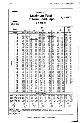 3-120 D E S I G N O F F L E X U R A L M E M B E R S
S24-S20
Table 3-7
Maximum Total
Uniform Load, icips
S-Shapes
/y = 36 ksi
S Z 4 x
s n a p e
1 2 1 1 0 6 1 0 0 9 0 8 0 9 6
D e s i g n A S D LRFD ASD LRFD A S D LRFD A S D - LRFD A S D . LRFD ASD LRFD
6 515 772 468- 702
7 564 847 4 9 1 . , 737 432 648 407 B11
8 550 826
' • •
4 2 9 •645 ^99 599 846 518 356' 535
9 489 734 4 3 f 656 574 3 5 4 - 533
293
490
441
475
1 0 440 661 461 6U3
PK 516 319 480 293
490
441 2851. 428
11 400 601 365 548 312'' 469 290 436 267 401 259, 389
12 366 •
338 .
551 334 502 286 430 266 400 244 - 367 237 356
13
366 •
338 . 508 308 464 264' 397 245 369 226 , 339 219 i 329
14 314 472 286 430 245 369 228. 343 209 315 203 305
15 293 441 267 402 229 J 344 213 320 195 294 190 285
16 275 - 413 251 377 21-5 • 323 199 300 '183"'" 275 178 267
1 7 259 389 236 . 354 202.,. 304 1 8 8 , 282 172 259 252
1 8 244 367 223 335 191 •• 287 1 7 7 " 266 163'- 245 158 238
1 9 231 348 2 H ' 317 181 272 168' • 252 1 5 4 , " 232 ^ 5 0 . 225
2 0 220 330 200 301 172 258 160 240 147 . 220 v142i 214
21 2 0 9 ; 315 191 287 164 246 152 228 ,140 •- 210 -136 204
22 200 300 1 8 3 : 274 156 235 145 218 133, 200 129- 194
2 3 191 287 174 262 149 224 139 208 127-' 192 •124, 186
24 183 275 167 251 il43 215 133 200 122 . 184 119; 178
25 176 264 160 .241 1 3 7 " 206 128- 192 176 114' 171
S . 26 169' 254 1 5 4 " ' 232 132 199 12S 184 1 1 3 * ' 169 -109" 164
2 7 163 245 149 223 1 2 7 . , 191 118 . 178 1Q9, , 163 >105 158
28 157 236 143 215 123 184 114 171 157 102' 153
2 9 152 228 138 208 1 1 8 ' 178 11'0 165 l o r 152 ' 98.1: 147
3 0 147 220 134 201 114' 172 ,106 160 97.7 147 94.j9 143
3 2 W 207 125 168 107 161 ' 9 9 . 7 150 '91.6 138 88.9 134
34 129 194 118 177 101 152 : 9 3 . 8 141 86.2 130 83.7 126
3 6 122 184 111 167 95.4 ,143 88.6 133 81.4 122 79.0 119
3 8 116 174 106 159 90.4 136 84.0 126 •77.2 116 74.9 113
4 0 (110 165 100 151 85.9 129 1:79.8 120 :73.3 110 71.1 107
4 2 105 .157 95.5 143 81.8 123 76.0 114 69.8 105 67.8 102
4 4 i 99.9 150 91.1 137 ' 78.1 117 72.5 109 r66.6 100 • 64.7 97.2
4 6 : 95.6 144 87.2 131 74.7 112 69.4 104 63.7 95.8 61.8 93.0
4 8 91.6 138 ' 83.5 126 71.6 108 : 6 6 . 5 99.9 '61,1 91.8 5g.'3 89.1
5 0 88.0 132 80,2 121 68.7 103 63.8 95.9 ;58.6 88.1 56.9 85.5
5 2 84.6 127 77.1 116 : 66.1 99.3 ; 61.4 92.2 56.4 84.7
5 4 81.4 122 74.3 .112 63.6 95.6 59.1 8S.8 •54.3 81.6
5 8 78.5 118 .71.6 108 61.3 92.2 57.0 85,6 52.4 78.7
58 75.8 114 i69.1 104 : 5 9 . 2 83.0 :55.0 82.7 50.5 76.0
6 0 73.3 110 : 66.8 100 • 57.2 86.0 ' 53.2 .79.9 > 4 £ 9 73.4
B e a m P r o p e r t i e s
H t / f t e ^tWc, kip-ft 4400 i" 6610 4010-' 6030 3430:- 5160 3190. : 4600 2 8 3 0 S 4410 2850, 4280
A/p/Qt ^ i M f , kip-ft .826 SOI':' 753 429 : 645 .399 599 ;366:.;: 551 356 535
M f / f J t feWr, kip-tt ' 3 2 4 ; 488 . 302 - 454 250 376 235 353 :220S 331 207 312
BF/Cif •-1:1.4 17.1 ,11.0 !6:5 : 11;6 17.5 11.4 17.1 10:8 16.2 7.63 11.5
If fll., kips 282 - 423 •2T9 328 257' 386 216 324 173-;: 259 234 351
Zx,n? 306 279 239 222 204 198
ft 6.37 6.54 5.29 5.41 5.58 5.54
i n ft 26.2 24.7 20.7 19.8 19.2 24.9
S 2 0 x
A S D
£ J j = 1.67
LRFD
(|)l = 0.90
11),=: 1.00
Note: Beams must b6 latsrally supported if Table 3r7 is used.
Available strength tabulated above heavy line is limited by available shear strength.
AMERICANINSTITUTTBOF STEEL CONSTRUCTION
 