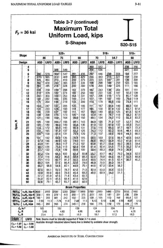 M A X I M U M T O T A L U N I F O R M L O A D T A B L E S 3-93
Table 3-7 (continued)
Maximum Total
Fy-= 36ksi
Uniform Load, kips
S-Shapes S20•SI5
Chano
S20x SIBx S15x
OllctpC
8
6 75 6
6 70 54.7 SO
Design ASD LRFD ,ASD LRFD Asn LRFD ASD LRFD ASD- LRFD ASD LRFD
4 369 553 238- 356
366 549 3 5 6 . 536 221 333
6 W 579 • 364- 547 291 ' 436 297 446 239 358 184: 277
376"j 565 312 469 2 8 5 4 2 9 255 383 2 1 4 • 321 158 238
8 329, 494 2 7 3 , 410 250 375 223 335 1 8 7 ' : 281 138 208
9 2 9 2 > 439 2 4 3 ' 365 2 2 2 334 198 298 166 250 I23.i 185
10 2 6 3 395 2 1 8 ' 328 2 0 0 300 178 268 1 4 3 225 111 : : 166
11 2 3 # 359 199 298 182 273 162 243 136 204 101 i 151
12 2 1 9 ' 329 182 274 1 6 6 250 149 223 125 187 92.2 139
13 202 304 168 253 1 5 4 231 137 206 115 173 • 85;1 128
14 188 282 , 156.. 235 1 4 3 214 127, 191 107 160 79.0 119
15 1 7 5 ^ 264 1 4 6 219 133 200 119 _ 179 99.6 150 , 73.8 111
16 164 j 247 137. 205 125 188 111 ' 167 93.4 140 69.2 104
17 1 5 5 ' 233 128^ 193. 118 177 105 1 5 8 S7.9 132 97.8
18 146 220 l a t 182 111 167 99,0 149 83.0 125 61.5 92.4
19 138 2 0 8 115 173 105 158 93.8 141 78.7 118 58.2 87,5
20 131 ' 198 109 164 99.9 150 89.1 134 74,7 112 ! 55.3: 83.2
21 125 188 • 1 0 4 ' 156 9 5 1 143 84.9 128 71.2 107 ; 52.7 79.2
c
(0 22 120 180 9 9 3 149 Q0..8 136 81.0 122 67.9 102 • 5 0 . 3 75.6
23 1 1 4 , 172 9 5 0 143 8 6 9 131 . 77,5 116 65.(1 97.7 4 8 1 72.3
24 1 f t 165 91 0 137 83,2 125 74.3 112 62.3 93.6, 4 6 1 69.3
25 1 0 S * 158 87.4 131 79^9 120 71.3 107 59.8 89.9 * 44.3 66.5
26 101 152 8 4 0 126 ,7613 115 68.5 103 57.5 86.4 4 2 6 64.0
2 7 97.4 146 80.9 122 ' 7 4 0 111 66,0 , 99.2 S5.4 83.2 4 1 0 61.6
. 2 8 9 3 9 141 78.0 117 7 1 3 107 63.6 • 95.7 , 5 3 . 4 80.2 3 9 5 59.4
29 9 0 7 136 7 5 5 113 68.9 104 61.4 , 9 2 . 4 51i5 77.5 3 8 2 57.4
30 87..7 132 7 2 8 109 6 6 6 100 59.4 89.3 4 9 8 74.9 3 6 9
32 82.2 124 68.3 103 6 2 4 93.8 55,7 , 83.7 4 6 J 70.2 3 4 6 52.0
34 77.4 116 6 ^ 2 96 6 S 8 8 88.3 52.4 • 78.8 44.0 66.1 3 2 5 48.9
36 7 3 1 110 6 0 7 91 2 5 5 5 83.4 49,5 74.4 4 1 5 62.4 30 7 46.2
38 69.2 104 5 7 5 86.4 52 ^ 79.0 46,9 70.5 39.3 59.1
40 65.7 98.8 5 4 6 , 8 2 1 4 9 9 75.1 44.6 67.0 37,4 56.2
42 62.6 94.1 52.0 78.2 4 7 6 71.5 42.4 : 63.8 35.6 53.5
44 ;59.8 89.8 49.6 74.6 45.4 68.2 40.5 . 6 0 . 9 3 4 0 51.1
46 ;57.2 85.9 47.5 71.4 43.4 65.3
48 54 8 82.4 -45.5 68.4 41 6 62.6
50 52.6 79.1 43.7 65.7 4 0 0 60.0
Beam Properties
MAI (!>4Mt,kip-ft 2630 3950 2 M o r 3280 2000 3000 1780 2680 1490 2250 1110 1660
U0AT (|i6M„,kip-ft 320 494 273 410 250 375 2A 335 187 281 >138 208
WQI, (|)i/lf.,l(ip-ft 195 293 1 6 1 . . 242 1 5 0 " . 225 130 195 112 168 51.4 122
"MFIOI, <Di,BF, kips 7 5 3 11.3 I.7.74 11.6 7 4 9 11.3 6 1 2 9.19 S,98 8.99 4.07 6.12
VFIA,. Iffl'n.kips 193 • 289 m. 274 145 218 184 276 119 179 119 .178
A , in.5 183 152 139 124 104 77.0
U ft 5.66 4.83 4.95 4.50 4.75 4.29
i r , f t 23.4 . 19.3 18.3 19.7 17.3 18.3
Asnj
n , = 1.50
LRFD
<|ij = 0.90
(t),= 1.00
Note: Beams must be laterally supported if Table 3-7 is used. •
Available strength tabulated above heavy line is limited by available shear strength.
i
AMERICAN INSTITUTE OF STEEL CONSTRUCTION
 
