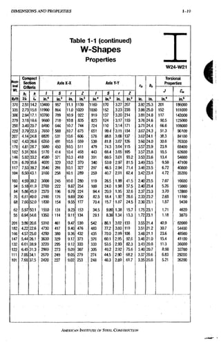 1-19 D I M E N S I O N S A N D PROPERTIES
Table 1-1 (continued)
W-Shapes
Pfoperties
W24-W21
Nom-
inal
Wt
Compact
Section
Criteria
AxisX-X AxisY-Y
/•ft he
Torsional
Properties
Nom-
inal
Wt
Compact
Section
Criteria
AxisX-X AxisY-Y
/•ft he
J
Nom-
inal
Wt
b,
it,
A
t .
1 S r Z / S r Z
/•ft he
J
lb/ft
b,
it,
A
t . m* in.' in. in.> in." in? in. in.' in. in. in." in.»
370 2.51 14.2 13400 957 11.1 1130 1160 170 3.27 267 3.92 25.3 201 186000
335 2.73 15.6 11900 864 11.0 1020 1030 152 3.23 238 3.86 25.0 152 161000
306 2.94 17.1 10700 789 10.9 922 919 137 3.20 214 3,81 24.8 117 142000
279 3.18 18.6 9600 718- : 10.8 835 823 124 3.17 193 3,76 24.6 90,5 125000
250 3.49 20.7 8490 644 10.7 744 724 110 3.14 171 3,71 24.4 66,6 108000
229 3.79 22.5 7650 588 10.7 675 651 99.4 3.11 154 •3,67 24.3 51,3 96100
207 4.14 24.8 6820 531 10.6 606 578 88.8 3.08 137 3,62 24.1 38,3 84100
192 4.43 26.6 6260 491 10.5 559 530 81.8 3.07 126 3.60 24.0 30,8 76300
176 4.81 28.7 5680 450 10.5 511 479 74.3 3,04 115 3,57 23.9 23,9 68400
162 5.31 30.6 5170 414 10.4 468 443 68.4 3.05 105 3,57 23.8 18,5 62600
146 5.92 33.2 4580 371 10.3 418 391 60.5 3.01 93.2 3,53 23.6 13.4 54600
131 6.70 35.6 4020 329 10.2 370 340 53.0 2.97 81.5 3,49 23.5 9.50 47100
117 7.53 39.2 3540 291 10.1 327 297 46.5 2.94 71.4 3,46 23.5 6.72 40800
104 8.50 43.1 3100 258 10.1 289 259 40.7 2.91 62,4 3,42 23.4 4,72 35200
103 4.59 39.2 3000 245 10.0 280 119 26.5 1.99 41.5 2,40 23.5 7,07 16600
94 5.18 41.9 2700 222 9.87 254 109 24.0 1.98 37.5 2,40 23.4 5,26 15000
84 5.86 45.9 2370 196 9.79 224 94.4 20.9 1.95 32.6 2.37 23.3 3,70 12800
76 6.61 49.0 2100 176 9.69 200 82.5 18.4 1.92 28.6 2.33 23,2 2.68 11100
68 7.66 52.0 1830 154 9.55 177 70.4 15.7 1.87 24.5 2.30 23,1 1.87 9430
62 5.97 50.1 1550 131 9.23 153 34.5 9.80 1.38 15.7 1.75 23.1 1.71 4620
55 6.94 54.6 1350 114 9.11 134 29.1 8.30 1.34 13.3 1.72 23,1 1.18 3870
201 3.86 20.6 5310 461 9.47 530 542 86.1 3.02 133 3.55 21.4 40.9 '62000
182 4.22 22.6 4730 417 9.40 476 , 483 77.2 3.00 119 3.51 21,2 30.7 54400
166 4.57 25.0 4280 380 9.36 432 435 70.0 2.99 108 3.48 21.1 23.6 48500
147 5.44 26.1 3630 329 9.17 373 376 60.1 2,95 92.6 3.46 21.0 15.4 41100
132 6.01 28.9 3220 295 9.12 333 333 53.5 2,93 82.3 3.43 20,8 11.3 36000
122 6.45 31,3 2960 273 9.09 307 305 49,2 2,92 75.6 3.40 20,7 8.98 32700
111 7.05 34.1 2670 249 9.05 279 274 44.5 2,90 68.2 3;37 20,6 6.83 29200
101 7.68 37.5 2420 227 9.02 253 248 40.3 2,89 , 61.7 3.35 20,6 5.21 26200
AMERICAN INSTITUTE OF STEEL CONSTRI/CTJON
 