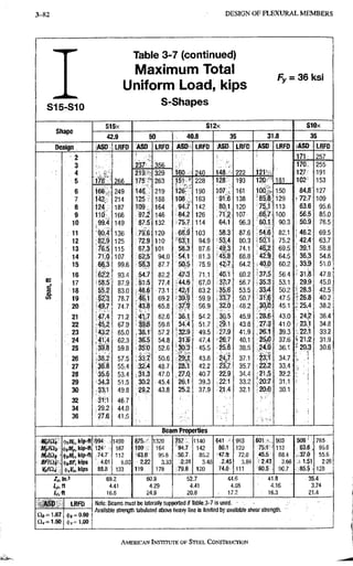 3-100 D E S I G N O F F L E X U R A L M E M B E R S
S 1 5 - S 1 0
Table 3-7 (continued)
Maximum Total
Uniform Load, kips
S-Shapes
Fy = 3 6 k s i
S 1 5 x S 1 2 x S 1 0 x
S h a p e
4 2 . 9 5 0 4 0 . 8 3 5 3 1 . 8 3 5
D e s i g n ASD LRFD A S D LRFD A S D LRFD ASD LRFD A S D LRFD ;ASD LRFD
2 1 7 1 ; 2 5 7
3 2 3 7 3 5 6 1 7 0 : 2 5 5
4 2 1 9 3 ? 9 160 2 4 0 148 2 2 2 i2V , 1 2 7 ! 191
5 1 7 8 ?fifi 175 2 6 3 151 ^ 2 2 8 128 193 120 181 1 0 2 ! 153
6 166 - 249 1 4 6 2 1 9 126 190 107 161 l o a " . 150 , 8 4 , 8 1 2 7
7 142 214 125 188 1 0 8 1 6 3 9 1 6 138 85:8 129 ; 7 2 . 7 109
8 124 187 1 0 9 , 164 9 4 7 1 4 2 8 0 1 120 113 63.6 95.6
9 1 l f f 166 97.2 146 84.2 1 2 6 7 1 2 107 6 6 . 7 100 56.5 85.0
1 0 149 87.5 132 75.7 1 1 4 6 4 1 96.3 60.1 90.3 76,5
1 1 9 0 . 4 ' 136 79'.6 120 68.9 1 0 3 58.3 87,6 ' 5 4 . 6 82.1 46.2 69,5
1 2 82.9 125 72.9 110 6 3 1 94.9 5 3 4 80.3 , 5 o ; i 75.2 ' 4 2 ^ 63.7
1 3 7'6.5 115 67.3 101 5 8 3 87.6 4 9 3 74.1 4 & 2 69.5 39.1 58.8
1 4 71.0 1 0 7 62;5 94.0 54.1 81.3 45.8 68.8 42'.9 64.5 ' 3 6 . 5 54.6
1 5 6 ^ . 3 99.6 58.3 87.7 5 0 . 5 75.9 42 7 64.2 40.0 60.2 : 3 3 j 9 51.0
1 6 62:2 93.4 5 4 . 7 82.2 47.3 71.1 4 0 1 60.2 37.5 56.4 31.8 47,8
1 7 58.5 87.9 51.5 77.4 44.fi 67.0 3 7 . 7 56:7 . 3 5 . 3 53.1 29.9 45.0
c
a 1 8 55.2 83.0 48.6 73.1 42.1 63.2 35.6 53.5 3 3 . 4 50.2 •• 28.3 42.5
1 9 5 2 ; 3 78.7 46.1 69.2 39.9 59.9 33.7 50,7 3 1 6 47.5 26.8 40,2
2 0 49.7 74.7 43.8 65.8 37.9 56,9 32.0 48.2 3
o
;
o
, 45.1 25.4 38.2
2 1 47.4 71.2 ' 4 1 , 7 62.6 3 6 . t 54.2 30.5 45.9 . 2 8 . 6 43.0 24.2 36.4
2 2 •45,.2 67.9 a9.B 59.8 34.4 51,7 29.1 43.8 27.3 41.0 23.1 34.8
2 3 ' 4 3 . 2 65.0 3 8 1 57.2 ' 3 2 . 9 49.5 27,9 41.9- 26.1 39.3 22.1 33.2
2 4 , 4 1 . 4 62.3 3 6 5 54.8 31.6 4 7 . 4 26.7 40.1 25.0 37.6 ••21.2 31.9
2 5 , 3 ^ . 8 59.8 3S:o 52.6 30.3 . 4 5 . 5 2 5 6 38.5 , 2 4 . 0 36.1 - 2 0 . 3 30.6
2 6 , 3 8 . 2 57.5 3 3 7 50.6 2 9 - i 43,8 24,7 37.1 23:1 34.7
2 7 36.8 55.4 32.4 48.7 28,1 42.2 23.7 35.7 2 2 . 2 33.4
2 8 35.5 53.4 3 1 3 47,0 27.0 4 0 . 7 22 9 34.4 2 1 . 5 32.2 •
• • i
2 9 34.3 51.5 3 0 2 45.4 26.1 39.3 2 2 1 33.2 ' 2 0 . 7 31.1
3 0 33.1 49.8 2 9 2 43.8 2 5 . 2 3 7 . 9 21.4 32.1 20.-0 30.1
3 2 31.1 46.7
3 4 ;29.2 44.0
3 6 27.6 41,5
B e a m P r o p e r t i e s
Wciah ((•sMt, kip-ft .994 1490 875 1320 1140 641 ,s? 963 601 • 903 509 765
Mpiat kip-ft 124 187 109 164 '94.7 142 80.1 : 120 75.i1 113 63.6 95.6
UrlSlt • kip-ft 74 7 112 6 3 6 95.6 i56.7:. 85.2 '47.9 72.0 45.5 68,4 3 7 0 55.6
BFISli,:.
(|itBF,kips 4 01 6.03 2 22 3.33 2,31 3.48 : 2.45 3.69 •2.43 3.66 151 ZS6
kips 8 8 8 133 119 178 79.8 120 74.0. 111 60.5 90.7 85.5 128
in.3 69.2 60.9 52.7 44,6 41 .8 35.4
4.41 4.29 4.41 4,08 4.16 3.74
if.tt 16.8 24,9 20.8 17,2 16.3 21.4
A S D LRFD Note: Beams must be laterally suppdrted.if Table:3-7 Is used.
D t = 1.67 $(, = 0.90
J^vaiaoie strengm laouiaiea aoove neavy ime is iimnea oy avaiiaoie snear sirengm.
(|),= 1.00
AMERICAN INSTRRUTE OF STEEL CONSTRUCTION
sSSw.-
 