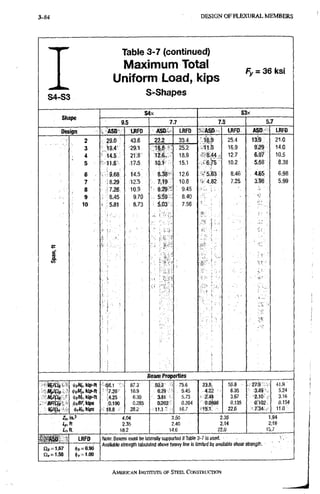 3-120 D E S I G N O F F L E X U R A L M E M B E R S
S4-S3
Table 3-7 (continued)
Maximum Total
Uniform Load, kips
S'-Shapes
Fy = 36 ksi
S h a p e
S 4 x
9.5 7 . 7
S 3 x
7 . 5 5.7
D e s i g n A S O t R F O A S D LRFD A S D L R F D A S D LRFD
2
3
4
5
6
7
8
9
10
2 9 . 0
19.4
14.5
• 11.6
9.68
8.29
7.26
6.45
. 5.81
43.6
29.1
21T8'
.17'.5.
14:5
1 2 : 5 .
10.9
9.70
8.73
22.2 33.4
16.8
12.6,
10.1
8.38-
7.19
6.29 ^
5.59
5.03
25.2
18.9
15.1
12.6
1 0 . 8
9.45
8.40
7.56
16.9
. 1 1 . 3
8.44
6 . 7 5
• 5 . 6 3
V 4.82
25.4
16.9
12.7
10.2
8.46
7.25
1 3 . «
9,29
6.97
5.58
4.65
3:98
2 1 . 0
14,0
10,5
8.38
6.98
5.99
Beam Properties
H t / J l j - OsMt,l(ip-ft '58.1 87.3 50.3 75.6 33.8 50.8 27.9 41 ;9
^uMp, kip-ft '7.26 10.9 e.29 . 9.45 4,22 6.35 3,49 5.24
M ^ f i , • <|isM„ kip-tt 4.25 6;39. 3i81 5,73 2';4it 3.67 2.10 3,16
m h t ifiiiBF, Mps 0.190 0.285 0.202 0.304 0.0^99 0.135 0.102 0.154
18.8 28.2 ' 11.1 ' 16.7 15.1. • 22.6 '7:34 11.0
Zx, in.3 4.04 3.50 2.35 1.94
2.35 2.40 2.14 2;16
i n ft 18.2 14.6 22.0 15,7
A S D LRFD Note-, Beams must be laterally supported If Table 3-7 Is used.
n 4 = i . 6 7
Available strengtn tabulated aoove tieavy line is iimiiea uy avaiiaoie snear strengm.
<t)„=1.00
AMERICANINSTITUTTBOF STEEL CONSTRUCTION
 