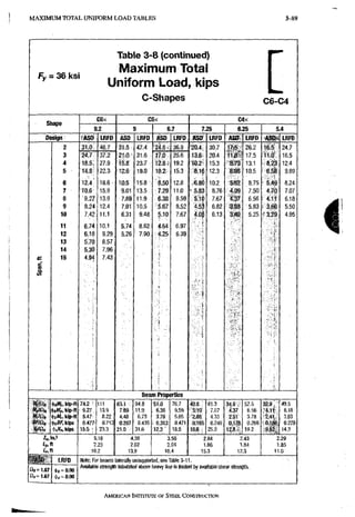 M A X I M U M T O T A L U N I F O R M L O A D T A B L E S 3-93
Fy = 36 ksi
Table 3-8 (continued)
Maximum Total
Uniform Load, kips
C-Shapes C6-C4
S h a p e
C 6 x
8.2
C 5 x
6 . 7
C 4 x
7 . 2 5 6 . 2 5 5 . 4
D e s i g n A S D LRFD A S D LRFD A S D LRFD A S D LRFD A S D L R F D A S a 4 LRFD
2
3
4
5
6
7
8
9
1 0
11
12
1 3
1 4
1 5
3 1 0 6.7
2 4 7
1 8 . 5 ;
1 4 8
1 2 4
106
' 9 . 2 7
8.24
7.42
6 . 7 4
6 . 1 8
5.70
5.30
4.94
37.2
27.9
22.3
1 8 . 6 -
15.9
13.9
12.4
11.1
1 0 . 1
9.29
8.57
7.96
7.43
31.5
2 1 . 0 /
15.8
1 Z 6
10.5
9.01
7.89
7.01
6.31
5.74
5.26
47.4
3 1 . 6 .
23.7
19.0
1 5 : 8
13.5,
11.9
10.5
9.48
8 . 6 2
7,90
2 4 . 6 36.9
17.0
1 2 . 8 ;
10.2
8.50
7.29
6.38
5.67
5.10
4 . 6 4
. 4 : 2 5
25.6
19.2
15.3
12.8
1 1 . 0
9.59
8.52
7.67
6,97
6.39
20.4
13.6
1 0 . 2
8.16
6.80
5.83
5.10
4.53
30,7
20,4
15.3
12.3
1 0 . 2
8.76
7:67
6 , 8 2
6,13
17i5
1 1 6
8 . 7 3
6 . 9 8
5 . ^ 2
4.99
4:37
3 . 8 8
3 ^ 9
2 6 . 2
17,5
13,1
10,5
8,75
7.50
6.56
5.83
5.25
16.5,
'11.0'
8 . 2 3
6 . 5 8
5^49
4 . 7 0
4.11
3 . 6 6
' 3.2b
•
• j"
24.7
16.5
12,4
9,89
8,24
7,07
6.18
5,50
4,95
B e a m P r o p e r t i e s
K t / Q j
im^ich
MrlOb
BFiat
H./Q,
(fiWckip-ft
<t6Wl„kip-ft
ifsMn kip-ft
fc^f, kips
i!>vV„, kips
7 4 , 2 ;
9,27
5.47.
0,477^
15,5 •
111
13,9
8,22
. 0.713
23.3
63.1 V
7:89
4.48
0.287
2 1 . 0 ::
94.8
11.9
6.73
0,435
31,6
51,0 ;
; ^ 3 8
3,76 .
. o , 3 i a
!12.3 •,
76,7
9.59
5,65
0,471
18,5
5,10'
^ 8 8
0.165
16,6
61,3
7,67
4,33
0,249
25,0
34.9
4.37
2.51
0.178
12,8:
5Z.5
6.56
3.78
0.266
19.2
32.9.
.4.11.
2.41
0.1861
49.5
6,18
3.63
0;279
143
Z „ i n . '
tp,ft
Lr,n
5.16
2.23
10,2
4,39
2.02
13,9
3,55
2,04
10,4
2.84
1.86
15.3
2.43
1,84
12.3
2.29
1,85
11,0
n(p=i.67
ft,= 1.67
LRFD
<tie = D.90
(ti, = 0.90
Note: For beams laterally unsupported, see Table 3-1i.
Available strength tabulated above heavy line Is limited by available shear strength.
AMERICAN INSTITUTE OF STEEL CONSTRUCTION
 