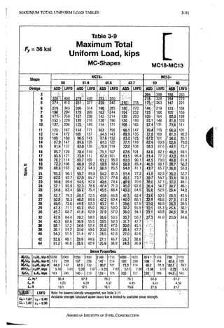 M A X I M U M T O T A L U N I F O R M L O A D T A B L E S
5-65
Table 3-9
Maximum Total
Fy = 36ksr
Uniform Load, kips
MC-Shapes MC1£t-MC13
Shape
M C l B x MC13X
58 51.9 45.8 42.7 50 40
Design ASD LRFO ASO LRFO ASO LRFD ASD LRFD ASO LRFD ASD LRFD
3
3 2 6 ' -
^ 2 6 5 3 9 8 1 8 8 ; 2 8 3
4 3 2 6 ' - 4 9 0 2 7 9 420 233 350 . 2 1 8 3 2 8 1 8 4 276
; 5 2 7 4 ^ 4 1 2 251 . 377 2 2 8 3 4 2 2 1 0 3 1 5 175 2 6 3 147 221
6 2 2 9 ' 3 4 3 2 0 9 314 190 2 8 5 180 2 7 0 146 2 1 9 123 184
7 1 9 6 2 9 4 179 269 163 244 1 5 4 2 3 2 1 2 5 1 8 8 1 0 5 158
8 171 • 258- 157 236 1 4 2 . 2 1 4 135 2 0 3 109 164 92.0 138
9 1 5 2 2 2 9 1 3 9 210 1 2 6 ' 190 1 2 0 180 97,1 146 81.8 123
10 1 3 7 , 2 0 6 1 2 5 . 189 114 171 1 0 8 162 87.4 131 73.6 111
11 1 2 5 1 8 7 114 171 1 0 3 1 5 6 98.1 1 4 7 70 4 1 1 9 66.9 101
12 1 1 4 172 105 157 94,9 143 • 8 9 , 9 135 72.8 109 61.3 92,2
13 1 0 5 1 5 9 96.5 145 87.6 1 3 2 ' 8 3 , 0 1 2 5 6 7 . ^ 101 56.6 85,1
14 9 7 . 9 1 4 7 , 8 9 . 6 135 81.3 122 77,1 1 1 6 62.4 9 3 8 52.6 79.0
15 9 1 . 4 137 8 3 . 6 126 . 7 5 . 9 114 72.0 108 58.3 87.6 49.1 73,7
16 8 5 . 7 129 78.4 118 71.1 1 0 7 67;5 101 54.6 82.1 • 4 6 X ) 69,1
17 80.6 121 .73.8 i r i 67.0 101 63.5 95,4 51.4 77.3 • 43,j3 65.1
18 76.2 114 6 9 . 7 105 6 3 . 2 95.0 , 6 0 . 0 90,1 48.5 73.0 40.9 61,4
19 72,2 108 , 6 6 . 0 99.2 • 5 9 . 9 90.0 56.8 85,4 4 6 , 0 69,1 38.7 58,2
g 20 6 8 , 6 1 0 3 62.7 94,3 :.,5a9 85.5 54.0 81.1 43.7 65,7 ' 3 6 . 8 ,55,3
J
- 21 6 5 . 3 98.1 59.7 89,8 81.5 51-.4 7 7 . 2 41.6 62,5 • 35.0 52.7
22 6 2 a 9 3 . 7 ' S 7 . 0 85,7 : 5 f e 7 ; 77.8 49.1 7 3 . 7 39.7 5 9 7 33:4 50,3
23 59.6 89,6 54,5. 82,0 74,4 m 7 0 . 5 38.0 57,1 . 3 2 . 0 48,1
24 57.1 85.9 ; 5 2 . 3 78.6 ! 4 7 ; 4 71.3 4 5 . 0 ' 6 7 . 6 36.4 54,7 30:7 46.1
25 5 4 . 8 82,4 50.2 75.4 f 4 5 i 5 , 6 8 . 4 ' 4 3 . 2 6 4 . 9 35.0 52.5 29.4 44,2
26 5 2 . 7 79,3 48.3 72,5 43.8 65.8 , 4 1 : 5 6 2 . 4 33'.6 50.5 28j3 42,5
27 5 0 . 8 76.3 46:5 69.8 42.2 63.4 4 0 . 0 60,1 48.6 27.3 41,0
28 4S.0 7 3 . 6 44.8 67.3 40.7 61.1 38j6 5 7 , 9 ' 3 K 2 46.9 26.3 39,5
29 4 7 . 3 71.1 43.3 65.0 39.2 . 59.0 3 7 . 2 5 5 . 9 30:1 45.3 • 2 5 . 4 38,1
30 • 4 5 . 7 6 8 . 7 41.8 62.9 37.9 57.0 3 6 . 0 54.1 •29:1 43.8 24,5 36,9
32 4 2 . 8 64.4 39.2 58.9 35.6 53.5 '33.7
5 0 . 7 . 27.3 41.0 ' 23.(0 34.6
34 4 0 : 3 6 0 . 6 ; 3 6 ; 9 55.5 33:5 50.3 , 3 1 . 7 47.7
36 38.1 57.2 34.9 52.4 31.6 47.5 30.0 45.1
38 36.1 54.2 3 3 . 0 49.6 30,0 45.0 28.4 4 2 , 7
40 3 4 . 3 51.5 31.4 47,1 ; 2 i 5 42,8 27.0 4 0 , 6
42 ; 3 2 . 6 49.1 29.9 44,9 : 2 7 : i 40,7 2 5 , 7 38,6
44 3 1 , 2 46.8 128.5 42,9 25.9 38,9 24,5 3 6 . 9
Beam Properties
H t / Q j -ffclVcWp-tt 1370 2060 1250 1890 1140 1710 1080- 1620 8 7 4 ' 1310 735 1110
hMp, kip-ft 171 258 157 236 142" 214 135' 203 109 164: ® 0 138
kip-tt : 94.3 142 87.5, 132 80.7 121 77.3 116 60.7 , 91.3 S 2 7 7,9:2
BFIQt <i)i,8F, Wps • 5.16 7.81 5.26 7,87 > 5.23 7.93 5.17 7.80 .2.08 3.13 2.28 3 4 2
V„fQ, <|)X kips 163 245 140- 210 11£ 175 105 157 132.' 199 94.2- 142
95.4 -r 87,3 79.2 75.1 . 60.8 •51,2
4.25 4.29 4,37 4,45 4.41 4,50
lr,1
t 19.1 17.5 - 16.1 15,6 27.6 21,7
01,= 1.67
LRFD
K = 0.90
(1k = 0.90
Note; For beams laterally unsupported, see Table 3-11.
Available strengtti tabulated above heavy line is limited by available shear strength.
AMERICAN iNSTIrTrRE OF STEEL CONSTRUCTION
 