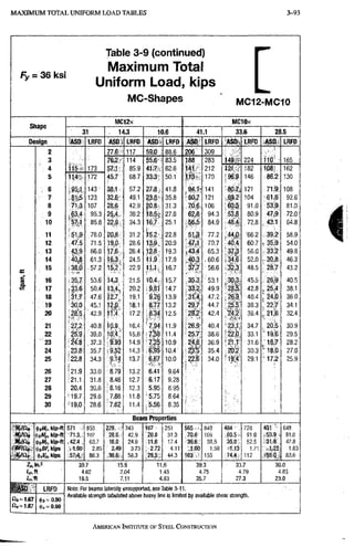 M A X I M U M T O T A L U N I F O R M L O A D TABLES 3-93
Table 3-9 (continued)
Maximum Total
Fy-. 36 ksi
Uniform Load, kips
MC-Shapes MC1:2-MC10
Cliana
iVIC12x IViClOx
onape
31 14.3 10.6 41.1 33.6 28.5
Design ASD LRFD A S D . LRFD ASD LRFD ASO LRFD ASD. LRFD A S O . LRFD
2 77.6' 1 1 7 59,0 8 8 . 6 206 3 0 9
. i,'
3 76.2- 1 1 4 55,6' 8 3 . 5 1 8 8 2 8 3 149 2 2 4 110' 1 6 5
4 115 1 7 3 57.3 8 5 . 9 41.7 6 2 . 6 141 2 1 2 121 . 1 8 2 108' 1 6 2
5 114-; 1 7 2 45.7 6 8 . 7 33.3 5 0 , 1 m- 1 7 0 96.9 1 4 6 86.2 1 3 0
6 95,1 1 4 3 - 38.-1 5 7 . 2 27,8 4 1 . 8 94.1- 1 4 1 80.7, 1 2 1 71.9 1 0 8
7 .81.5 1 2 3 32,6 4 9 . 1 23.8 3 5 . 8 '80,7 1 2 1 ^9.2 1 0 4 61.6 9 2 . 6
8 71.3 1 0 7 28.6 4 2 . 9 20,8 3 1 . 3 70,6 1 0 6 60.5 9 1 . 0 53.9 8 1 . 0
9 63.4 9 5 . 3 2^,4. 3 8 . 2 18.5, 2 7 . 8 62,8 9 4 . 3 53.8 8 0 . 9 47.9 7 2 . 0
10 8 5 . 8 22.9 3 4 . 3 16,7 2 5 . 1 56,5 8 4 . 9 48.4 . 7 2 . 8 43.1 6 4 . 8
11 51.9 7 8 . 0 20,8 3 1 . 2 15.2 2 2 . 8 51 ,-3 7 7 . 2 ,44,0 ' 6 6 . 2 39.2 5 8 . 9
12 47.5 7 1 . 5 19,0 2 8 . 6 13.9 2 0 . 9 47.1 7 0 . 7 40.4 6 0 . 7 35.9 5 4 . 0
13 43.9 6 6 . 0 17.6 2 6 . 4 12.8 1 9 . 3 43,4 6 5 . 3 37.,3 5 6 . 0 33.2 4 9 . 8
14 kdfi
38.0
f V
-
.
'
V
-
. •
•
6 1 . 3 1p.3, 2 4 . 5 11.9 1 7 . 9 40,3 , 6 0 . 6 34 6 5 2 . 0 30,8 4 6 . 3
V.
15
kdfi
38.0
f V
-
.
'
V
-
. •
•
5 7 . 2 15:2 2 2 . 9 11.4 1 6 . 7 37,7 5 6 . 6 32.3 4 8 . 5 28.'7 4 3 . 2
c
s
16 35.7. 5 3 . 6 14.3 2 1 . 5 10.4 1 5 . 7 35.3 5 3 . 1 30.3 4 5 . 5 26.9 4 0 . 5
17 .33.6 5 0 . 4 13,4. 2 0 . 2 1 4 . 7 33 2 4 9 . 9 2 3 5 4 2 . 8 • 2 5 , 4 3 8 . 1
18 .31.7 4 7 . 6 32.7' 1 9 . 1 9.26 1 3 . 9 3 1 4 4 7 . 2 26.9 4 0 . 4 • 24.0 3 6 . 0
19 30.0 4 5 . 1 1 8 , 1 8.77 1 3 . 2 29.7 4 4 . 7 3 j 5 3 8 . 3 22:7 3 4 . 1
20 4 2 . 9 m 1 7 . 2 8.34 1 2 . 5 28.2 4 2 . 4 3 6 . 4 , 21.B 3 2 . 4
21 '27,2 4 0 . 8 ^0.9 1 6 . 4 7.94 1 1 . 9 26.9 4 0 . 4 2 3 . t 3 4 . 7 20.'5 3 0 . 9
22 25.9 3 9 . 0 10.4 1 5 . 6 7*58 1 1 . 4 25.7 3 8 . 6 i 22.0 3 3 . 1 19.6 2 9 . 5
23 24,8 3 7 . 3 §:93 1 4 . 9 1 0 , 9 2 4 , 6 3 6 . 9 21.1 3 1 . 6 18.7 2 8 . 2
24 23.8 3 5 . 7 i9,52 1 4 . 3 1 0 . 4 ^ 2 I ' 5 3 5 . 4 20.2 3 0 . 3 - 18.0 2 7 . 0
25 '22.8 3 4 . 3 9.14 1 3 . 7 6.67 1 0 . 0 ,22,6 3 4 . 0 1 9 4 2 9 . 1 •17.2 2 5 . 9
26 •21.9 . 3 3 . 0 : 8 . 7 9 1 3 . 2 6.41 9 . 6 4
•
27 !21.1 3 1 . 8 8 . 4 6 1 2 . 7 6.17 9 . 2 8
28 20.4 3 0 . 6 '8.16 1 2 . 3 5,95 8 . 9 5
2 9 1 9 7 2 9 . 6 7 . 8 8 1 1 . 8 5,75 8 . 6 4
30 19.0 2 8 . 6 7.62 1 1 . 4 5,56 8 . 3 5
Beam Properties
IV^/iis <|.(,M<„kip-ft 571 8 5 8 2 2 9 3 4 3 1 6 7 2 5 1 5 6 5 , 8 4 9 4 8 4 7 2 8 4 3 1 6 4 8
M^/Qi ifuMi,, kip-ft 7 1 . 3 1 0 7 2 8 6 4 2 . 9 2 0 . 8 3 1 . 3 7 0 . 6 1 0 6 6 0 , 5 9 1 . 0 5 3 . 9 8 1 , 0
kip-tt . 4 2 4 6 3 . 7 1 6 . 0 2 4 . 0 1 7 . 4 3 9 , 6 5 9 . 5 3 5 , 0 5 2 , 5 3 1 . 8 4 7 . 8
(Difif, kips •1.-90 2 . 8 5 2 . 4 9 3 . 7 3 ,<Z.7Z 4 . 1 1 1,00 1 . 5 0 1 , 1 3 1 . 7 1 1 . 2 2 1 , 8 3
V„l!. kips 5 7 . 4 • 8 6 . 3 3 8 . 8 5 8 , 3 : : 2 9 . 5 A 4 4 . 3 1 0 3 1 5 5 7 4 , 4 1 1 2 S-iC 8 2 , 6
3 9 . 7 1 5 . 9 1 1 . 6 3 9 . 3 3 3 . 7 3 0 . 0
4 . 6 2 2 . 0 4 1 . 4 5 4 . 7 5 4 . 7 9 4 . 8 3
Lr,1t 1 8 . 8 7 . 1 1 4 . 8 3 3 5 . 7 2 7 . 3 2 3 . 0
04=1,67
LRFD
<
1
)
1
, = 0.90
<1)^=0.90
Note: For beams laterally unsupported, see Table 3-11. ,
Available strength tabulated above heavy line is limited by available shear strength.
AMERICAN INSTITUTE OF STEEL CONSTRUCTION
 