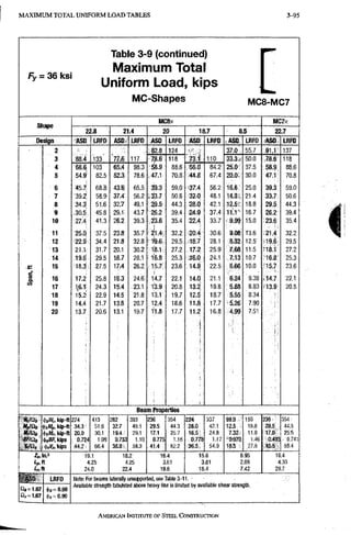M A X I M U M T O T A L U N I F O R M L O A D T A B L E S 5-65
Table 3-9 (continued)
l^axinnum Total
Fy. : 36 ksi
Uniform Load, kips
•
h
t
o
MC-Shapes MC8-MC7
fUCSx MC7x
22.8 21.4 20 18.7 8.5 22.7
Design ASO LBFD ASD UIFD ASO LRFD ASD LftFD ASD LRFD ASD LRFD
2 82.8 124 37.0 55.7 91.1 137
3 SS.'f 133 77.6 117 7,8.6 118 73.1' 110 33.3. 50.0 78.6 118
4 '68.6; 103 65:4 98.3 58.9 88.6 56.0 8 4 . 2 25,0 37.5 58.9 88.6
5 54.9f 82.5 52.3 78.6 47.1 70.8 44.8 6 7 . 4 20.0 30.0 47.1 70.8
6 68.'8 43.6 65.5 39.3 59.0 37.4 56.2 16.6 25.0 39.3 59.0
7 "39.2' 58,9 37.4 56.2 33.7 50.6 32.0 48.1. 14.3 21.4 33.7 50,6
8 3 4 . S 51.6 32.7 49.1 29.5 44.3 28.0 42.1 18.8 29.5 44.3
9 .30.5: 45.8 29.1 43.7 26.2 39.4 24.9 3 7 . 4 16.7 26.2 39.4
10 27.4 41,3 26.2 39.3. 23.6 35.4 22.4 33.7 9.99 15.0 23.6 35.4
11 25.0 37:5 23.8 35 7 21.4 32.2 20.4 30.6 9.08 T3.6 21.4 32.2
12 22.9 34.4 21.8 32.8 19.6 29.5 <18.7 28.1 8.32 12.5' 19.6 29.5
13 21.1; 31.7 20.1 30.2 18.1 27.2 17.2 2 5 . 9 7,68 11.5 f i 8 . i : 27.2
14 19.6 29,5 1.8.7 28.1 16.8 25.3 24.1 7.13 10.7 16.8 25.3
15 • 1 8 , 1 27.5 17.4 26.2 15.7 23.6 14.9 22.5 6.66 10.0 i15.?: 23.6
1 16 17.2 25.8 16.3 24,6 14.7 22.1 14.Q 21.1 6.24 9.38 :i4.7 22,1
U) 17 6.i: 24.3 15.4 23.1 13.9 20.8 13.2 19.8 5.88 8.83 n 3 . 9 i 20.8
18 1 5 . 2 22.9 14.5 21.8 13.1 19.7 ^2.i 18.7 5.55 8.34
19 14.4 21.7 13.8 20.7 12.4 18.6 11.8 17.7 5.26 7.90
20 13.7
•
;
20.6 13.1 19.7 1N.8 17,7 11.2 16.8 4.99 7,51
Beam Properties
tHiai, kip-ft 274 " , 413 262 393 236 354 224 337 99:9 150 236 354;
M^dt<t.6/ijp,kip-n 34.3! 51.6 32;7 49.1 29.5 44.3 ;28i0 42.1 12.5 18,8 29,5 44,3
iii,rat 20.0 30.1 19.4: 29,1 17.1 25.7 1«.5i 24.8 7.32 11.0 17.0 25;5
i > m kips 0.724 1.09 0.733 1,10 0.775 1.16 0.778 1.17 •0.970 1:46 0.493 , 0 . 7 4 1
mi,. .44.2. 66.4 38.8 58.3 . 41.4 . 62.2 36.5:; 54.9 1 8 3 27.8 •45.5 .68.4
19.1 18.2 16.4 15.6 6.95 16,4
h,n 4.25 4.25 3.61 3.61 2,08 4 .33
in ft 24.0 22.4 19.6 18.4 7.42 29,7
ASD
a , = 1 . 6 7
LRFD
4.4 = 0.90
<|), = 0.90
Note: For beams laterally unsupported, see Table 3-11.
Available strength tabulated above heavy line is limited by available shear strength,
AMERICAN INSTIRTRRE OF STEEL CONSTRUCTION
 